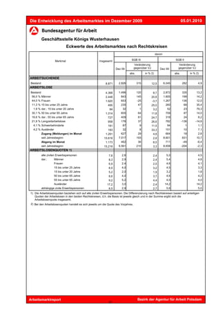 Die Entwicklung des Arbeitsmarktes im Dezember 2009                                                                          05.01.2010



           Geschäftsstelle Königs Wusterhausen
                               Eckwerte des Arbeitsmarktes nach Rechtskreisen
                                                                                                      davon

                     Merkmal                           Insgesamt                SGB III                               SGB II
                                                                                     Veränderung                        Veränderung
                                                                    Dez 09           gegenüber VJ          Dez 09       gegenüber VJ
                                                                               abs.         in % 2)                   abs.          in % 2)
ARBEITSUCHENDE
 Bestand                                                    8.871     2.826           315           12,5      6.045          282          4,9
ARBEITSLOSE
 Bestand                                                   4.368      1.496           120            8,7      2.872           335        13,2
  56,0 % Männer                                            2.448        843           145           20,8      1.605           199        14,2
  44,0 % Frauen                                            1.920        653           -25           -3,7      1.267           136        12,0
  11,3 % 15 bis unter 25 Jahre                               495        235            47           25,0        260            68        35,4
   1,9 % dar.: 15 bis unter 20 Jahre                          84         32             1            3,2         52            23        79,3
  30,1 % 50 bis unter 65 Jahre                             1.314        605            64           11,8        709            87        14,0
  16,6 % dar.: 55 bis unter 65 Jahre                         727        409            81           24,7        318            24         8,2
  21,9 % Langzeitarbeitslose                                 958        176            37           26,6        782          -136       -14,8
   4,1 % Schwerbehinderte                                    181         87             9           11,5         94             1         1,1
   4,2 % Ausländer                                           183         32             8           33,3        151            10         7,1
           Zugang (Meldungen) im Monat                     1.291        627            29            4,8        664            18         2,8
           seit Jahresbeginn                              15.618      7.017           193            2,8      8.601           831        10,7
           Abgang im Monat                                 1.173        462            36            8,5        711           -49        -6,4
           seit Jahresbeginn                              15.219      6.561           210            3,3      8.658          -204        -2,3
ARBEITSLOSENQUOTEN 1)
           alle zivilen Erwerbspersonen                       7,6        2,6                         2,4        5,0                       4,5
           dar.:       Männer                                 8,3        2,9                         2,4        5,4                       4,8
                       Frauen                                 6,9        2,4                         2,5        4,6                       4,1
                       15 bis unter 25 Jahre                  8,5        4,0                         3,2        4,5                       3,3
                       15 bis unter 20 Jahre                  5,2        2,0                         1,9        3,2                       1,8
                       50 bis unter 65 Jahre                  8,6        4,0                         3,7        4,6                       4,2
                       55 bis unter 65 Jahre                  9,2        5,2                         4,4        4,0                       4,0
                       Ausländer                             17,2        3,0                         2,4       14,2                      14,2
           abhängige zivile Erwerbspersonen                   8,5        2,9                         2,7        5,6                       5,0
1) Die Arbeitslosenquoten beziehen sich auf alle zivilen Erwerbspersonen. Die Differenzierung nach Rechtskreisen basiert auf anteiligen
   Quoten der Arbeitslosen in den beiden Rechtskreisen, d.h. die Basis ist jeweils gleich und in der Summe ergibt sich die
   Arbeitslosenquote insgesamt.
 2) Bei den Arbeitslosenquoten handelt es sich jeweils um die Quote des Vorjahres.




Arbeitsmarktreport                                                                     Bezirk der Agentur für Arbeit Potsdam
                                                              21
 