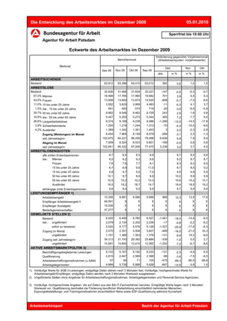 Die Entwicklung des Arbeitsmarktes im Dezember 2009                                                                   05.01.2010

                                                                                                           Sperrfrist bis 10:00 Uhr
           Agentur für Arbeit Potsdam

                                 Eckwerte des Arbeitsmarktes im Dezember 2009
                                                                                                Veränderung gegenüber Vorjahresmonat
                                                                   Berichtsmonat                 (Arbeitslosenquoten: Vorjahreswerte)

                         Merkmal
                                                                                                        Dez            Nov      Okt
                                                     Dez 09       Nov 09    Okt 09    Sep 09
                                                                                                 abs.         in %     in %     in %

 ARBEITSUCHENDE
 Bestand                                               63.912      63.389    63.410    63.012       392          0,6      1,0      1,5
 ARBEITSLOSE
 Bestand                                               32.426      31.468    31.834    33.227       -147        -0,5     -0,3     -0,7
   57,0%   Männer                                      18.468      17.784    17.960    18.682        701         3,9      5,5      6,3
   43,0%   Frauen                                      13.958      13.684    13.874    14.545       -848        -5,7     -7,0     -8,6
   11,0%   15 bis unter 25 Jahre                        3.552       3.625     3.908     4.483        -11        -0,3      4,1      3,7
    1,5%   dar.: 15 bis unter 20 Jahre                    491         483       574       719        -20        -3,9     -9,0     -5,9
   30,7%   50 bis unter 65 Jahre                        9.962       9.546     9.462     9.729        243         2,5      1,6      0,8
   16,8%   dar.: 55 bis unter 65 Jahre                  5.447       5.255     5.272     5.344        365         7,2      7,7      9,4
   28,6%   Langzeitarbeitslose                          9.274       9.169     9.238     9.486     -1.268       -12,0    -14,5    -17,8
    3,9%   Schwerbehinderte                             1.255       1.216     1.244     1.313        -70        -5,3    -10,5     -9,6
    4,2%   Ausländer                                    1.369       1.342     1.381     1.453          3         0,2     -2,3     -2,8
           Zugang (Meldungen) im Monat                  8.454       7.965     8.158     8.078       -266        -3,1      2,5     -1,3
           seit Jahresbeginn                          102.675      94.221    86.256    78.098      6.636         6,9      7,9      8,4
           Abgang im Monat                              7.509       8.324     9.533     9.821       -189        -2,5      0,8      0,6
           seit Jahresbeginn                          102.841      95.332    87.008    77.475      3.236         3,2      3,7      4,0
 ARBEITSLOSENQUOTEN
           alle zivilen Erwerbspersonen                   8,7         8,4       8,5       8,9                    8,7      8,5      8,6
           dar.: Männer                                   9,5         9,2       9,3       9,6                    9,2      8,7      8,7
                     Frauen                               7,8         7,6       7,7       8,1                    8,3      8,2      8,5
                     15 bis unter 25 Jahre                8,7         8,9       9,6      11,0                    8,7      8,5      9,2
                     15 bis unter 20 Jahre                4,8         4,7       5,6       7,0                    4,6      4,8      5,5
                     50 bis unter 65 Jahre               10,1         9,7       9,6       9,8                   10,2      9,9      9,9
                     55 bis unter 65 Jahre               10,5        10,2      10,2      10,3                   10,6     10,2     10,1
                     Ausländer                           18,5        18,2      18,7      19,7                   18,4     18,5     19,2
           abhängige zivile Erwerbspersonen               9,6         9,4       9,5       9,9                    9,7      9,4      9,6
 LEISTUNGSEMPFÄNGER 1)
           Arbeitslosengeld                            10.356       9.681     9.586     9.999       968         10,3     13,9     17,9
           Empfänger Arbeitslosengeld II               49.091           X         X         X         X            X        X        X
           Empfänger Sozialgeld                        15.026           X         X         X         X            X        X        X
           Bedarfsgemeinschaften                       37.277           X         X         X         X            X        X        X
 GEMELDETE STELLEN 2)
           Bestand                                      6.420       6.409     6.760     6.527     -1.461       -18,5    -14,8     -6,5
           dar.: ungefördert                            2.079       2.134     2.202     2.236        -17        -0,8     -2,2     -6,2
                 sofort zu besetzen                     5.020       5.177     5.576     5.126     -1.327       -20,9    -17,6     -6,3
           Zugang im Monat                              2.570       2.351     3.508     3.607       -489       -16,0    -21,0     33,3
                 ungefördert                            1.191       1.385     1.353     1.379       -131        -9,9     15,3     -8,0
           Zugang seit Jahresbeginn                    34.313      31.743    29.392    25.884       -339        -1,0      0,5      2,7
                 ungefördert                           15.991      14.800    13.415    12.062     -1.202        -7,0     -6,7     -8,6
 AKTIVE ARBEITSMARKTPOLITIK 3)
           Beschäftigungsbegleitende Leistungen         5.133       5.167     5.192     5.233       -131        -2,5     -4,8     -5,5
           Qualifizierung                               2.615       2.647     2.589     2.388        -98        -3,6     -7,5     -6,0
           Arbeitsbeschaffungsmaßnahmen (u.SAM)            57          60        71       105       -475       -89,3    -90,5    -89,8
           Arbeitsgelegenheiten                         4.889       5.739     5.888     5.626       -847       -14,8     -3,9      1,5

1) Vorläufige Werte für SGB II-Leistungen; endgültige Daten stehen nach 3 Monaten fest. Vorläufige, hochgerechnete Werte für
   Arbeitslosengeld-Empfänger; endgültige Daten werden nach 2 Monaten Wartezeit ausgewiesen.
2) Ungeförderte Stellen ohne Angebote für Arbeitsbeschaffungsmaßnahmen, Arbeitsgelegenheiten und Personal-Service-Agenturen.

3) Vorläufige, hochgerechnete Angaben, die auf Daten aus den BA-IT-Fachverfahren beruhen. Endgültige Werte liegen nach 3 Monaten
   Wartezeit vor. Qualifizierung beinhaltet die Förderung beruflicher Weiterbildung einschließlich behinderter Menschen,
   Eignungsfeststellungs- und Trainingsmaßnahmen einschließlich Reha sowie ESF-Qualifizierung während Kurzarbeit.




Arbeitsmarktreport                                                                    Bezirk der Agentur für Arbeit Potsdam
                                                              2
 