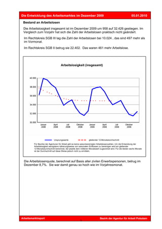Die Entwicklung des Arbeitsmarktes im Dezember 2009                                                             05.01.2010

 Bestand an Arbeitslosen
 Die Arbeitslosigkeit insgesamt ist im Dezember 2009 um 958 auf 32.426 gestiegen. Im
 Vergleich zum Vorjahr hat sich die Zahl der Arbeitslosen praktisch nicht geändert.
  Im Rechtskreis SGB III lag die Zahl der Arbeitslosen bei 10.024 , das sind 497 mehr als
  im Vormonat.
  Im Rechtskreis SGB II betrug sie 22.402. Das waren 461 mehr Arbeitslose.




                                     Arbeitslosigkeit (insgesamt)




                              Ursprungswerte                       gleitender 12-Monatsdurchschnitt

         Für Bezirke der Agenturen für Arbeit gibt es keine saisonbereinigten Arbeitslosenzahlen. Um die Entwicklung der
         Arbeitslosigkeit wenigstens näherungsweise von saisonalen Einflüssen zu bereinigen wird ein gleitender
         12-Monatsdurchschnitt berechnet, der jeweils dem mittleren Monatswert zugeordnet wird. Für die letzten sechs Monate
         ist der Durchschnitt auf diese Weise jedoch nicht zu ermitteln.




  Die Arbeitslosenquote, berechnet auf Basis aller zivilen Erwerbspersonen, betrug im
  Dezember 8,7%. Sie war damit genau so hoch wie im Vorjahresmonat.




Arbeitsmarktreport                                                             Bezirk der Agentur für Arbeit Potsdam
                                                          5
 