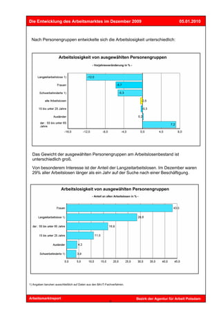 Die Entwicklung des Arbeitsmarktes im Dezember 2009                                                       05.01.2010



 Nach Personengruppen entwickelte sich die Arbeitslosigkeit unterschiedlich:



                      Arbeitslosigkeit von ausgewählten Personengruppen
                                                - Vorjahresveränderung in % -




  Das Gewicht der ausgewählten Personengruppen am Arbeitslosenbestand ist
  unterschiedlich groß.

  Von besonderem Interesse ist der Anteil der Langzeitarbeitslosen. Im Dezember waren
  29% aller Arbeitslosen länger als ein Jahr auf der Suche nach einer Beschäftigung.


                        Arbeitslosigkeit von ausgewählten Personengruppen
                                               - Anteil an allen Arbeitslosen in % -




1) Angaben beruhen ausschließlich auf Daten aus den BA-IT-Fachverfahren.




Arbeitsmarktreport                                                                Bezirk der Agentur für Arbeit Potsdam
                                                             6
 