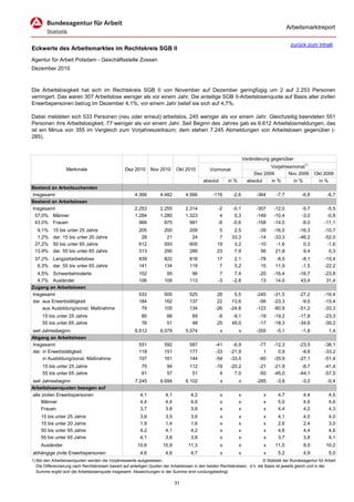 Arbeitsmarktreport

                                                                                                                                             zurück zum Inhalt
Eckwerte des Arbeitsmarktes im Rechtskreis SGB II
Agentur für Arbeit Potsdam - Geschäftsstelle Zossen
Dezember 2010



Die Arbeitslosigkeit hat sich im Rechtskreis SGB II von November auf Dezember geringfügig um 2 auf 2.253 Personen
verringert. Das waren 307 Arbeitslose weniger als vor einem Jahr. Die anteilige SGB II-Arbeitslosenquote auf Basis aller zivilen
Erwerbspersonen betrug im Dezember 4,1%; vor einem Jahr belief sie sich auf 4,7%.

Dabei meldeten sich 533 Personen (neu oder erneut) arbeitslos, 245 weniger als vor einem Jahr. Gleichzeitig beendeten 551
Personen ihre Arbeitslosigkeit, 77 weniger als vor einem Jahr. Seit Beginn des Jahres gab es 6.612 Arbeitslosmeldungen, das
ist ein Minus von 355 im Vergleich zum Vorjahreszeitraum; dem stehen 7.245 Abmeldungen von Arbeitslosen gegenüber (-
285).



                                                                                                                      Veränderung gegenüber
                                                                                                                                  Vorjahresmonat1)
                   Merkmale                        Dez 2010      Nov 2010      Okt 2010          Vormonat
                                                                                                                           Dez 2009       Nov 2009        Okt 2009
                                                                                             absolut       in %         absolut   in %      in %           in %
Bestand an Arbeitsuchenden
Insgesamt                                               4.366         4.482         4.566          -116      -2,6           -364     -7,7          -6,8          -6,7
Bestand an Arbeitslosen
Insgesamt                                               2.253         2.255         2.314            -2      -0,1           -307    -12,0          -5,7          -5,5
 57,0% Männer                                           1.284         1.280         1.323             4       0,3           -149    -10,4          -3,0          -0,8
 43,0% Frauen                                             969           975           991            -6      -0,6           -158    -14,0          -9,0         -11,1
  9,1%     15 bis unter 25 Jahre                          205           200           209             5       2,5            -39    -16,0         -16,3         -10,7
  1,2%     dar. 15 bis unter 20 Jahre                      28            21            24             7      33,3            -14    -33,3         -46,2         -52,0
 27,2%     50 bis unter 65 Jahre                          612           593           605            19       3,2            -10     -1,6           0,3          -1,6
 13,9%     dar. 55 bis unter 65 Jahre                     313           290           289            23       7,9             56     21,8           9,4           0,3
 37,2% Langzeitarbeitslose                                839           822           816            17       2,1            -78     -8,5          -8,1         -15,4
  6,3% dar. 55 bis unter 65 Jahre                         141           134           119             7       5,2             15     11,9          -1,5         -22,2
  4,5% Schwerbehinderte                                   102            95            96             7       7,4            -20    -16,4         -16,7        -23,8
  4,7% Ausländer                                          106           109           113            -3      -2,8             13     14,0          43,4         31,4
Zugang an Arbeitslosen
Insgesamt                                                 533           505           525            28       5,5           -245    -31,5         -27,2         -16,4
dar. aus Erwerbstätigkeit                                 184           162           137            22      13,6            -56    -23,3          -9,0         -15,4
     aus Ausbildung/sonst. Maßnahme                        79           105           134           -26     -24,8           -123    -60,9         -51,2         -33,3
      15 bis unter 25 Jahre                                 80           88            89            -8      -9,1            -19    -19,2         -17,8         -23,3
      55 bis unter 65 Jahre                                 76           51            48            25      49,0            -17    -18,3         -34,6         -39,2
seit Jahresbeginn                                       6.612         6.079         5.574              x          x         -355     -5,1          -1,8           1,4
Abgang an Arbeitslosen
Insgesamt                                                 551           592           587           -41      -6,9            -77    -12,3         -23,5         -36,1
dar. in Erwerbstätigkeit                                  118           151           177           -33     -21,9              1      0,9          -9,6         -33,2
     in Ausbildung/sonst. Maßnahme                        107           161           144           -54     -33,5            -60    -35,9         -27,1         -51,4
      15 bis unter 25 Jahre                                 75           94           112           -19     -20,2            -21    -21,9          -8,7         -41,4
      55 bis unter 65 Jahre                                 61           57            51             4       7,0            -50    -45,0         -44,1         -57,5
seit Jahresbeginn                                       7.245         6.694         6.102              x          x         -285     -3,8          -3,0          -0,4
Arbeitslosenquoten bezogen auf
alle zivilen Erwerbspersonen                               4,1           4,1           4,2             x          x            x      4,7           4,4           4,5
     Männer                                                4,4           4,4           4,6             x          x            x      5,0           4,6           4,6
     Frauen                                                3,7           3,8           3,8             x          x            x      4,4           4,2           4,3
     15 bis unter 25 Jahre                                 3,6           3,5           3,6             x          x            x      4,1           4,0           4,0
     15 bis unter 20 Jahre                                 1,9           1,4           1,6             x          x            x      2,6           2,4           3,0
     50 bis unter 65 Jahre                                 4,2           4,1           4,2             x          x            x      4,6           4,4           4,6
     55 bis unter 65 Jahre                                 4,1           3,8           3,8             x          x            x      3,7           3,8           4,1
     Ausländer                                           10,6          10,9          11,3              x          x            x     11,0           9,0         10,2
abhängige zivile Erwerbspersonen                           4,6           4,6           4,7             x          x            x      5,2           4,9           5,0
1) Bei den Arbeitslosenquoten werden die Vorjahreswerte ausgewiesen.                                                          © Statistik der Bundesagentur für Arbeit
   Die Differenzierung nach Rechtskreisen basiert auf anteiligen Quoten der Arbeitslosen in den beiden Rechtskreisen, d.h. die Basis ist jeweils gleich und in der
   Summe ergibt sich die Arbeitslosenquote insgesamt. Abweichungen in der Summe sind rundungsbedingt.

                                                                               31
 