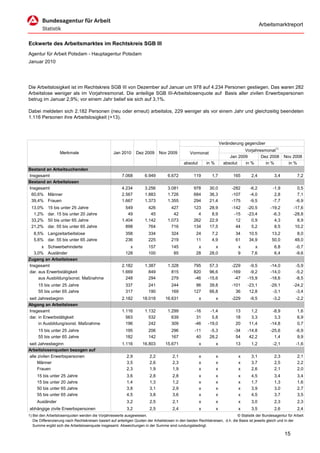 Arbeitsmarktreport


Eckwerte des Arbeitsmarktes im Rechtskreis SGB III
Agentur für Arbeit Potsdam - Hauptagentur Potsdam
Januar 2010




Die Arbeitslosigkeit ist im Rechtskreis SGB III von Dezember auf Januar um 978 auf 4.234 Personen gestiegen. Das waren 282
Arbeitslose weniger als im Vorjahresmonat. Die anteilige SGB III-Arbeitslosenquote auf Basis aller zivilen Erwerbspersonen
betrug im Januar 2,9%; vor einem Jahr belief sie sich auf 3,1%.

Dabei meldeten sich 2.182 Personen (neu oder erneut) arbeitslos, 229 weniger als vor einem Jahr und gleichzeitig beendeten
1.116 Personen ihre Arbeitslosigkeit (+13).




                                                                                                                      Veränderung gegenüber
                                                                                                                                  Vorjahresmonat1)
                   Merkmale                        Jan 2010      Dez 2009      Nov 2009          Vormonat
                                                                                                                           Jan 2009       Dez 2008        Nov 2008
                                                                                             absolut       in %         absolut   in %      in %            in %
Bestand an Arbeitsuchenden
Insgesamt                                               7.068         6.949         6.672          119        1,7           165       2,4           3,4           7,2
Bestand an Arbeitslosen
Insgesamt                                               4.234         3.256         3.081          978       30,0          -282      -6,2          -1,9           0,5
 60,6% Männer                                           2.567         1.883         1.726          684       36,3          -107      -4,0           2,8           7,1
 39,4% Frauen                                           1.667         1.373         1.355          294       21,4          -175      -9,5          -7,7          -6,9
 13,0%     15 bis unter 25 Jahre                          549           426           427          123       28,9          -142     -20,5         -19,2        -17,6
  1,2%     dar. 15 bis unter 20 Jahre                      49            45            42            4        8,9           -15     -23,4          -6,3        -28,8
 33,2%     50 bis unter 65 Jahre                        1.404         1.142         1.073          262       22,9            12       0,9           4,3          8,9
 21,2%     dar. 55 bis unter 65 Jahre                     898           764           716          134       17,5            44       5,2           8,5         10,2
   8,5% Langzeitarbeitslose                               358           334           324            24       7,2            34      10,5          13,2          8,0
   5,6% dar. 55 bis unter 65 Jahre                        236           225           219            11       4,9            61      34,9          50,0         48,0
      x Schwerbehinderte                                    x           157           145             x         x             x         x           6,8          -0,7
  3,0% Ausländer                                          128           100            85            28      28,0             9       7,6           6,4          -9,6
Zugang an Arbeitslosen
Insgesamt                                               2.182         1.387         1.328          795       57,3          -229      -9,5         -14,0          -5,9
dar. aus Erwerbstätigkeit                               1.669           849           815          820       96,6          -169      -9,2         -14,0          -5,2
     aus Ausbildung/sonst. Maßnahme                       248           294           279          -46      -15,6           -47     -15,9         -18,6          -8,5
     15 bis unter 25 Jahre                                337           241           244           96       39,8          -101     -23,1         -29,1        -24,2
     55 bis unter 65 Jahre                                317           190           169          127       66,8            36      12,8          -3,1         -3,4
seit Jahresbeginn                                       2.182       18.018        16.631               x          x        -229      -9,5          -3,2          -2,2
Abgang an Arbeitslosen
Insgesamt                                               1.116         1.132         1.299           -16      -1,4            13       1,2          -8,9           1,6
dar. in Erwerbstätigkeit                                  563           532           639            31       5,8            18       3,3           3,3           6,9
     in Ausbildung/sonst. Maßnahme                        196           242           309           -46     -19,0            20      11,4         -14,8           0,7
     15 bis unter 25 Jahre                                195           206           296           -11      -5,3            -34    -14,8         -25,6          -6,9
     55 bis unter 65 Jahre                                182           142           167            40      28,2             54     42,2           1,4           9,9
seit Jahresbeginn                                       1.116       16.803        15.671               x          x          13       1,2          -2,1          -1,6
Arbeitslosenquoten bezogen auf
alle zivilen Erwerbspersonen                               2,9           2,2           2,1             x          x           x       3,1           2,3           2,1
     Männer                                                3,5           2,6           2,3             x          x           x       3,7           2,5           2,2
     Frauen                                                2,3           1,9           1,9             x          x           x       2,6           2,1           2,0
     15 bis unter 25 Jahre                                 3,6           2,8           2,8             x          x           x       4,5           3,4           3,4
     15 bis unter 20 Jahre                                 1,4           1,3           1,2             x          x           x       1,7           1,3           1,6
     50 bis unter 65 Jahre                                 3,8           3,1           2,9             x          x           x       3,9           3,0           2,7
     55 bis unter 65 Jahre                                 4,5           3,8           3,6             x          x           x       4,5           3,7           3,5
     Ausländer                                             3,2           2,5           2,1             x          x           x       3,0           2,3           2,3
abhängige zivile Erwerbspersonen                           3,2           2,5           2,4             x          x           x       3,5           2,6           2,4
1) Bei den Arbeitslosenquoten werden die Vorjahreswerte ausgewiesen.                                                          © Statistik der Bundesagentur für Arbeit
   Die Differenzierung nach Rechtskreisen basiert auf anteiligen Quoten der Arbeitslosen in den beiden Rechtskreisen, d.h. die Basis ist jeweils gleich und in der
   Summe ergibt sich die Arbeitslosenquote insgesamt. Abweichungen in der Summe sind rundungsbedingt.

                                                                                                                                                          15
 