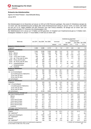 Arbeitsmarktreport


Eckwerte des Arbeitsmarktes
Agentur für Arbeit Potsdam - Geschäftsstelle Belzig
Januar 2010




Die Arbeitslosigkeit ist von Dezember auf Januar um 303 auf 2.592 Personen gestiegen. Das waren 61 Arbeitslose weniger als
vor einem Jahr. Die Arbeitslosenquote auf Basis aller zivilen Erwerbspersonen betrug im Januar 12,0%; vor einem Jahr belief
sie sich auf 12,1%. Dabei meldeten sich 681 Personen (neu oder erneut) arbeitslos, 36 weniger als vor einem Jahr und
gleichzeitig beendeten 371 Personen ihre Arbeitslosigkeit (-42).
Der Stellenbestand ist im Januar um 14 Stellen auf 225 gesunken; im Vergleich zum Vorjahresmonat gab es 13 Stellen mehr.
Arbeitgeber meldeten im Januar 117 neue Stellen, 9 mehr als vor einem Jahr.



                                                                                                                  Veränderung gegenüber
                                                                                                                              Vorjahresmonat1)
                  Merkmale                      Jan 2010     Dez 2009         Nov 2009      Vormonat
                                                                                                                       Jan 2009       Dez 2008        Nov 2008
                                                                                         absolut       in %         absolut   in %      in %            in %
Bestand an Arbeitsuchenden
Insgesamt                                            4.309        4.268          4.173         41        1,0           -117      -2,6          -2,2          -1,2
Bestand an Arbeitslosen
Insgesamt                                            2.592        2.289          2.204       303        13,2            -61      -2,3          -2,4         -0,9
 62,4% Männer                                        1.617        1.360          1.285       257        18,9             93       6,1           7,0          9,6
 37,6% Frauen                                          975          929            919        46         5,0           -154     -13,6         -13,6        -12,6
 11,5% 15 bis unter 25 Jahre                           299          258            248        41        15,9             27       9,9           5,3         -2,0
   1,4% dar. 15 bis unter 20 Jahre                      36           38             34        -2        -5,3             -3      -7,7           8,6          3,0
 34,6% 50 bis unter 65 Jahre                           898          830            790        68         8,2              -         -           3,4          4,2
 19,0% dar. 55 bis unter 65 Jahre                      492          449            419        43         9,6             51      11,6          13,1         13,6
 30,1% Langzeitarbeitslose                             779          763            742        16         2,1            -94     -10,8         -13,7        -16,9
        x Schwerbehinderte                               x          102             95         x           x              x         x          -2,9        -15,2
   1,7% Ausländer                                       45           42             45         3         7,1            -11     -19,6         -17,6        -10,0
Zugang an Arbeitslosen
Insgesamt                                              681          504            435       177        35,1             -36     -5,0          -7,5          5,8
dar. aus Erwerbstätigkeit                              472          256            205       216        84,4             -52     -9,9         -16,6         10,2
      aus Ausbildung/sonst. Maßnahme                    93          108            121       -15       -13,9             -10     -9,7          16,1         14,2
      15 bis unter 25 Jahre                            102           79             91        23        29,1               2      2,0         -13,2         -1,1
      55 bis unter 65 Jahre                             90           85             47         5         5,9               1      1,1          14,9        -14,5
seit Jahresbeginn                                      681        6.287          5.783         x           x             -36     -5,0           9,6         11,4
Abgang an Arbeitslosen
Insgesamt                                              371          429            431        -58      -13,5             -42    -10,2           0,2          0,7
dar. in Erwerbstätigkeit                               149          209            156        -60      -28,7             -54    -26,6          30,6         -1,3
      in Ausbildung/sonst. Maßnahme                     79           84            110         -5       -6,0              -4     -4,8         -17,6         10,0
      15 bis unter 25 Jahre                             57           73             87        -16      -21,9             -17    -23,0         -25,5        -17,1
      55 bis unter 65 Jahre                             53           61             58         -8      -13,1              -6    -10,2          24,5         11,5
seit Jahresbeginn                                      371        6.338          5.909          x          x             -42    -10,2           6,4          6,9
Arbeitslosenquoten bezogen auf
alle zivilen Erwerbspersonen                          12,0             10,6       10,2             x          x           x     12,1          10,7          10,1
     Männer                                           14,0             11,8       11,2             x          x           x     13,0          10,8          10,0
     Frauen                                            9,7              9,3        9,2             x          x           x     11,1          10,6          10,3
     15 bis unter 25 Jahre                            12,4             10,7       10,3             x          x           x     10,8           9,7          10,0
     15 bis unter 20 Jahre                             5,8              6,1        5,5             x          x           x      5,4           4,8           4,6
     50 bis unter 65 Jahre                            14,5             13,4       12,7             x          x           x     15,3          13,7          12,9
     55 bis unter 65 Jahre                            16,1             14,7       13,7             x          x           x     15,9          14,3          13,3
     Ausländer                                        28,5             26,6       28,5             x          x           x     33,2          30,3          29,7
abhängige zivile Erwerbspersonen                      13,4             11,8       11,4             x          x           x     13,5          11,9          11,3
Gemeldete Stellen
Zugang                                                 117          161            174        -44      -27,3              9      8,3          -21,5         11,5
dar. ungefördert2)                                      62           48             64         14       29,2             10     19,2              -         36,2
Zugang seit Jahresbeginn                               117        1.904          1.743          x          x              9      8,3           -0,7          1,8
dar. ungefördert2)                                      62          746            698          x          x             10     19,2            8,3          8,9
Bestand                                                225          239            245        -14       -5,9             13      6,1           -4,0          6,5
dar. ungefördert2)                                     125          106            106         19       17,9             38     43,7           37,7         30,9
1) Bei den Arbeitslosenquoten werden die Vorjahreswerte ausgewiesen.                                                      © Statistik der Bundesagentur für Arbeit
2) Ohne Stellen für ABM, AGH, PSA und BSI.                                                                                                            17
 