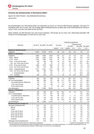 Arbeitsmarktreport


Eckwerte des Arbeitsmarktes im Rechtskreis SGB II
Agentur für Arbeit Potsdam - Geschäftsstelle Brandenburg
Januar 2010




Die Arbeitslosigkeit ist im Rechtskreis SGB II von Dezember auf Januar um 139 auf 6.083 Personen gestiegen. Das waren 51
Arbeitslose mehr als vor einem Jahr. Die anteilige SGB II-Arbeitslosenquote auf Basis aller zivilen Erwerbspersonen betrug im
Januar 10,0%; vor einem Jahr belief sie sich auf 9,8%.

Dabei meldeten sich 854 Personen (neu oder erneut) arbeitslos, 196 weniger als vor einem Jahr. Gleichzeitig beendeten 786
Personen ihre Arbeitslosigkeit, 20 mehr als vor einem Jahr.




                                                                                                                      Veränderung gegenüber
                                                                                                                                  Vorjahresmonat1)
                   Merkmale                        Jan 2010      Dez 2009      Nov 2009          Vormonat
                                                                                                                           Jan 2009       Dez 2008        Nov 2008
                                                                                             absolut       in %         absolut   in %      in %            in %
Bestand an Arbeitsuchenden
Insgesamt                                              10.653       10.709        10.751            -56      -0,5            -65     -0,6           0,5           0,1
Bestand an Arbeitslosen
Insgesamt                                               6.083         5.944         5.932          139        2,3            51       0,8           6,0          7,3
 58,5% Männer                                           3.561         3.462         3.451           99        2,9           153       4,5          10,6         12,8
 41,5% Frauen                                           2.522         2.482         2.481           40        1,6          -102      -3,9           0,1          0,4
 10,3%     15 bis unter 25 Jahre                          629           583           594            46       7,9           106      20,3          23,0         26,1
  1,5%     dar. 15 bis unter 20 Jahre                      93            85            81             8       9,4            13      16,3          21,4         22,7
 27,4%     50 bis unter 65 Jahre                        1.669         1.679         1.655           -10      -0,6           -28      -1,6           4,2          4,5
 13,2%     dar. 55 bis unter 65 Jahre                     803           813           802           -10      -1,2            -8      -1,0           4,9          5,2
 40,6% Langzeitarbeitslose                              2.471         2.341         2.317          130        5,6             14      0,6          -4,1         -7,7
  6,4% dar. 55 bis unter 65 Jahre                         388           369           364           19        5,1            -31     -7,4          -8,4        -11,0
      x Schwerbehinderte                                    x           141           151              x        x             x         x         -10,8         -6,8
  4,1% Ausländer                                          249           242           247              7      2,9            27      12,2          22,2         16,0
Zugang an Arbeitslosen
Insgesamt                                                 854           924           838           -70      -7,6          -196     -18,7           9,5        -13,1
dar. aus Erwerbstätigkeit                                 408           496           371           -88     -17,7          -216     -34,6           6,7        -28,2
     aus Ausbildung/sonst. Maßnahme                       153           137           163            16      11,7           -24     -13,6          -9,3        -20,1
     15 bis unter 25 Jahre                                188           181           182             7       3,9             32     20,5          47,2         42,2
     55 bis unter 65 Jahre                                 73           126            77           -53     -42,1            -22    -23,2          35,5        -22,2
seit Jahresbeginn                                         854       11.260        10.336               x          x        -196     -18,7          10,4         10,5
Abgang an Arbeitslosen
Insgesamt                                                 786           959           961          -173     -18,0            20       2,6          12,3        -17,7
dar. in Erwerbstätigkeit                                  354           414           407           -60     -14,5             -         -          -5,9        -28,2
     in Ausbildung/sonst. Maßnahme                        121           141           162           -20     -14,2             2       1,7          11,9        -21,0
     15 bis unter 25 Jahre                                150           190           218           -40     -21,1            18      13,6          43,9         17,2
     55 bis unter 65 Jahre                                108           127           106           -19     -15,0            33      44,0          32,3        -10,9
seit Jahresbeginn                                         786       11.969        11.010               x          x          20       2,6          -5,7          -7,0
Arbeitslosenquoten bezogen auf
alle zivilen Erwerbspersonen                             10,0           9,8           9,7              x          x           x       9,8           9,1           9,0
     Männer                                              11,1          10,8          10,8              x          x           x      10,5           9,6           9,4
     Frauen                                               8,7           8,6           8,6              x          x           x       9,1           8,6           8,5
     15 bis unter 25 Jahre                                 9,1           8,4           8,6             x          x           x       7,5           6,8           6,7
     15 bis unter 20 Jahre                                 5,4           5,0           4,7             x          x           x       4,3           3,8           3,6
     50 bis unter 65 Jahre                                 9,6           9,6           9,5             x          x           x      10,2           9,6           9,5
     55 bis unter 65 Jahre                                 8,9           9,0           8,8             x          x           x       9,9           9,4           9,3
     Ausländer                                           26,5          25,8          26,3              x          x           x      19,4          17,3         18,7
abhängige zivile Erwerbspersonen                         11,1          10,8          10,8              x          x           x      10,9          10,2         10,0
1) Bei den Arbeitslosenquoten werden die Vorjahreswerte ausgewiesen.                                                          © Statistik der Bundesagentur für Arbeit
   Die Differenzierung nach Rechtskreisen basiert auf anteiligen Quoten der Arbeitslosen in den beiden Rechtskreisen, d.h. die Basis ist jeweils gleich und in der
   Summe ergibt sich die Arbeitslosenquote insgesamt. Abweichungen in der Summe sind rundungsbedingt.

                                                                                                                                                          22
 