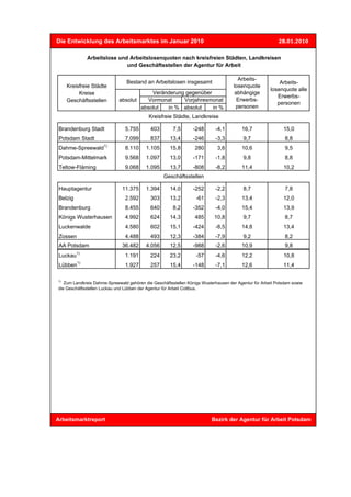 Die Entwicklung des Arbeitsmarktes im Januar 2010                                                         28.01.2010

               Arbeitslose und Arbeitslosenquoten nach kreisfreien Städten, Landkreisen
                              und Geschäftsstellen der Agentur für Arbeit

                                                                                      Arbeits-
                                 Bestand an Arbeitslosen insgesamt                                        Arbeits-
    Kreisfreie Städte                                                               losenquote
                                                                                                      losenquote alle
         Kreise                          Veränderung gegenüber                       abhängige
                                                                                                         Erwerbs-
    Geschäftsstellen         absolut    Vormonat    Vorjahresmonat                    Erwerbs-
                                                                                                         personen
                                     absolut  in % absolut     in %                  personen
                                           Kreisfreie Städte, Landkreise

 Brandenburg Stadt              5.755       403        7,5       -248       -4,1        16,7                15,0
 Potsdam Stadt                  7.099       837      13,4        -246       -3,3         9,7                 8,8
                      1)
 Dahme-Spreewald                8.110     1.105      15,8         280       3,6         10,6                 9,5
 Potsdam-Mittelmark             9.568     1.097      13,0        -171       -1,8         9,8                 8,8
 Teltow-Fläming                 9.068     1.095      13,7        -808       -8,2        11,4                10,2
                                                  Geschäftsstellen

 Hauptagentur                 11.375      1.394      14,0        -252       -2,2         8,7                 7,8
 Belzig                         2.592       303      13,2         -61       -2,3        13,4                12,0
 Brandenburg                    8.455       640        8,2       -352       -4,0        15,4                13,9
 Königs Wusterhausen            4.992       624      14,3         485      10,8          9,7                 8,7
 Luckenwalde                    4.580       602      15,1        -424       -8,5        14,8                13,4
 Zossen                         4.488       493      12,3        -384       -7,9         9,2                 8,2
 AA Potsdam                   36.482      4.056      12,5        -988       -2,6        10,9                 9,8
          1)
 Luckau                         1.191       224      23,2         -57       -4,6        12,2                10,8
          1)
 Lübben                         1.927       257      15,4        -148       -7,1        12,6                11,4

1)
   Zum Landkreis Dahme-Spreewald gehören die Geschäftsstellen Königs Wusterhausen der Agentur für Arbeit Potsdam sowie
die Geschäftsstellen Luckau und Lübben der Agentur für Arbeit Cottbus.




Arbeitsmarktreport                                                        Bezirk der Agentur für Arbeit Potsdam
 