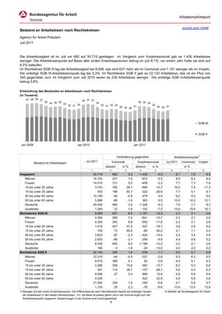 Arbeitsmarktreport

                                                                                                                                                   zurück zum Inhalt
Bestand an Arbeitslosen nach Rechtskreisen
Agentur für Arbeit Potsdam
Juli 2011



Die Arbeitslosigkeit ist im Juli um 982 auf 30.719 gestiegen. Im Vergleich zum Vorjahresmonat gab es 1.430 Arbeitslose
weniger. Die Arbeitslosenquote auf Basis aller zivilen Erwerbspersonen betrug im Juli 8,1%; vor einem Jahr hatte sie sich auf
8,5% belaufen.
Im Rechtskreis SGB III lag die Arbeitslosigkeit bei 8.599, das sind 637 mehr als im Vormonat und 1.191 weniger als im Vorjahr.
Die anteilige SGB III-Arbeitslosenquote lag bei 2,3%. Im Rechtskreis SGB II gab es 22.120 Arbeitslose, das ist ein Plus von
345 gegenüber Juni; im Vergleich zum Juli 2010 waren es 239 Arbeitslose weniger. Die anteilige SGB II-Arbeitslosenquote
betrug 5,8%.

Entwicklung des Bestandes an Arbeitslosen nach Rechtskreisen
(in Tausend)
     37 38 38 37                                      36 37 37
                     35 34 34 35                                   34                                      35 35 34
                                 33
                                          32 31 32                      32 31 32 32                                   32
                                                                                    30 30 29 31                             30 30 31




                                                                                                                                                                  SGB III


                                                                                                                                                                  SGB II


 Jan 2009                                         Jan 2010                                              Jan 2011



                                                                                     Veränderung gegenüber                                  Arbeitslosenquote1)
                                                          Jul 2011                Vormonat                Vorjahresmonat            Jul 2011       Vormonat       Vorjahr
            Bestand an Arbeitslosen
                                                                           absolut       in %            absolut      in %                          in %
                                                              1               2              3              4          5                6              7             8
Insgesamt                                                         30.719          982             3,3      -1.430           -4,4             8,1            7,8           8,5
    Männer                                                        16.704          251             1,5        -972           -5,5             8,5            8,4           9,0
    Frauen                                                        14.015          731             5,5        -458           -3,2             7,7            7,3           7,9
    15 bis unter 25 Jahre                                          3.703          766            26,1        -690          -15,7            10,0            7,9          11,3
    15 bis unter 20 Jahre                                            553          186            50,7        -222          -28,6             7,7            5,1           8,7
    50 bis unter 65 Jahre                                         10.189          -60            -0,6         479            4,9             9,2            9,2           9,2
    55 bis unter 65 Jahre                                          5.988          -86            -1,4         363            6,5            10,0           10,2          10,1
    Deutsche                                                      29.440          960             3,4      -1.328           -4,3             7,9            7,7           8,3
    Ausländer                                                      1.263           22             1,8        -102           -7,5            15,9           15,6          16,1
Rechtskreis SGB III                                                8.599          637             8,0      -1.191          -12,2             2,3            2,1           2,6
    Männer                                                         4.394          295             7,2        -641          -12,7             2,2            2,1           2,6
    Frauen                                                         4.205          342             8,9        -550          -11,6             2,3            2,1           2,6
    15 bis unter 25 Jahre                                          1.419          457            47,5        -327          -18,7             3,8            2,6           4,5
    15 bis unter 20 Jahre                                            152           72            90,0         -65          -30,0             2,1            1,1           2,4
    50 bis unter 65 Jahre                                          3.633          -87            -2,3        -420          -10,4             3,3            3,4           3,9
    55 bis unter 65 Jahre                                          2.653          -86            -3,1        -259           -8,9             4,4            4,6           5,2
    Deutsche                                                       8.436          640             8,2      -1.168          -12,2             2,3            2,1           2,6
    Ausländer                                                        160           -3            -1,8         -24          -13,0             2,0            2,0           2,2
Rechtskreis SGB II                                                22.120          345             1,6        -239           -1,1             5,8            5,7           5,9
    Männer                                                        12.310          -44            -0,4        -331           -2,6             6,3            6,3           6,5
    Frauen                                                         9.810          389             4,1          92            0,9             5,4            5,1           5,3
    15 bis unter 25 Jahre                                          2.284          309            15,6        -363          -13,7             6,2            5,3           6,8
    15 bis unter 20 Jahre                                            401          114            39,7        -157          -28,1             5,6            4,0           6,3
   50 bis unter 65 Jahre                                           6.556           27             0,4         899           15,9             5,9            5,9           5,4
   55 bis unter 65 Jahre                                           3.335            -               -         622           22,9             5,6            5,6           4,8
   Deutsche                                                       21.004          320             1,5        -160           -0,8             5,7            5,6           5,7
   Ausländer                                                       1.103           25             2,3         -78           -6,6            13,9           13,5          13,9
1) Bezogen auf alle zivilen Erwerbspersonen. Die Differenzierung nach Rechtskreisen basiert auf anteiligen Quoten                  © Statistik der Bundesagentur für Arbeit
   der Arbeitslosen in den beiden Rechtskreisen, d.h. die Basis ist jeweils gleich und in der Summe ergibt sich die
   Arbeitslosenquote insgesamt. Abweichungen in der Summe sind rundungsbedingt.
                                                                              8
 