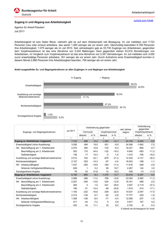 Arbeitsmarktreport

                                                                                                                                         zurück zum Inhalt
Zugang in und Abgang aus Arbeitslosigkeit
Agentur für Arbeit Potsdam
Juli 2011



Arbeitslosigkeit ist kein fester Block, vielmehr gibt es auf dem Arbeitsmarkt viel Bewegung. Im Juli meldeten sich 7.723
Personen (neu oder erneut) arbeitslos, das waren 1.065 weniger als vor einem Jahr. Gleichzeitig beendeten 6.785 Personen
ihre Arbeitslosigkeit, 1.075 weniger als im Juli 2010. Seit Jahresbeginn gab es 53.730 Zugänge von Arbeitslosen, gegenüber
dem Vorjahreszeitraum ist das eine Abnahme von 5.244 Meldungen. Dem gegenüber stehen 53.916 Abmeldungen von
Arbeitslosen, im Vergleich zum Vorjahreszeitraum ist das eine Abnahme von 5.357 Abmeldungen. Im Juli meldeten sich 3.026
zuvor erwerbstätige Personen arbeitslos, 301 weniger als vor einem Jahr. Durch Aufnahme einer Erwerbstätigkeit konnten in
diesem Monat 2.888 Personen ihre Arbeitslosigkeit beenden, 706 weniger als vor einem Jahr.


Anteil ausgewählter Zu- und Abgangsstrukturen an allen Zugängen in und Abgängen aus Arbeitslosigkeit


                                                         Zugang                              Abgang

                                                                                                                                    39,2%
            Erwerbstätigkeit
                                                                                                                                            42,6%


  Ausbildung und sonstige                                                                                         32,5%
   Maßnahmeteilnahme                                               17,1%


                                                                                                   27,3%
     Nichterwerbstätigkeit
                                                                                                                       34,1%


                                1,0%
  Sonstiges/keine Angabe
                                          6,2%



                                                                                                                                            Veränderung
                                                                         Veränderung gegenüber
                                                                                                                       seit Jahres-           gegenüber
                                                 Jul 2011                                                                                 Vorjahreszeitraum
       Zugangs- und Abgangsstrukturen                                 Vormonat              Vorjahresmonat               beginn
                                                                absolut       in %          absolut        in %                          absolut       in %
                                                    1              2             3             4            5                6              7            8
Zugang an Arbeitslosen insgesamt                        7.723          898       13,2         -1.065        -12,1              53.730       -5.244           -8,9
 Erwerbstätigkeit (ohne Ausbildung)                     3.026          484       19,0              -301         -9,0           24.306       -1.842           -7,0
 dar. Beschäftigung am 1. Arbeitsmarkt                  2.270          260       12,9              -152         -6,3           18.321           -894         -4,7
      Beschäftigung am 2. Arbeitsmarkt                   553           170       44,4              -132     -19,3                4.645          -593     -11,3
      Selbständigkeit                                    136            17       14,3                -2         -1,4             1.010          -195     -16,2
 Ausbildung und sonstige Maßnahmeteilnahme              2.512          744       42,1              -679     -21,3              12.343       -3.141       -20,3
 Nichterwerbstätigkeit                                  2.107          -353      -14,3              -97         -4,4           16.543           -188         -1,1
 dar. Arbeitsunfähigkeit                                1.437          -350      -19,6             -184     -11,4              11.918           -348         -2,8
      fehlende Verfügbarkeit/Mitwirkung                  629              1          0,2            99       18,7                4.267          144          3,5
 Sonstiges/keine Angabe                                    78            23      41,8             12         18,2                 538          -73       -11,9
Abgang an Arbeitslosen insgesamt                        6.785          -695      -9,3         -1.075        -13,7              53.916       -5.357        -9,0
 Erwerbstätigkeit (ohne Ausbildung)                     2.888          -366      -11,2             -706     -19,6              23.350       -2.962       -11,3
 dar. Beschäftigung am 1. Arbeitsmarkt                  2.207          -346      -13,6             -324     -12,8              18.161           -368         -2,0
      Beschäftigung am 2. Arbeitsmarkt                   483              5          1,0           -321     -39,9                3.557      -2.119       -37,3
      Selbständigkeit                                    185            -31      -14,4              -48     -20,6                1.519          -314     -17,1
 Ausbildung und sonstige Maßnahmeteilnahme              1.163          -232      -16,6             -339     -22,6              10.037       -2.057       -17,0
 Nichterwerbstätigkeit                                  2.314          -139          -5,7           -62         -2,6           17.777           -329         -1,8
 dar. Arbeitsunfähigkeit                                1.558          -106          -6,4           -71         -4,4           12.556           -237         -1,9
      fehlende Verfügbarkeit/Mitwirkung                  571            -44          -7,2             5         0,9              3.977          197          5,2
 Sonstiges/keine Angabe                                  420            42       11,1               32          8,2              2.752            -9         -0,3
                                                                                                                        © Statistik der Bundesagentur für Arbeit




                                                                 10
 