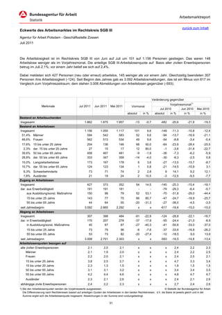 Arbeitsmarktreport

                                                                                                                                             zurück zum Inhalt
Eckwerte des Arbeitsmarktes im Rechtskreis SGB III
Agentur für Arbeit Potsdam - Geschäftsstelle Zossen
Juli 2011



Die Arbeitslosigkeit ist im Rechtskreis SGB III von Juni auf Juli um 101 auf 1.156 Personen gestiegen. Das waren 148
Arbeitslose weniger als im Vorjahresmonat. Die anteilige SGB III-Arbeitslosenquote auf Basis aller zivilen Erwerbspersonen
betrug im Juli 2,1%; vor einem Jahr belief sie sich auf 2,4%.

Dabei meldeten sich 427 Personen (neu oder erneut) arbeitslos, 145 weniger als vor einem Jahr. Gleichzeitig beendeten 307
Personen ihre Arbeitslosigkeit (-124). Seit Beginn des Jahres gab es 3.092 Arbeitslosmeldungen, das ist ein Minus von 617 im
Vergleich zum Vorjahreszeitraum; dem stehen 3.008 Abmeldungen von Arbeitslosen gegenüber (-593).



                                                                                                                      Veränderung gegenüber
                                                                                                                                  Vorjahresmonat1)
                   Merkmale                        Jul 2011      Jun 2011      Mai 2011          Vormonat
                                                                                                                           Jul 2010       Jun 2010        Mai 2010
                                                                                             absolut       in %         absolut   in %      in %           in %
Bestand an Arbeitsuchenden
Insgesamt                                               1.862         1.875         1.957           -13      -0,7           -482    -20,6         -21,9        -19,3
Bestand an Arbeitslosen
Insgesamt                                               1.156         1.055         1.117          101        9,6           -148    -11,3         -10,8         -12,4
 51,4% Männer                                             594           542           583           52        9,6            -94    -13,7         -16,9         -21,1
 48,6% Frauen                                             562           513           534           49        9,6            -54     -8,8          -3,4          -0,4
 17,6%     15 bis unter 25 Jahre                          204           136           146            68      50,0            -64    -23,9         -28,4         -25,5
  2,3%     dar. 15 bis unter 20 Jahre                      27            15            17            12      80,0             -1     -3,6         -31,8         -22,7
 39,6%     50 bis unter 65 Jahre                          458           467           481            -9      -1,9            -36     -7,3          -6,2          -5,9
 28,8%     dar. 55 bis unter 65 Jahre                     333           347           359           -14      -4,0            -30     -8,3          -2,5           0,8
 15,0% Langzeitarbeitslose                                173           167           178              6      3,6            -27    -13,5         -15,7          -8,7
 10,7% dar. 55 bis unter 65 Jahre                         124           123           134              1      0,8            -21    -14,5         -10,9           3,1
  6,3% Schwerbehinderte                                     73           71            74              2      2,8              9     14,1           9,2         12,1
  1,8% Ausländer                                            21           19            24              2     10,5             -3    -12,5          -9,5         -7,7
Zugang an Arbeitslosen
Insgesamt                                                 427           373           352            54      14,5           -145    -25,3         -15,4        -18,1
dar. aus Erwerbstätigkeit                                 191           191           181             -         -            -79    -29,3          -6,4         -5,7
     aus Ausbildung/sonst. Maßnahme                       150            98            79            52      53,1            -70    -31,8         -29,0        -44,4
      15 bis unter 25 Jahre                               143            77            75            66      85,7            -47    -24,7         -18,9         -25,7
      55 bis unter 65 Jahre                                44            64            55           -20     -31,3            -27    -38,0          -4,5          -3,5
seit Jahresbeginn                                       3.092         2.665         2.292              x          x         -617    -16,6         -15,0         -15,0
Abgang an Arbeitslosen
Insgesamt                                                 307           398           484           -91     -22,9           -124    -28,8         -22,1         -16,7
dar. in Erwerbstätigkeit                                  170           207           278           -37     -17,9            -55    -24,4         -21,0          -8,9
     in Ausbildung/sonst. Maßnahme                         40            67            87           -27     -40,3            -41    -50,6         -33,0         -37,0
      15 bis unter 25 Jahre                                 73            79           96            -6      -7,6            -37    -33,6         -16,8         -26,2
      55 bis unter 65 Jahre                                 53            73           82           -20     -27,4            -12    -18,5           9,0          13,9
seit Jahresbeginn                                       3.008         2.701         2.303              x          x         -593    -16,5         -14,8        -13,4
Arbeitslosenquoten bezogen auf
alle zivilen Erwerbspersonen                               2,1           2,0           2,1             x          x            x      2,4           2,2           2,3
     Männer                                                2,1           1,9           2,0             x          x            x      2,4           2,2           2,5
     Frauen                                                2,2           2,0           2,1             x          x            x      2,4           2,0           2,1
     15 bis unter 25 Jahre                                 3,8           2,5           2,7             x          x            x      4,7           3,3           3,4
     15 bis unter 20 Jahre                                 2,3           1,3           1,5             x          x            x      1,9           1,5           1,5
     50 bis unter 65 Jahre                                 3,1           3,1           3,2             x          x            x      3,4           3,4           3,5
     55 bis unter 65 Jahre                                 4,2           4,4           4,6             x          x            x      4,8           4,7           4,7
     Ausländer                                             2,3           2,1           2,6             x          x            x      2,4           2,1           2,6
abhängige zivile Erwerbspersonen                           2,4           2,2           2,3             x          x            x      2,7           2,4           2,6
1) Bei den Arbeitslosenquoten werden die Vorjahreswerte ausgewiesen.                                                          © Statistik der Bundesagentur für Arbeit
   Die Differenzierung nach Rechtskreisen basiert auf anteiligen Quoten der Arbeitslosen in den beiden Rechtskreisen, d.h. die Basis ist jeweils gleich und in der
   Summe ergibt sich die Arbeitslosenquote insgesamt. Abweichungen in der Summe sind rundungsbedingt.

                                                                               31
 