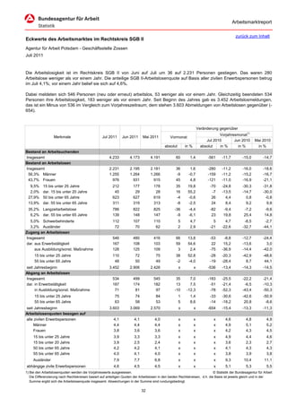 Arbeitsmarktreport

                                                                                                                                             zurück zum Inhalt
Eckwerte des Arbeitsmarktes im Rechtskreis SGB II
Agentur für Arbeit Potsdam - Geschäftsstelle Zossen
Juli 2011



Die Arbeitslosigkeit ist im Rechtskreis SGB II von Juni auf Juli um 36 auf 2.231 Personen gestiegen. Das waren 280
Arbeitslose weniger als vor einem Jahr. Die anteilige SGB II-Arbeitslosenquote auf Basis aller zivilen Erwerbspersonen betrug
im Juli 4,1%; vor einem Jahr belief sie sich auf 4,6%.

Dabei meldeten sich 546 Personen (neu oder erneut) arbeitslos, 53 weniger als vor einem Jahr. Gleichzeitig beendeten 534
Personen ihre Arbeitslosigkeit, 183 weniger als vor einem Jahr. Seit Beginn des Jahres gab es 3.452 Arbeitslosmeldungen,
das ist ein Minus von 536 im Vergleich zum Vorjahreszeitraum; dem stehen 3.603 Abmeldungen von Arbeitslosen gegenüber (-
654).



                                                                                                                      Veränderung gegenüber
                                                                                                                                  Vorjahresmonat1)
                   Merkmale                        Jul 2011      Jun 2011      Mai 2011          Vormonat
                                                                                                                           Jul 2010       Jun 2010        Mai 2010
                                                                                             absolut       in %         absolut   in %      in %           in %
Bestand an Arbeitsuchenden
Insgesamt                                               4.233         4.173         4.191            60       1,4           -561    -11,7         -15,0        -14,7
Bestand an Arbeitslosen
Insgesamt                                               2.231         2.195         2.181            36       1,6           -280    -11,2         -16,0         -18,6
 56,3% Männer                                           1.255         1.264         1.266            -9      -0,7           -159    -11,2         -15,2         -16,7
 43,7% Frauen                                             976           931           915            45       4,8           -121    -11,0         -16,9         -21,1
  9,5%     15 bis unter 25 Jahre                          212           177           178            35      19,8            -70    -24,8         -30,3         -31,8
  2,0%     dar. 15 bis unter 20 Jahre                      45            29            28            16      55,2             -7    -13,5         -14,7         -30,0
 27,9%     50 bis unter 65 Jahre                          623           627           619            -4      -0,6             26      4,4           0,8          -0,8
 13,9%     dar. 55 bis unter 65 Jahre                     311           319           313            -8      -2,5             24      8,4           9,2           9,8
 35,2% Langzeitarbeitslose                                786           822           825           -36       -4,4           -82     -9,4          -7,2         -9,6
  6,2% dar. 55 bis unter 65 Jahre                         139           148           147            -9       -6,1            23     19,8          25,4         14,8
  5,0% Schwerbehinderte                                   112           107           110              5      4,7              5      4,7          -8,5         -2,7
  3,2% Ausländer                                           72            70            62              2      2,9            -21    -22,6         -32,7        -44,1
Zugang an Arbeitslosen
Insgesamt                                                 546           480           416            66      13,8            -53     -8,8         -12,7         -24,4
dar. aus Erwerbstätigkeit                                 167           108           103            59      54,6             22     15,2         -13,6           3,0
     aus Ausbildung/sonst. Maßnahme                       128           125           109             3       2,4            -75    -36,9         -14,4         -42,0
      15 bis unter 25 Jahre                               110            72            75            38      52,8            -28    -20,3         -42,9         -48,6
      55 bis unter 65 Jahre                                48            50            49            -2      -4,0            -19    -28,4           8,7          44,1
seit Jahresbeginn                                       3.452         2.906         2.426              x          x         -536    -13,4         -14,3         -14,5
Abgang an Arbeitslosen
Insgesamt                                                 534           499           545            35       7,0           -183    -25,5         -22,2         -21,4
dar. in Erwerbstätigkeit                                  187           174           182            13       7,5            -51    -21,4          -6,5         -10,3
     in Ausbildung/sonst. Maßnahme                         71            81            97           -10     -12,3            -78    -52,3         -43,4         -50,3
      15 bis unter 25 Jahre                                 75           74            84              1      1,4            -33    -30,6         -42,6         -50,9
      55 bis unter 65 Jahre                                 63           58            53              5      8,6            -14    -18,2          20,8          -8,6
seit Jahresbeginn                                       3.603         3.069         2.570              x          x         -654    -15,4         -13,3        -11,3
Arbeitslosenquoten bezogen auf
alle zivilen Erwerbspersonen                               4,1           4,1           4,0             x          x            x      4,6           4,8           4,9
     Männer                                                4,4           4,4           4,4             x          x            x      4,9           5,1           5,2
     Frauen                                                3,8           3,6           3,6             x          x            x      4,2           4,3           4,5
     15 bis unter 25 Jahre                                 3,9           3,3           3,3             x          x            x      4,9           4,4           4,6
     15 bis unter 20 Jahre                                 3,9           2,5           2,4             x          x            x      3,6           2,3           2,7
     50 bis unter 65 Jahre                                 4,2           4,2           4,1             x          x            x      4,1           4,3           4,3
     55 bis unter 65 Jahre                                 4,0           4,1           4,0             x          x            x      3,8           3,9           3,8
     Ausländer                                             7,9           7,7           6,8             x          x            x      9,3          10,4         11,1
abhängige zivile Erwerbspersonen                           4,6           4,5           4,5             x          x            x      5,1           5,3           5,5
1) Bei den Arbeitslosenquoten werden die Vorjahreswerte ausgewiesen.                                                          © Statistik der Bundesagentur für Arbeit
   Die Differenzierung nach Rechtskreisen basiert auf anteiligen Quoten der Arbeitslosen in den beiden Rechtskreisen, d.h. die Basis ist jeweils gleich und in der
   Summe ergibt sich die Arbeitslosenquote insgesamt. Abweichungen in der Summe sind rundungsbedingt.

                                                                               32
 