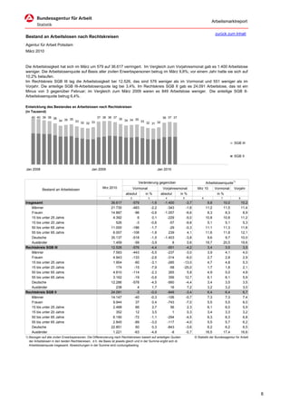 Arbeitsmarktreport

                                                                                                                                              zurück zum Inhalt
Bestand an Arbeitslosen nach Rechtskreisen
Agentur für Arbeit Potsdam
März 2010


Die Arbeitslosigkeit hat sich im März um 579 auf 36.617 verringert. Im Vergleich zum Vorjahresmonat gab es 1.400 Arbeitslose
weniger. Die Arbeitslosenquote auf Basis aller zivilen Erwerbspersonen betrug im März 9,8%; vor einem Jahr hatte sie sich auf
10,2% belaufen.
Im Rechtskreis SGB III lag die Arbeitslosigkeit bei 12.526, das sind 576 weniger als im Vormonat und 551 weniger als im
Vorjahr. Die anteilige SGB III-Arbeitslosenquote lag bei 3,4%. Im Rechtskreis SGB II gab es 24.091 Arbeitslose, das ist ein
Minus von 3 gegenüber Februar; im Vergleich zum März 2009 waren es 849 Arbeitslose weniger. Die anteilige SGB II-
Arbeitslosenquote betrug 6,4%.

Entwicklung des Bestandes an Arbeitslosen nach Rechtskreisen
(in Tausend)
    40 40 39 38 36                                  37 38 38 37                                           36 37 37
                                                                     35 34 34 35
                        34 35 35 33                                              33
                                    32 32 33                                             32 31 32




                                                                                                                                                            SGB III


                                                                                                                                                            SGB II


Jan 2008                                        Jan 2009                                               Jan 2010


                                                                                    Veränderung gegenüber                              Arbeitslosenquote1)
                                                         Mrz 2010                Vormonat                 Vorjahresmonat        Mrz 10        Vormonat      Vorjahr
            Bestand an Arbeitslosen
                                                                          absolut       in %             absolut     in %                      in %
                                                             1               2              3               4         5            6             7             8
Insgesamt                                                        36.617          -579           -1,6       -1.400      -3,7             9,8          10,0          10,2
    Männer                                                       21.730          -483           -2,2         -343      -1,6            11,2          11,5          11,4
    Frauen                                                       14.887           -96           -0,6       -1.057      -6,6             8,3           8,3           8,9
    15 bis unter 25 Jahre                                         4.392             6            0,1         -229      -5,0            10,8          10,8          11,2
    15 bis unter 20 Jahre                                           526            -3           -0,6          -57      -9,8             5,1           5,1           5,3
    50 bis unter 65 Jahre                                        11.000          -186           -1,7          -29      -0,3            11,1          11,3          11,6
    55 bis unter 65 Jahre                                         6.007          -108           -1,8          239       4,1            11,6          11,8          12,1
    Deutsche                                                     35.137          -518           -1,5       -1.403      -3,8             9,6           9,7          10,0
    Ausländer                                                     1.459           -59           -3,9            8       0,6            19,7          20,5          19,6
Rechtskreis SGB III                                              12.526          -576           -4,4         -551      -4,2             3,4           3,5           3,5
    Männer                                                        7.583          -443           -5,5         -237      -3,0             3,9           4,1           4,0
    Frauen                                                        4.943          -133           -2,6         -314      -6,0             2,7           2,8           2,9
    15 bis unter 25 Jahre                                         1.904           -60           -3,1         -285     -13,0             4,7           4,8           5,3
    15 bis unter 20 Jahre                                           174           -15           -7,9          -58     -25,0             1,7           1,8           2,1
    50 bis unter 65 Jahre                                         4.810          -114           -2,3          265       5,8             4,9           5,0           4,8
    55 bis unter 65 Jahre                                         3.162           -19           -0,6          356      12,7             6,1           6,1           5,9
    Deutsche                                                     12.286          -578           -4,5         -560      -4,4             3,4           3,5           3,5
    Ausländer                                                       238             4            1,7           16       7,2             3,2           3,2           3,0
Rechtskreis SGB II                                               24.091            -3           -0,0         -849      -3,4             6,4           6,4           6,7
    Männer                                                       14.147           -40           -0,3         -106      -0,7             7,3           7,3           7,4
    Frauen                                                        9.944            37            0,4         -743      -7,0             5,5           5,5           6,0
    15 bis unter 25 Jahre                                         2.488            66            2,7           56       2,3             6,1           6,0           5,9
    15 bis unter 20 Jahre                                           352            12            3,5            1       0,3             3,4           3,3           3,2
    50 bis unter 65 Jahre                                         6.190           -72           -1,1         -294      -4,5             6,3           6,3           6,8
    55 bis unter 65 Jahre                                         2.845           -89           -3,0         -117      -4,0             5,5           5,7           6,2
    Deutsche                                                     22.851            60            0,3         -843      -3,6             6,2           6,2           6,5
    Ausländer                                                     1.221           -63           -4,9           -8      -0,7            16,5          17,4          16,6
1) Bezogen auf alle zivilen Erwerbspersonen. Die Differenzierung nach Rechtskreisen basiert auf anteiligen Quoten             © Statistik der Bundesagentur für Arbeit
   der Arbeitslosen in den beiden Rechtskreisen, d.h. die Basis ist jeweils gleich und in der Summe ergibt sich die
   Arbeitslosenquote insgesamt. Abweichungen in der Summe sind rundungsbeding




                                                                                                                                                                          8
 
