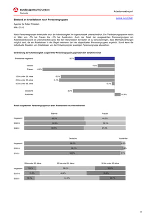 Arbeitsmarktreport

                                                                                                                zurück zum Inhalt
Bestand an Arbeitslosen nach Personengruppen
Agentur für Arbeit Potsdam
März 2010


Nach Personengruppen entwickelte sich die Arbeitslosigkeit im Agenturbezirk unterschiedlich. Die Veränderungsspanne reicht
im März von -7% bei Frauen bis +1% bei Ausländern. Auch der Anteil der ausgewählten Personengruppen am
Arbeitslosenbestand ist unterschiedlich groß. Bei der Interpretation der Daten ist zu berücksichtigen, dass Mehrfachzählungen
möglich sind, da ein Arbeitsloser in der Regel mehreren der hier abgebildeten Personengruppen angehört. Somit kann die
individuelle Situation von Arbeitslosen von der Entwicklung der jeweiligen Personengruppe abweichen.


Veränderung der Arbeitslosigkeit ausgewählter Personengruppen gegenüber dem Vorjahresmonat


 Arbeitslose insgesamt                                         -3,7%


               Männer                                                            -1,6%
                Frauen     -6,6%


  15 bis unter 25 Jahre                     -5,0%
  25 bis unter 50 Jahre                   -5,1%
  50 bis unter 65 Jahre                                                                           -0,3%


             Deutsche                                       -3,8%
             Ausländer                                                                                                 +0,6%




Anteil ausgewählter Personengruppen an allen Arbeitslosen nach Rechtskreisen



                                       Männer                                                Frauen

Insgesamt                               59,3%                                                 40,7%

SGB III                                  60,5%                                                39,5%

SGB II                                  58,7%                                                41,3%




                                                               Deutsche                                              Ausländer

Insgesamt                                                        96,0%                                                 4,0%

SGB III                                                          98,1%                                                  1,9%

SGB II                                                         94,9%                                                  5,1%




            15 bis unter 25 Jahre               25 bis unter 50 Jahre                        50 bis unter 65 Jahre

Insgesamt       12,0%                                  58,0%                                          30,0%

SGB III           15,2%                             46,4%                                      38,4%

SGB II         10,3%                                     64,0%                                          25,7%




                                                                                                                                    9
 