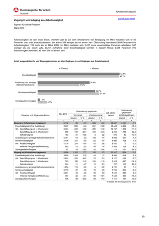 Arbeitsmarktreport

                                                                                                                                        zurück zum Inhalt
Zugang in und Abgang aus Arbeitslosigkeit
Agentur für Arbeit Potsdam
März 2010




Arbeitslosigkeit ist kein fester Block, vielmehr gibt es auf dem Arbeitsmarkt viel Bewegung. Im März meldeten sich 8.106
Personen (neu oder erneut) arbeitslos, das waren 599 weniger als vor einem Jahr. Gleichzeitig beendeten 8.694 Personen ihre
Arbeitslosigkeit, 195 mehr als im März 2009. Im März meldeten sich 3.437 zuvor erwerbstätige Personen arbeitslos, 847
weniger als vor einem Jahr. Durch Aufnahme einer Erwerbstätigkeit konnten in diesem Monat 3.658 Personen ihre
Arbeitslosigkeit beenden, 43 mehr als vor einem Jahr.



Anteil ausgewählter Zu- und Abgangsstrukturen an allen Zugängen in und Abgängen aus Arbeitslosigkeit


                                                 Zugang                                          Abgang

                                                                                                                                          42,4%
         Erwerbstätigkeit
                                                                                                                                         42,1%


 Ausbildung und sonstige                                                                    26,9%
  Maßnahmeteilnahme                                                          21,3%


                                                                                                        29,7%
    Nichterwerbstätigkeit
                                                                                                            31,9%


                             1,0%
 Sonstiges/keine Angabe
                                     4,7%



                                                                                                                                          Veränderung
                                                                        Veränderung gegenüber
                                                                                                                       seit Jahres-        gegenüber
                                               Mrz 2010                                                                                 Vorjahreszeitraum
        Zugangs- und Abgangsstrukturen                            Vormonat                Vorjahresmonat                 beginn
                                                               absolut       in %         absolut         in %                          absolut       in %
                                                   1              2            3             4              5               6              7            8
Zugang an Arbeitslosen insgesamt                       8.106           28          0,3       -599               -6,9        26.697        -2.163            -7,5
 Erwerbstätigkeit (ohne Ausbildung)                    3.437      -235             -6,4      -847          -19,8            13.443        -2.432        -15,3
 dar. Beschäftigung am 1. Arbeitsmarkt                 2.364          -349     -12,9             -385      -14,0            10.187        -1.306        -11,4
      Beschäftigung am 2. Arbeitsmarkt                  868           145      20,1              -453      -34,3                2.495     -1.189        -32,3
      Selbständigkeit                                   163            -31     -16,0                5           3,2              576            53          10,1
 Ausbildung und sonstige Maßnahmeteilnahme             2.181           64          3,0           150            7,4             5.993          244           4,2
 Nichterwerbstätigkeit                                 2.406          217          9,9           123            5,4             6.986          126           1,8
 dar. Arbeitsunfähigkeit                               1.779          224      14,4               62            3,6             5.040            -7         -0,1
      fehlende Verfügbarkeit/Mitwirkung                 582            -12         -2,0           40            7,4             1.808          135           8,1
 Sonstiges/keine Angabe                                   82       -18         -18,0             -25       -23,4               275             -101     -26,9
Abgang an Arbeitslosen insgesamt                       8.694     1.305          17,7             195         2,3            22.547             -834      -3,6
 Erwerbstätigkeit (ohne Ausbildung)                    3.658     1.004         37,8               43            1,2             8.966          -504         -5,3
 dar. Beschäftigung am 1. Arbeitsmarkt                 2.642          832      46,0              133            5,3             6.122          -169         -2,7
      Beschäftigung am 2. Arbeitsmarkt                  783           188      31,6          -106          -11,9                2.043       -457        -18,3
      Selbständigkeit                                   224            -11         -4,7           19            9,3              707           130          22,5
 Ausbildung und sonstige Maßnahmeteilnahme             1.854          119          6,9            14            0,8             4.726           50           1,1
 Nichterwerbstätigkeit                                 2.776           97          3,6            78            2,9             7.734          -534         -6,5
 dar. Arbeitsunfähigkeit                               2.001           49          2,5            59            3,0             5.516          -365         -6,2
      fehlende Verfügbarkeit/Mitwirkung                 494            -32         -6,1           -95      -16,1                1.548          -363     -19,0
 Sonstiges/keine Angabe                                 406            85      26,5               60        17,3                1.121          154          15,9
                                                                                                                       © Statistik der Bundesagentur für Arbeit




                                                                                                                                                                   10
 