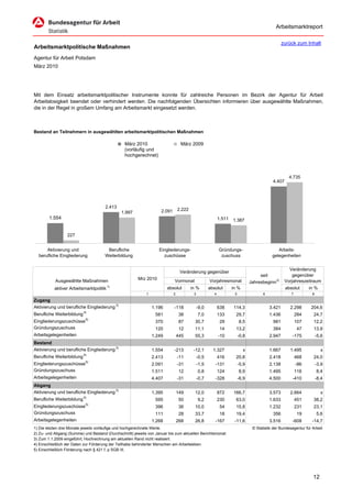 Arbeitsmarktreport

                                                                                                                                                  zurück zum Inhalt
Arbeitsmarktpolitische Maßnahmen
Agentur für Arbeit Potsdam
März 2010




Mit dem Einsatz arbeitsmarktpolitischer Instrumente konnte für zahlreiche Personen im Bezirk der Agentur für Arbeit
Arbeitslosigkeit beendet oder verhindert werden. Die nachfolgenden Übersichten informieren über ausgewählte Maßnahmen,
die in der Regel in großem Umfang am Arbeitsmarkt eingesetzt werden.



Bestand an Teilnehmern in ausgewählten arbeitsmarktpolitischen Maßnahmen

                                                 März 2010                       März 2009
                                                 (vorläufig und
                                                 hochgerechnet)



                                                                                                                                                     4.735
                                                                                                                                           4.407




                                      2.413
                                                                    2.091       2.222
                                               1.997
        1.554                                                                                              1.511   1.387


                  227


      Aktivierung und                  Berufliche                  Eingliederungs-                         Gründungs-                         Arbeits-
  berufliche Eingliederung            Weiterbildung                  zuschüsse                              zuschuss                       gelegenheiten


                                                                                                                                                     Veränderung
                                                                                 Veränderung gegenüber
                                                                                                                                    seit               gegenüber
           Ausgewählte Maßnahmen                        Mrz 2010            Vormonat                Vorjahresmonat             Jahresbeginn 2)     Vorjahreszeitraum
                                         1)
           aktiver Arbeitsmarktpolitik                                  absolut         in %        absolut        in %                            absolut      in %
                                                            1               2            3             4            5                 6               7           8
Zugang
Aktivierung und berufliche Eingliederung 3)                     1.196       -118             -9,0          638     114,3                  3.421      2.298       204,6
Berufliche Weiterbildung 4)                                      581             38          7,0           133       29,7                 1.436           284      24,7
Eingliederungszuschüsse 5)                                       370             87       30,7              29          8,5                981            107      12,2
Gründungszuschuss                                                120             12       11,1              14       13,2                  384             47      13,9
Arbeitsgelegenheiten                                            1.249           445       55,3             -10          -0,8              2.947       -175            -5,6
Bestand
Aktivierung und berufliche Eingliederung 3)                     1.554       -213         -12,1        1.327               x               1.667      1.495              x
Berufliche Weiterbildung 4)                                     2.413           -11          -0,5          416       20,8                 2.418           468      24,0
Eingliederungszuschüsse 5)                                      2.091           -31          -1,5      -131             -5,9              2.138           -86         -3,9
Gründungszuschuss                                               1.511            12          0,8           124          8,9               1.495           116         8,4
Arbeitsgelegenheiten                                            4.407           -31          -0,7      -328             -6,9              4.500       -410            -8,4
Abgang
Aktivierung und berufliche Eingliederung 3)                     1.395           149       12,0             872     166,7                  3.573      2.664              x
Berufliche Weiterbildung 4)                                      595             50          9,2           230       63,0                 1.633           451      38,2
Eingliederungszuschüsse 5)                                       396             36       10,0              54       15,8                 1.232           231      23,1
Gründungszuschuss                                                111             28       33,7              18       19,4                  356             19         5,6
Arbeitsgelegenheiten                                            1.268           268       26,8         -167         -11,6                 3.516       -608        -14,7
1) Die letzten drei Monate jeweils vorläufige und hochgerechnete Werte.                                                         © Statistik der Bundesagentur für Arbeit
2) Zu- und Abgang (Summe) und Bestand (Durchschnitt) jeweils von Januar bis zum aktuellen Berichtsmonat.
3) Zum 1.1.2009 eingeführt; Hochrechnung am aktuellen Rand nicht realisiert.
4) Einschließlich der Daten zur Förderung der Teilhabe behinderter Menschen am Arbeitsleben.
5) Einschließlich Förderung nach § 421 f, p SGB III.




                                                                                                                                                                  12
 
