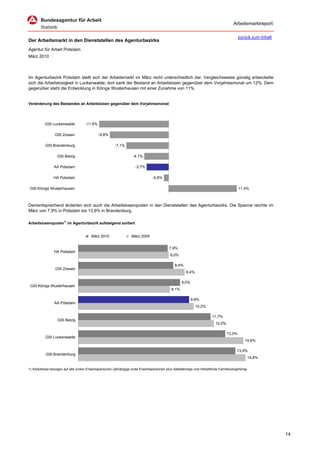 Arbeitsmarktreport

                                                                                                                                         zurück zum Inhalt
Der Arbeitsmarkt in den Dienststellen des Agenturbezirks
Agentur für Arbeit Potsdam
März 2010



Im Agenturbezirk Potsdam stellt sich der Arbeitsmarkt im März recht unterschiedlich dar. Vergleichsweise günstig entwickelte
sich die Arbeitslosigkeit in Luckenwalde; dort sank der Bestand an Arbeitslosen gegenüber dem Vorjahresmonat um 12%. Dem
gegenüber steht die Entwicklung in Königs Wusterhausen mit einer Zunahme von 11%.


Veränderung des Bestandes an Arbeitslosen gegenüber dem Vorjahresmonat




          GSt Luckenwalde            -11,6%

                 GSt Zossen                   -9,8%

          GSt Brandenburg                               -7,1%

                  GSt Belzig                                       -4,1%

                AA Potsdam                                           -3,7%

                HA Potsdam                                                      -0,8%

GSt Königs Wusterhausen                                                                                                                  11,4%



Dementsprechend änderten sich auch die Arbeitslosenquoten in den Dienststellen des Agenturbezirks. Die Spanne reichte im
März von 7,9% in Potsdam bis 13,9% in Brandenburg.

Arbeitslosenquoten1) im Agenturbezirk aufsteigend sortiert


                                        März 2010                 März 2009


                                                                                           7,9%
                HA Potsdam
                                                                                           8,0%

                                                                                              8,4%
                 GSt Zossen
                                                                                                      9,4%

                                                                                                   9,0%
 GSt Königs Wusterhausen
                                                                                            8,1%

                                                                                                          9,8%
                AA Potsdam
                                                                                                             10,2%

                                                                                                                      11,7%
                  GSt Belzig
                                                                                                                         12,0%

                                                                                                                                 13,0%
           GSt Luckenwalde
                                                                                                                                            14,6%

                                                                                                                                      13,9%
           GSt Brandenburg
                                                                                                                                             14,8%

1) Arbeitslose bezogen auf alle zivilen Erwerbspersonen (abhängige zivile Erwerbspersonen plus Selbständige und mithelfende Familienangehörige




                                                                                                                                                             14
 