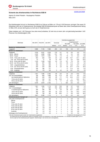 Arbeitsmarktreport

                                                                                                                                           zurück zum Inhalt
Eckwerte des Arbeitsmarktes im Rechtskreis SGB III
Agentur für Arbeit Potsdam - Hauptagentur Potsdam
März 2010




Die Arbeitslosigkeit hat sich im Rechtskreis SGB III von Februar auf März um 179 auf 4.182 Personen verringert. Das waren 23
Arbeitslose mehr als im Vorjahresmonat. Die anteilige SGB III-Arbeitslosenquote auf Basis aller zivilen Erwerbspersonen betrug
im März 2,9%; sie war damit genau so hoch wie im Vorjahresmonat.

Dabei meldeten sich 1.401 Personen (neu oder erneut) arbeitslos, 52 mehr als vor einem Jahr und gleichzeitig beendeten 1.461
Personen ihre Arbeitslosigkeit (+66).




                                                                                                                     Veränderung gegenüber
                                                                                                                                 Vorjahresmonat1)
                  Merkmale                        Mrz 2010      Feb 2010      Jan 2010          Vormonat
                                                                                                                          Mrz 2009       Feb 2009       Jan 2009
                                                                                            absolut       in %         absolut   in %      in %           in %
Bestand an Arbeitsuchenden
Insgesamt                                              6.886         7.145        7.068          -259       -3,6           194      2,9           5,7          2,4
Bestand an Arbeitslosen
Insgesamt                                              4.182         4.361        4.234          -179       -4,1            23      0,6          -0,5          -6,2
 60,5% Männer                                          2.532         2.689        2.567          -157       -5,8             7      0,3          -0,6          -4,0
 39,5% Frauen                                          1.650         1.672        1.667           -22       -1,3            16      1,0          -0,4          -9,5
 14,4%     15 bis unter 25 Jahre                         603           625          549           -22      -3,5            -96    -13,7         -13,1        -20,5
  1,4%     dar. 15 bis unter 20 Jahre                     57            71           49           -14     -19,7             -2     -3,4          10,9        -23,4
 34,3%     50 bis unter 65 Jahre                       1.435         1.458        1.404           -23      -1,6            101      7,6           5,9          0,9
 22,3%     dar. 55 bis unter 65 Jahre                    932           937          898            -5      -0,5             95     11,4           9,2          5,2
   8,6% Langzeitarbeitslose                              358           349           358              9      2,6            41     12,9         13,7          10,5
   5,7% dar. 55 bis unter 65 Jahre                       240           232           236              8      3,4            52     27,7         31,8          34,9
  4,0% Schwerbehinderte                                  166           166           171              -        -            17     11,4           6,4          4,3
  3,0% Ausländer                                         124           119           128              5      4,2            19     18,1           5,3          7,6
Zugang an Arbeitslosen
Insgesamt                                              1.401         1.496        2.182           -95      -6,4             52      3,9         -10,6         -9,5
dar. aus Erwerbstätigkeit                                756           849        1.669           -93     -11,0            -94    -11,1          -9,0         -9,2
     aus Ausbildung/sonst. Maßnahme                      380           409          248           -29      -7,1            115     43,4         -13,3        -15,9
     15 bis unter 25 Jahre                               276           332           337          -56     -16,9              3      1,1         -18,6        -23,1
     55 bis unter 65 Jahre                               183           181           317            2       1,1             25     15,8          -7,2         12,8
seit Jahresbeginn                                      5.079         3.678        2.182               x          x        -354     -6,5          -9,9          -9,5
Abgang an Arbeitslosen
Insgesamt                                              1.461         1.264        1.116           197      15,6              66     4,7         -14,8          1,2
dar. in Erwerbstätigkeit                                 771           617          563           154      25,0             -24    -3,0          -5,5          3,3
     in Ausbildung/sonst. Maßnahme                       259           266          196            -7      -2,6              28    12,1         -20,8         11,4
     15 bis unter 25 Jahre                               262           230           195           32      13,9             17      6,9         -19,3        -14,8
     55 bis unter 65 Jahre                               188           149           182           39      26,2             17      9,9         -14,9         42,2
seit Jahresbeginn                                      3.841         2.380        1.116               x          x        -141     -3,5          -8,0          1,2
Arbeitslosenquoten bezogen auf
alle zivilen Erwerbspersonen                              2,9           3,0          2,9              x          x           x      2,9           3,0          3,1
    Männer                                                3,4           3,7          3,5              x          x           x      3,5           3,7          3,7
    Frauen                                                2,3           2,3          2,3              x          x           x      2,3           2,4          2,6
    15 bis unter 25 Jahre                                 4,0           4,1          3,6              x          x           x      4,5           4,7          4,5
    15 bis unter 20 Jahre                                 1,6           2,0          1,4              x          x           x      1,6           1,7          1,7
    50 bis unter 65 Jahre                                 3,9           3,9          3,8              x          x           x      3,7           3,8          3,9
    55 bis unter 65 Jahre                                 4,6           4,7          4,5              x          x           x      4,4           4,6          4,5
    Ausländer                                             3,1           3,0          3,2              x          x           x      2,6           2,8          3,0
abhängige zivile Erwerbspersonen                          3,2           3,3          3,2              x          x           x      3,2           3,4          3,5
1) Bei den Arbeitslosenquoten werden die Vorjahreswerte ausgewiesen.                                                        © Statistik der Bundesagentur für Arbeit
   Die Differenzierung nach Rechtskreisen basiert auf anteiligen Quoten der Arbeitslosen in den beiden Rechtskreisen, d.h. die Basis ist jeweils gleich und in d
   Summe ergibt sich die Arbeitslosenquote insgesamt. Abweichungen in der Summe sind rundungsbeding




                                                                                                                                                                       16
 