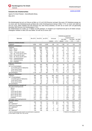 Arbeitsmarktreport

                                                                                                                                        zurück zum Inhalt
Eckwerte des Arbeitsmarktes
Agentur für Arbeit Potsdam - Geschäftsstelle Belzig
März 2010




Die Arbeitslosigkeit hat sich von Februar auf März um 141 auf 2.523 Personen verringert. Das waren 107 Arbeitslose weniger als
vor einem Jahr. Die Arbeitslosenquote auf Basis aller zivilen Erwerbspersonen betrug im März 11,7%; vor einem Jahr belief sie
sich auf 12,0%. Dabei meldeten sich 525 Personen (neu oder erneut) arbeitslos, 33 mehr als vor einem Jahr und gleichzeitig
beendeten 666 Personen ihre Arbeitslosigkeit (+101).
Der Stellenbestand ist im März um 13 Stellen auf 259 gestiegen; im Vergleich zum Vorjahresmonat gab es 25 Stellen weniger.
Arbeitgeber meldeten im März 236 neue Stellen, 38 mehr als vor einem Jahr.



                                                                                                                 Veränderung gegenüber
                                                                                                                             Vorjahresmonat1)
                 Merkmale                       Mrz 2010     Feb 2010        Jan 2010      Vormonat
                                                                                                                      Mrz 2009       Feb 2009        Jan 2009
                                                                                        absolut       in %         absolut   in %      in %            in %
Bestand an Arbeitsuchenden
Insgesamt                                            4.282        4.351         4.309        -69       -1,6           -138      -3,1          -2,0          -2,6
Bestand an Arbeitslosen
Insgesamt                                            2.523        2.664         2.592       -141       -5,3           -107     -4,1          -1,8          -2,3
 62,0% Männer                                        1.564        1.674         1.617       -110       -6,6             14      0,9           4,0           6,1
 38,0% Frauen                                          959          990           975        -31       -3,1           -121    -11,2         -10,4         -13,6
 12,2% 15 bis unter 25 Jahre                           309          300           299          9        3,0             22      7,7           1,4           9,9
   1,5% dar. 15 bis unter 20 Jahre                      39           42            36         -3       -7,1             15     62,5          10,5          -7,7
 34,0% 50 bis unter 65 Jahre                           858          912           898        -54       -5,9            -30     -3,4          -1,3             -
 18,0% dar. 55 bis unter 65 Jahre                      454          492           492        -38       -7,7            -11     -2,4           5,6          11,6
 29,9% Langzeitarbeitslose                             754          795           779        -41       -5,2           -101    -11,8          -8,6         -10,8
   4,4% Schwerbehinderte                               110          109           109          1        0,9             -3     -2,7          -6,8          -0,9
   2,0% Ausländer                                       51           48            45          3        6,3             -1     -1,9         -11,1         -19,6
Zugang an Arbeitslosen
Insgesamt                                              525          530           681         -5       -0,9              33     6,7          -4,8           -5,0
dar. aus Erwerbstätigkeit                              223          240           472        -17       -7,1               1     0,5         -16,1           -9,9
      aus Ausbildung/sonst. Maßnahme                   168          157            93         11        7,0              25    17,5          18,0           -9,7
      15 bis unter 25 Jahre                            115           93           102         22       23,7              10     9,5          -8,8            2,0
      55 bis unter 65 Jahre                             57           65            90         -8      -12,3              10    21,3         -19,8            1,1
seit Jahresbeginn                                    1.736        1.211           681          x          x             -30    -1,7          -4,9           -5,0
Abgang an Arbeitslosen
Insgesamt                                              666             460        371        206       44,8            101     17,9          -5,2         -10,2
dar. in Erwerbstätigkeit                               352             160        149        192      120,0             74     26,6           7,4         -26,6
      in Ausbildung/sonst. Maßnahme                    143             151         79         -8       -5,3             19     15,3           5,6          -4,8
      15 bis unter 25 Jahre                            102              87         57         15       17,2             -5     -4,7          24,3         -23,0
     55 bis unter 65 Jahre                              99              69         53         30       43,5             38     62,3          11,3         -10,2
seit Jahresbeginn                                    1.497             831        371          x          x             34      2,3          -7,5         -10,2
Arbeitslosenquoten bezogen auf
alle zivilen Erwerbspersonen                          11,7         12,4          12,0             x          x           x     12,0          12,4          12,1
     Männer                                           13,6         14,5          14,0             x          x           x     13,2          13,7          13,0
     Frauen                                            9,6          9,9           9,7             x          x           x     10,6          10,9          11,1
     15 bis unter 25 Jahre                            12,8         12,5          12,4             x          x           x     11,4          11,8          10,8
     15 bis unter 20 Jahre                             6,3          6,7           5,8             x          x           x      3,3           5,2           5,4
     50 bis unter 65 Jahre                            13,8         14,7          14,5             x          x           x     15,1          15,7          15,3
     55 bis unter 65 Jahre                            14,8         16,1          16,1             x          x           x     16,7          16,8          15,9
     Ausländer                                        32,3         30,4          28,5             x          x           x     30,9          32,1          33,2
abhängige zivile Erwerbspersonen                      13,0         13,7          13,4             x          x           x     13,4          13,8          13,5
Gemeldete Stellen
Zugang                                                 236             190        117         46       24,2             38     19,2          66,7           8,3
dar. ungefördert2)                                      72              57         62         15       26,3              5      7,5          35,7          19,2
Zugang seit Jahresbeginn                               543             307        117          x          x            123     29,3          38,3           8,3
dar. ungefördert2)                                     191             119         62          x          x             30     18,6          26,6          19,2
Bestand                                                259             246        225         13        5,3            -25     -8,8          -1,2           6,1
dar. ungefördert2)                                     133             128        125          5        3,9             21     18,8          54,2          43,7
1) Bei den Arbeitslosenquoten werden die Vorjahreswerte ausgewiesen.                                                     © Statistik der Bundesagentur für Arbeit
2) Ohne Stellen für ABM, AGH, PSA und BSI




                                                                                                                                                                    18
 
