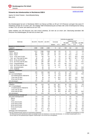 Arbeitsmarktreport

                                                                                                                                           zurück zum Inhalt
Eckwerte des Arbeitsmarktes im Rechtskreis SGB II
Agentur für Arbeit Potsdam - Geschäftsstelle Belzig
März 2010




Die Arbeitslosigkeit hat sich im Rechtskreis SGB II von Februar auf März um 85 auf 1.613 Personen verringert. Das waren 51
Arbeitslose weniger als vor einem Jahr. Die anteilige SGB II-Arbeitslosenquote auf Basis aller zivilen Erwerbspersonen betrug
im März 7,5%; vor einem Jahr belief sie sich auf 7,6%.

Dabei meldeten sich 276 Personen (neu oder erneut) arbeitslos, 20 mehr als vor einem Jahr. Gleichzeitig beendeten 360
Personen ihre Arbeitslosigkeit, 64 mehr als vor einem Jahr.




                                                                                                                     Veränderung gegenüber
                                                                                                                                 Vorjahresmonat1)
                  Merkmale                        Mrz 2010      Feb 2010      Jan 2010          Vormonat
                                                                                                                          Mrz 2009       Feb 2009       Jan 2009
                                                                                            absolut       in %         absolut   in %      in %           in %
Bestand an Arbeitsuchenden
Insgesamt                                              2.899         2.894        2.850               5      0,2          -109     -3,6          -2,5          -3,2
Bestand an Arbeitslosen
Insgesamt                                              1.613         1.698        1.638           -85       -5,0            -51    -3,1           1,3           0,5
 60,0% Männer                                            967         1.020          967           -53       -5,2             23     2,4           7,5           7,1
 40,0% Frauen                                            646           678          671           -32       -4,7            -74   -10,3          -6,9          -7,7
 10,7%     15 bis unter 25 Jahre                         172           164           157            8       4,9              37    27,4         20,6          30,8
  1,6%     dar. 15 bis unter 20 Jahre                     26            27            24           -1      -3,7              12    85,7         42,1          41,2
 30,3%     50 bis unter 65 Jahre                         488           524           536          -36      -6,9             -31    -6,0         -1,9           6,1
 14,1%     dar. 55 bis unter 65 Jahre                    228           255           267          -27     -10,6             -19    -7,7          3,2          16,1
 37,4% Langzeitarbeitslose                               603           644           633          -41      -6,4           -102    -14,5         -10,9        -12,7
  6,3% dar. 55 bis unter 65 Jahre                        101           119           120          -18     -15,1            -24    -19,2          -4,0            -
  3,9% Schwerbehinderte                                    63           65            63            -2      -3,1             -8   -11,3         -17,7        -16,0
  2,7% Ausländer                                           43           43            40             -         -             -3    -6,5         -10,4        -16,7
Zugang an Arbeitslosen
Insgesamt                                                276           253           248           23       9,1              20     7,8          -1,2          7,8
dar. aus Erwerbstätigkeit                                118           103           116           15      14,6              36    43,9          -2,8        -16,5
     aus Ausbildung/sonst. Maßnahme                       67            57            39           10      17,5             -23   -25,6             -            -
     15 bis unter 25 Jahre                                 59           38            34           21      55,3             11     22,9         -15,6         88,9
     55 bis unter 65 Jahre                                 27           20            31            7      35,0             12     80,0         -39,4         10,7
seit Jahresbeginn                                        777           501           248              x          x          35      4,7           3,1          7,8
Abgang an Arbeitslosen
Insgesamt                                                360           218           197          142      65,1             64     21,6         -12,1         -9,2
dar. in Erwerbstätigkeit                                 171            66            72          105     159,1             51     42,5          26,9        -41,0
     in Ausbildung/sonst. Maßnahme                        79            65            26           14      21,5             -3     -3,7         -15,6            -
     15 bis unter 25 Jahre                                 47           35            25           12      34,3             -8    -14,5          9,4             -
     55 bis unter 65 Jahre                                 54           36            25           18      50,0             28    107,7         44,0         -34,2
seit Jahresbeginn                                        775           415           197              x          x          14      1,8         -10,8          -9,2
Arbeitslosenquoten bezogen auf
alle zivilen Erwerbspersonen                              7,5           7,9          7,6              x          x           x      7,6           7,6          7,4
    Männer                                                8,4           8,9          8,4              x          x           x      8,0           8,1          7,7
    Frauen                                                6,4           6,8          6,7              x          x           x      7,1           7,2          7,1
    15 bis unter 25 Jahre                                 7,1           6,8          6,5              x          x            x     5,4           5,4          4,8
    15 bis unter 20 Jahre                                 4,2           4,3          3,9              x          x            x     1,9           2,6          2,3
    50 bis unter 65 Jahre                                 7,9           8,4          8,6              x          x            x     8,8           9,1          8,6
    55 bis unter 65 Jahre                                 7,5           8,3          8,7              x          x            x     8,9           8,9          8,3
    Ausländer                                            27,2         27,2          25,3              x          x            x    27,3         28,5          28,5
abhängige zivile Erwerbspersonen                          8,3           8,8          8,4              x          x           x      8,5           8,5          8,3
1) Bei den Arbeitslosenquoten werden die Vorjahreswerte ausgewiesen.                                                        © Statistik der Bundesagentur für Arbeit
   Die Differenzierung nach Rechtskreisen basiert auf anteiligen Quoten der Arbeitslosen in den beiden Rechtskreisen, d.h. die Basis ist jeweils gleich und in d
   Summe ergibt sich die Arbeitslosenquote insgesamt. Abweichungen in der Summe sind rundungsbeding




                                                                                                                                                                       20
 
