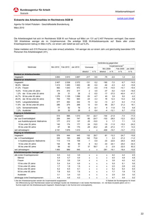 Arbeitsmarktreport

                                                                                                                                           zurück zum Inhalt
Eckwerte des Arbeitsmarktes im Rechtskreis SGB III
Agentur für Arbeit Potsdam - Geschäftsstelle Brandenburg
März 2010




Die Arbeitslosigkeit hat sich im Rechtskreis SGB III von Februar auf März um 131 auf 2.407 Personen verringert. Das waren
180 Arbeitslose weniger als im Vorjahresmonat. Die anteilige SGB III-Arbeitslosenquote auf Basis aller zivilen
Erwerbspersonen betrug im März 4,0%; vor einem Jahr belief sie sich auf 4,2%.

Dabei meldeten sich 515 Personen (neu oder erneut) arbeitslos, 144 weniger als vor einem Jahr und gleichzeitig beendeten 576
Personen ihre Arbeitslosigkeit (-81).




                                                                                                                     Veränderung gegenüber
                                                                                                                                 Vorjahresmonat1)
                  Merkmale                        Mrz 2010      Feb 2010      Jan 2010          Vormonat
                                                                                                                          Mrz 2009       Feb 2009       Jan 2009
                                                                                            absolut       in %         absolut   in %      in %           in %
Bestand an Arbeitsuchenden
Insgesamt                                              3.693         3.910        3.857          -217       -5,5            -75    -2,0           1,0          -3,0
Bestand an Arbeitslosen
Insgesamt                                              2.407         2.538        2.372          -131       -5,2          -180     -7,0          -6,7        -14,5
 58,8% Männer                                          1.415         1.495        1.400           -80       -5,4           -64     -4,3          -4,2        -10,8
 41,2% Frauen                                            992         1.043          972           -51       -4,9          -116    -10,5         -10,1        -19,4
 15,5%     15 bis unter 25 Jahre                         374           372          317             2        0,5            -37    -9,0         -12,9        -18,9
  1,2%     dar. 15 bis unter 20 Jahre                     29            31           28            -2       -6,5            -17   -37,0         -40,4        -41,7
 44,7%     50 bis unter 65 Jahre                       1.076         1.129        1.068           -53       -4,7             40     3,9           6,0         -2,2
 29,3%     dar. 55 bis unter 65 Jahre                    706           730          693           -24       -3,3             78    12,4          14,4          6,8
 19,8% Langzeitarbeitslose                               477           462           442           15        3,2            -13    -2,7         -6,3         -11,4
 11,9% dar. 55 bis unter 65 Jahre                        286           274           268           12        4,4             49    20,7         21,2          18,1
  3,2% Schwerbehinderte                                    77           82            78            -5      -6,1              8    11,6           7,9          9,9
  1,2% Ausländer                                           29           32            28            -3      -9,4             -4   -12,1           6,7        -17,6
Zugang an Arbeitslosen
Insgesamt                                                515           666        1.010          -151     -22,7           -144    -21,9          -7,4        -17,3
dar. aus Erwerbstätigkeit                                259           344          747           -85     -24,7           -103    -28,5         -12,2        -22,2
     aus Ausbildung/sonst. Maßnahme                      177           212          137           -35     -16,5              3      1,7           7,1          1,5
     15 bis unter 25 Jahre                               140           174           177          -34     -19,5             -19   -11,9         -15,5        -24,0
     55 bis unter 65 Jahre                                67            96           170          -29     -30,2             -25   -27,2          17,1         13,3
seit Jahresbeginn                                      2.191         1.676        1.010               x          x        -409    -15,7         -13,7        -17,3
Abgang an Arbeitslosen
Insgesamt                                                576           444           445          132      29,7             -81   -12,3         -24,7        -10,8
dar. in Erwerbstätigkeit                                 335           193           206          142      73,6               1     0,3         -21,2        -11,2
     in Ausbildung/sonst. Maßnahme                       113           114           109           -1      -0,9             -33   -22,6         -25,5         34,6
     15 bis unter 25 Jahre                               104            96            90            8       8,3             -33   -24,1         -25,0        -32,3
     55 bis unter 65 Jahre                                99            62            77           37      59,7              -3    -2,9         -22,5         83,3
seit Jahresbeginn                                      1.465           889           445              x          x        -281    -16,1         -18,4        -10,8
Arbeitslosenquoten bezogen auf
alle zivilen Erwerbspersonen                              4,0           4,2          3,9              x          x            x     4,2           4,4          4,5
    Männer                                                4,4           4,7          4,4              x          x            x     4,5           4,8          4,8
    Frauen                                                3,4           3,6          3,4              x          x            x     3,8           4,0          4,2
    15 bis unter 25 Jahre                                 5,4           5,4          4,6              x          x            x     5,9           6,1          5,6
    15 bis unter 20 Jahre                                 1,7           1,8          1,6              x          x            x     2,5           2,8          2,6
    50 bis unter 65 Jahre                                 6,2           6,5          6,1              x          x            x     6,2           6,4          6,5
    55 bis unter 65 Jahre                                 7,8           8,0          7,6              x          x            x     7,7           7,8          7,9
    Ausländer                                             3,1           3,4          3,0              x          x            x     2,9           2,6          3,0
abhängige zivile Erwerbspersonen                          4,4           4,6          4,3              x          x            x     4,7           4,9          5,0
1) Bei den Arbeitslosenquoten werden die Vorjahreswerte ausgewiesen.                                                        © Statistik der Bundesagentur für Arbeit
   Die Differenzierung nach Rechtskreisen basiert auf anteiligen Quoten der Arbeitslosen in den beiden Rechtskreisen, d.h. die Basis ist jeweils gleich und in d
   Summe ergibt sich die Arbeitslosenquote insgesamt. Abweichungen in der Summe sind rundungsbeding




                                                                                                                                                                       22
 