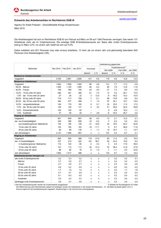 Arbeitsmarktreport

                                                                                                                                           zurück zum Inhalt
Eckwerte des Arbeitsmarktes im Rechtskreis SGB III
Agentur für Arbeit Potsdam - Geschäftsstelle Königs Wusterhausen
März 2010




Die Arbeitslosigkeit hat sich im Rechtskreis SGB III von Februar auf März um 69 auf 1.840 Personen verringert. Das waren 131
Arbeitslose mehr als im Vorjahresmonat. Die anteilige SGB III-Arbeitslosenquote auf Basis aller zivilen Erwerbspersonen
betrug im März 3,2%; vor einem Jahr belief sie sich auf 3,0%.

Dabei meldeten sich 621 Personen (neu oder erneut) arbeitslos, 13 mehr als vor einem Jahr und gleichzeitig beendeten 645
Personen ihre Arbeitslosigkeit (+65).




                                                                                                                     Veränderung gegenüber
                                                                                                                                 Vorjahresmonat1)
                  Merkmale                        Mrz 2010      Feb 2010      Jan 2010          Vormonat
                                                                                                                          Mrz 2009       Feb 2009       Jan 2009
                                                                                            absolut       in %         absolut   in %      in %           in %
Bestand an Arbeitsuchenden
Insgesamt                                              2.720         2.861        2.826          -141       -4,9           119      4,6         12,8          12,3
Bestand an Arbeitslosen
Insgesamt                                              1.840         1.909        1.825           -69       -3,6           131      7,7         11,2           4,9
 59,5% Männer                                          1.094         1.140        1.085           -46       -4,0            80      7,9         13,5          11,6
 40,5% Frauen                                            746           769          740           -23       -3,0            51      7,3          8,0          -3,5
 15,2%     15 bis unter 25 Jahre                         280           301           269          -21      -7,0             12      4,5          28,1         14,0
  1,5%     dar. 15 bis unter 20 Jahre                     27            24            22            3      12,5             -6    -18,2         -14,3        -15,4
 38,9%     50 bis unter 65 Jahre                         716           717           708           -1      -0,1             98     15,9           9,6          9,4
 26,3%     dar. 55 bis unter 65 Jahre                    484           477           469            7       1,5             97     25,1          18,7         19,0
 10,0% Langzeitarbeitslose                               184           175           183              9      5,1            35     23,5         11,5          17,3
  7,0% dar. 55 bis unter 65 Jahre                        129           125           131              4      3,2            41     46,6         40,4          59,8
  5,4% Schwerbehinderte                                  100           100            93              -        -              9     9,9          16,3          1,1
  1,5% Ausländer                                          27            26            34              1      3,8             -6   -18,2         -25,7          3,0
Zugang an Arbeitslosen
Insgesamt                                                621           649           857          -28      -4,3             13      2,1         13,3           2,1
dar. aus Erwerbstätigkeit                                349           368           608          -19      -5,2             -7     -2,0          4,0          -8,3
     aus Ausbildung/sonst. Maßnahme                      154           185           126          -31     -16,8             24     18,5         62,3          93,8
     15 bis unter 25 Jahre                               144           162           163          -18     -11,1              9      6,7         58,8          11,6
     55 bis unter 65 Jahre                                89            88           135            1       1,1             14     18,7         -1,1          10,7
seit Jahresbeginn                                      2.127         1.506           857              x          x         107      5,3           6,7          2,1
Abgang an Arbeitslosen
Insgesamt                                                645           529           488          116      21,9             65     11,2         -2,0          19,3
dar. in Erwerbstätigkeit                                 337           215           222          122      56,7             64     23,4         10,8           9,4
     in Ausbildung/sonst. Maßnahme                       116           120            84           -4      -3,3              5      4,5         17,6          58,5
     15 bis unter 25 Jahre                               147           112           113           35      31,3             53     56,4         31,8          37,8
     55 bis unter 65 Jahre                                88            82            76            6       7,3             -1     -1,1         -3,5          22,6
seit Jahresbeginn                                      1.662         1.017           488              x          x         133      8,7           7,2         19,3
Arbeitslosenquoten bezogen auf
alle zivilen Erwerbspersonen                              3,2           3,3          3,2              x          x           x      3,0           3,0          3,1
    Männer                                                3,7           3,9          3,7              x          x           x      3,4           3,4          3,3
    Frauen                                                2,7           2,8          2,7              x          x           x      2,5           2,6          2,8
    15 bis unter 25 Jahre                                 4,8           5,2          4,6              x          x           x      4,6           4,0          4,0
    15 bis unter 20 Jahre                                 1,7           1,5          1,4              x          x           x      2,0           1,7          1,6
    50 bis unter 65 Jahre                                 4,7           4,7          4,6              x          x           x      4,2           4,5          4,4
    55 bis unter 65 Jahre                                 6,1           6,0          5,9              x          x           x      5,2           5,4          5,3
    Ausländer                                             2,5           2,4          3,2              x          x           x      3,3           3,5          3,3
abhängige zivile Erwerbspersonen                          3,6           3,7          3,6              x          x           x      3,4           3,4          3,4
1) Bei den Arbeitslosenquoten werden die Vorjahreswerte ausgewiesen.                                                        © Statistik der Bundesagentur für Arbeit
   Die Differenzierung nach Rechtskreisen basiert auf anteiligen Quoten der Arbeitslosen in den beiden Rechtskreisen, d.h. die Basis ist jeweils gleich und in d
   Summe ergibt sich die Arbeitslosenquote insgesamt. Abweichungen in der Summe sind rundungsbeding




                                                                                                                                                                       25
 