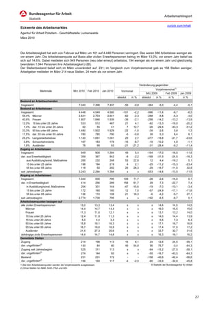 Arbeitsmarktreport

                                                                                                                                        zurück zum Inhalt
Eckwerte des Arbeitsmarktes
Agentur für Arbeit Potsdam - Geschäftsstelle Luckenwalde
März 2010




Die Arbeitslosigkeit hat sich von Februar auf März um 101 auf 4.448 Personen verringert. Das waren 586 Arbeitslose weniger als
vor einem Jahr. Die Arbeitslosenquote auf Basis aller zivilen Erwerbspersonen betrug im März 13,0%; vor einem Jahr belief sie
sich auf 14,6%. Dabei meldeten sich 949 Personen (neu oder erneut) arbeitslos, 194 weniger als vor einem Jahr und gleichzeitig
beendeten 1.044 Personen ihre Arbeitslosigkeit (-28).
Der Stellenbestand belief sich im März unverändert auf 231; im Vergleich zum Vorjahresmonat gab es 158 Stellen weniger.
Arbeitgeber meldeten im März 214 neue Stellen, 24 mehr als vor einem Jahr.



                                                                                                                 Veränderung gegenüber
                                                                                                                             Vorjahresmonat1)
                 Merkmale                       Mrz 2010     Feb 2010        Jan 2010      Vormonat
                                                                                                                      Mrz 2009       Feb 2009        Jan 2009
                                                                                        absolut       in %         absolut   in %      in %            in %
Bestand an Arbeitsuchenden
Insgesamt                                            7.340        7.396         7.337        -56       -0,8           -384      -5,0          -4,4          -5,1
Bestand an Arbeitslosen
Insgesamt                                            4.448        4.549         4.580       -101       -2,2           -586    -11,6          -8,7          -8,5
 59,4% Männer                                        2.641        2.703         2.641        -62       -2,3           -288     -9,8          -5,3          -4,0
 40,6% Frauen                                        1.807        1.846         1.939        -39       -2,1           -298    -14,2         -13,2         -13,9
 12,0% 15 bis unter 25 Jahre                           533          512           487         21        4,1            -82    -13,3         -19,0         -20,2
   1,4% dar. 15 bis unter 20 Jahre                      62           55            41          7       12,7            -26    -29,5         -43,3         -51,2
 33,3% 50 bis unter 65 Jahre                         1.480        1.502         1.529        -22       -1,5            -39     -2,6           0,8           1,3
 17,5% dar. 55 bis unter 65 Jahre                      780          785           790         -5       -0,6             39      5,3           8,4           8,1
 25,2% Langzeitarbeitslose                           1.120        1.091         1.091         29        2,7           -277    -19,8         -21,7         -23,6
   3,8% Schwerbehinderte                               167          183           179        -16       -8,7            -19    -10,2           4,0          -1,1
   1,8% Ausländer                                       78           99            93        -21      -21,2            -31    -28,4          -9,2         -11,4
Zugang an Arbeitslosen
Insgesamt                                              949          900         1.394         49        5,4           -194    -17,0         -16,5         -11,5
dar. aus Erwerbstätigkeit                              359          367           842         -8       -2,2           -168    -31,9         -24,5         -18,3
      aus Ausbildung/sonst. Maßnahme                   285          232           248         53       22,8             12      4,4         -19,2           5,1
      15 bis unter 25 Jahre                            198          194           219          4        2,1            -25    -11,2         -15,3         -23,4
      55 bis unter 65 Jahre                            118           92           202         26       28,3            -29    -19,7         -11,5          32,9
seit Jahresbeginn                                    3.243        2.294         1.394          x          x           -553    -14,6         -13,5         -11,5
Abgang an Arbeitslosen
Insgesamt                                            1.044          935           795       109        11,7            -28     -2,6         -15,0           0,1
dar. in Erwerbstätigkeit                               414          256           289       158        61,7             28      7,3         -22,7           7,4
     in Ausbildung/sonst. Maßnahme                     254          301           144       -47       -15,6            -19     -7,0         -10,1          -3,4
     15 bis unter 25 Jahre                             172          160           160        12         7,5            -57    -24,9         -17,1         -11,6
     55 bis unter 65 Jahre                             136          115           108        21        18,3             -6     -4,2          -5,7          27,1
seit Jahresbeginn                                    2.774        1.730           795         x           x           -192     -6,5          -8,7           0,1
Arbeitslosenquoten bezogen auf
alle zivilen Erwerbspersonen                          13,0         13,3          13,4             x          x           x     14,6          14,5          14,5
     Männer                                           14,4         14,7          14,4             x          x           x     16,0          15,5          15,0
     Frauen                                           11,3         11,6          12,1             x          x           x     13,1          13,2          14,0
     15 bis unter 25 Jahre                            12,4         11,9          11,3             x          x           x     14,0          14,4          13,9
     15 bis unter 20 Jahre                             5,0          4,4           3,3             x          x           x      6,6           7,3           6,3
     50 bis unter 65 Jahre                            15,8         16,1          16,3             x          x           x     17,1          16,7          16,9
     55 bis unter 65 Jahre                            16,7         16,8          16,9             x          x           x     17,4          17,0          17,2
     Ausländer                                        21,5         27,3          25,6             x          x           x     32,7          32,7          31,5
abhängige zivile Erwerbspersonen                      14,4         14,7          14,8             x          x           x     16,3          16,1          16,2
Gemeldete Stellen
Zugang                                                 214             198        113         16        8,1             24     12,6          24,5         -58,1
dar. ungefördert2)                                     130              84         60         46       54,8             56     75,7          -3,4         -64,3
Zugang seit Jahresbeginn                               525             311        113          x          x            -94    -15,2         -27,5         -58,1
dar. ungefördert2)                                     274             144         60          x          x            -55    -16,7         -43,5         -64,3
Bestand                                                231             231        172          -          -           -158    -40,6         -42,4         -58,6
dar. ungefördert2)                                     156             160        117         -4       -2,5            -80    -33,9         -32,8         -45,8
1) Bei den Arbeitslosenquoten werden die Vorjahreswerte ausgewiesen.                                                     © Statistik der Bundesagentur für Arbeit
2) Ohne Stellen für ABM, AGH, PSA und BSI




                                                                                                                                                                    27
 