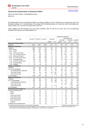Arbeitsmarktreport

                                                                                                                                           zurück zum Inhalt
Eckwerte des Arbeitsmarktes im Rechtskreis SGB III
Agentur für Arbeit Potsdam - Geschäftsstelle Zossen
März 2010




Die Arbeitslosigkeit hat sich im Rechtskreis SGB III von Februar auf März um 56 auf 1.692 Personen verringert. Das waren 195
Arbeitslose weniger als im Vorjahresmonat. Die anteilige SGB III-Arbeitslosenquote auf Basis aller zivilen Erwerbspersonen
betrug im März 3,1%; vor einem Jahr belief sie sich auf 3,5%.

Dabei meldeten sich 495 Personen (neu oder erneut) arbeitslos, etwa so viele wie vor einem Jahr (+2) und gleichzeitig
beendeten 500 Personen ihre Arbeitslosigkeit (+21).




                                                                                                                     Veränderung gegenüber
                                                                                                                                 Vorjahresmonat1)
                  Merkmale                        Mrz 2010      Feb 2010      Jan 2010          Vormonat
                                                                                                                          Mrz 2009       Feb 2009       Jan 2009
                                                                                            absolut       in %         absolut   in %      in %           in %
Bestand an Arbeitsuchenden
Insgesamt                                              2.857         2.981        2.933          -124       -4,2            -85    -2,9           2,8          3,8
Bestand an Arbeitslosen
Insgesamt                                              1.692         1.748        1.710           -56       -3,2          -195    -10,3          -8,2         -8,8
 62,8% Männer                                          1.063         1.121        1.078           -58       -5,2           -49     -4,4          -2,3         -1,3
 37,2% Frauen                                            629           627          632             2        0,3          -146    -18,8         -17,2        -19,3
 18,4%     15 bis unter 25 Jahre                         311           325           283          -14       -4,3            -64   -17,1          -9,5        -11,8
  1,8%     dar. 15 bis unter 20 Jahre                     30            28            29            2        7,1            -24   -44,4         -49,1        -27,5
 34,1%     50 bis unter 65 Jahre                         577           575           597            2        0,3             20     3,6          -0,2          3,6
 23,2%     dar. 55 bis unter 65 Jahre                    392           379           388           13        3,4             42    12,0           5,0          9,6
 11,7% Langzeitarbeitslose                               198           215           219          -17       -7,9            -40   -16,8         -14,0        -12,4
  7,9% dar. 55 bis unter 65 Jahre                        133           142           148           -9       -6,3              1     0,8           3,6          8,0
  4,1% Schwerbehinderte                                    69           73            72            -4      -5,5            -17   -19,8         -21,5        -20,9
  2,0% Ausländer                                           34           32            36             2       6,3             10    41,7          10,3         56,5
Zugang an Arbeitslosen
Insgesamt                                                495           535           738          -40      -7,5               2     0,4          -2,0         -5,3
dar. aus Erwerbstätigkeit                                233           284           514          -51     -18,0             -50   -17,7         -10,7        -17,0
     aus Ausbildung/sonst. Maßnahme                      155           161           123           -6      -3,7              36    30,3          33,1         38,2
     15 bis unter 25 Jahre                               126           172           143          -46     -26,7              9      7,7          17,0        -12,3
     55 bis unter 65 Jahre                                67            50            94           17      34,0             24     55,8         -13,8         38,2
seit Jahresbeginn                                      1.768         1.273           738              x          x          -50    -2,8          -3,9          -5,3
Abgang an Arbeitslosen
Insgesamt                                                500           472           419           28       5,9             21      4,4          9,0          12,0
dar. in Erwerbstätigkeit                                 254           186           177           68      36,6             30     13,4          3,9          -4,8
     in Ausbildung/sonst. Maßnahme                       106           119            92          -13     -10,9             -6     -5,4         20,2          31,4
     15 bis unter 25 Jahre                               124           124            88            -         -             35     39,3         65,3           2,3
     55 bis unter 65 Jahre                                52            63            66          -11     -17,5              -        -         21,2          88,6
seit Jahresbeginn                                      1.391           891           419              x          x         105      8,2         10,4          12,0
Arbeitslosenquoten bezogen auf
alle zivilen Erwerbspersonen                              3,1           3,2          3,1              x          x            x     3,5           3,5          3,5
    Männer                                                3,7           3,9          3,7              x          x            x     3,9           4,0          3,8
    Frauen                                                2,4           2,4          2,5              x          x            x     3,1           3,0          3,1
    15 bis unter 25 Jahre                                 5,3           5,5          4,8              x          x            x     6,2           6,0          5,3
    15 bis unter 20 Jahre                                 1,8           1,7          1,8              x          x            x     3,0           3,1          2,2
    50 bis unter 65 Jahre                                 4,3           4,3          4,4              x          x            x     4,3           4,5          4,5
    55 bis unter 65 Jahre                                 5,6           5,4          5,6              x          x            x     5,5           5,6          5,5
    Ausländer                                             4,0           3,8          4,3              x          x            x     3,2           3,9          3,1
abhängige zivile Erwerbspersonen                          3,5           3,6          3,5              x          x            x     3,9           3,9          3,9
1) Bei den Arbeitslosenquoten werden die Vorjahreswerte ausgewiesen.                                                        © Statistik der Bundesagentur für Arbeit
   Die Differenzierung nach Rechtskreisen basiert auf anteiligen Quoten der Arbeitslosen in den beiden Rechtskreisen, d.h. die Basis ist jeweils gleich und in d
   Summe ergibt sich die Arbeitslosenquote insgesamt. Abweichungen in der Summe sind rundungsbeding




                                                                                                                                                                       31
 