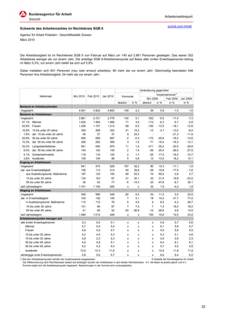 Arbeitsmarktreport

                                                                                                                                           zurück zum Inhalt
Eckwerte des Arbeitsmarktes im Rechtskreis SGB II
Agentur für Arbeit Potsdam - Geschäftsstelle Zossen
März 2010




Die Arbeitslosigkeit ist im Rechtskreis SGB II von Februar auf März um 140 auf 2.861 Personen gestiegen. Das waren 302
Arbeitslose weniger als vor einem Jahr. Die anteilige SGB II-Arbeitslosenquote auf Basis aller zivilen Erwerbspersonen betrug
im März 5,3%; vor einem Jahr belief sie sich auf 5,9%.

Dabei meldeten sich 641 Personen (neu oder erneut) arbeitslos, 80 mehr als vor einem Jahr. Gleichzeitig beendeten 546
Personen ihre Arbeitslosigkeit, 54 mehr als vor einem Jahr.




                                                                                                                     Veränderung gegenüber
                                                                                                                                 Vorjahresmonat1)
                  Merkmale                        Mrz 2010      Feb 2010      Jan 2010          Vormonat
                                                                                                                          Mrz 2009       Feb 2009       Jan 2009
                                                                                            absolut       in %         absolut   in %      in %           in %
Bestand an Arbeitsuchenden
Insgesamt                                              4.931         4.822        4.800           109        2,3            39      0,8          -1,0          1,6
Bestand an Arbeitslosen
Insgesamt                                              2.861         2.721        2.778           140        5,1          -302     -9,5         -11,4         -7,3
 57,1% Männer                                          1.635         1.564        1.566            71        4,5          -110     -6,3          -5,7         -2,8
 42,9% Frauen                                          1.226         1.157        1.212            69        6,0          -192    -13,5         -18,1        -12,6
 10,8%     15 bis unter 25 Jahre                         309           268           252           41      15,3            -12     -3,7         -13,0         -8,4
  1,6%     dar. 15 bis unter 20 Jahre                     46            37            37            9      24,3              -        -         -21,3        -11,9
 22,9%     50 bis unter 65 Jahre                         656           658           687           -2      -0,3           -172    -20,8         -16,2        -12,6
 10,3%     dar. 55 bis unter 65 Jahre                    295           292           306            3       1,0            -71    -19,4         -16,3        -13,1
 33,2% Langzeitarbeitslose                               951           940           970           11        1,2          -411    -30,2         -30,5        -28,9
  5,0% dar. 55 bis unter 65 Jahre                        144           142           145            2        1,4           -49    -25,4         -26,0        -27,5
  4,1% Schwerbehinderte                                  118           116           125              2      1,7            -25   -17,5         -16,5        -10,7
  3,8% Ausländer                                         109           104            98              5      4,8             13    13,5          18,2         10,1
Zugang an Arbeitslosen
Insgesamt                                                641           474           626          167      35,2              80    14,3         -11,1           1,8
dar. aus Erwerbstätigkeit                                158           113           214           45      39,8             -39   -19,8         -17,5          -7,8
     aus Ausbildung/sonst. Maßnahme                      187           122           150           65      53,3              74    65,5          -3,9           2,7
     15 bis unter 25 Jahre                               134           103            87           31      30,1              32    31,4         19,8         -23,0
     55 bis unter 65 Jahre                                36            42            77           -6     -14,3             -33   -47,8         -6,7          35,1
seit Jahresbeginn                                      1.741         1.100           626              x          x          32      1,9          -4,2          1,8
Abgang an Arbeitslosen
Insgesamt                                                546           566           448          -20       -3,5            54     11,0          2,0          23,4
dar. in Erwerbstätigkeit                                 143           136           140            7        5,1            18     14,4         41,7          77,2
     in Ausbildung/sonst. Maßnahme                       115           110            76            5        4,5             9      8,5         -4,3          26,7
     15 bis unter 25 Jahre                               101            94            87            7       7,4               7     7,4         16,0          16,0
     55 bis unter 65 Jahre                                41            65            42          -24     -36,9             -15   -26,8          4,8          13,5
seit Jahresbeginn                                      1.560         1.014           448              x          x         150     10,6         10,5          23,4
Arbeitslosenquoten bezogen auf
alle zivilen Erwerbspersonen                              5,3           5,0          5,1              x          x           x      5,9           5,7          5,6
    Männer                                                5,7           5,4          5,4              x          x           x      6,1           5,8          5,7
    Frauen                                                4,8           4,5          4,7              x          x           x      5,6           5,6          5,5
    15 bis unter 25 Jahre                                 5,2           4,5          4,3              x          x            x     5,3           5,1          4,6
    15 bis unter 20 Jahre                                 2,8           2,3          2,3              x          x            x     2,6           2,6          2,3
    50 bis unter 65 Jahre                                 4,9           4,9          5,1              x          x            x     6,4           6,1          6,1
    55 bis unter 65 Jahre                                 4,2           4,2          4,4              x          x            x     5,7           5,5          5,5
    Ausländer                                            12,9         12,3          11,6              x          x            x    12,8         11,8          11,9
abhängige zivile Erwerbspersonen                          5,8           5,6          5,7              x          x            x     6,6           6,4          6,2
1) Bei den Arbeitslosenquoten werden die Vorjahreswerte ausgewiesen.                                                        © Statistik der Bundesagentur für Arbeit
   Die Differenzierung nach Rechtskreisen basiert auf anteiligen Quoten der Arbeitslosen in den beiden Rechtskreisen, d.h. die Basis ist jeweils gleich und in d
   Summe ergibt sich die Arbeitslosenquote insgesamt. Abweichungen in der Summe sind rundungsbeding




                                                                                                                                                                       32
 