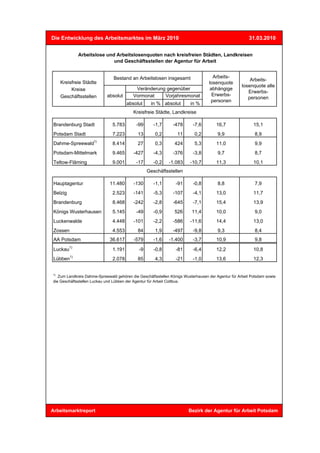 Die Entwicklung des Arbeitsmarktes im März 2010                                                        31.03.2010


               Arbeitslose und Arbeitslosenquoten nach kreisfreien Städten, Landkreisen
                              und Geschäftsstellen der Agentur für Arbeit


                                Bestand an Arbeitslosen insgesamt                   Arbeits-
                                                                                                        Arbeits-
    Kreisfreie Städte                                                             losenquote
                                                                                                    losenquote alle
         Kreise                            Veränderung gegenüber                   abhängige
                                                                                                       Erwerbs-
    Geschäftsstellen        absolut       Vormonat    Vorjahresmonat                Erwerbs-
                                                                                                       personen
                                                                                   personen
                                       absolut     in % absolut         in %
                                          Kreisfreie Städte, Landkreise

 Brandenburg Stadt             5.783        -99      -1,7      -478       -7,6        16,7                15,1
 Potsdam Stadt                 7.223        13        0,2        11        0,2         9,9                 8,9
                     1)
 Dahme-Spreewald               8.414        27        0,3       424        5,3        11,0                 9,9
 Potsdam-Mittelmark            9.465      -427       -4,3      -376       -3,8         9,7                 8,7
 Teltow-Fläming                9.001        -17      -0,2    -1.083     -10,7         11,3                10,1
                                                  Geschäftsstellen

 Hauptagentur                 11.480      -130       -1,1        -91      -0,8         8,8                 7,9
 Belzig                        2.523      -141       -5,3      -107       -4,1        13,0                11,7
 Brandenburg                   8.468      -242       -2,8      -645       -7,1        15,4                13,9
 Königs Wusterhausen           5.145        -49      -0,9       526      11,4         10,0                 9,0
 Luckenwalde                   4.448      -101       -2,2      -586     -11,6         14,4                13,0
 Zossen                        4.553        84        1,9      -497       -9,8         9,3                 8,4
 AA Potsdam                   36.617      -579       -1,6    -1.400       -3,7        10,9                 9,8
          1)
 Luckau                        1.191         -9      -0,8        -81      -6,4        12,2                10,8
          1)
 Lübben                        2.078        85        4,3        -21      -1,0        13,6                12,3


1)
   Zum Landkreis Dahme-Spreewald gehören die Geschäftsstellen Königs Wusterhausen der Agentur für Arbeit Potsdam sowie
die Geschäftsstellen Luckau und Lübben der Agentur für Arbeit Cottbus.




Arbeitsmarktreport                                                     Bezirk der Agentur für Arbeit Potsdam
 