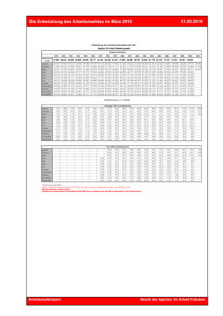 Die Entwicklung des Arbeitsmarktes im März 2010                          31.03.2010




Arbeitsmarktreport                                Bezirk der Agentur für Arbeit Potsdam
 