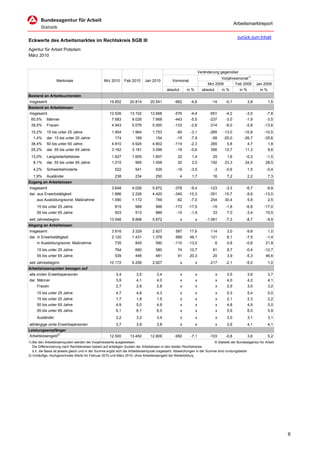 Arbeitsmarktreport

                                                                                                                                              zurück zum Inhalt
Eckwerte des Arbeitsmarktes im Rechtskreis SGB III
Agentur für Arbeit Potsdam
März 2010


                                                                                                                    Veränderung gegenüber
                                                                                                                                Vorjahresmonat1)
                  Merkmale                        Mrz 2010      Feb 2010     Jan 2010          Vormonat
                                                                                                                         Mrz 2009       Feb 2009            Jan 2009
                                                                                           absolut       in %         absolut       in %       in %           in %
Bestand an Arbeitsuchenden
Insgesamt                                            19.852        20.814        20.541         -962       -4,6            -14       -0,1             3,8            1,5
Bestand an Arbeitslosen
Insgesamt                                            12.526        13.102        12.668         -576       -4,4           -551       -4,2         -3,5           -7,8
 60,5%      Männer                                     7.583        8.026         7.668         -443       -5,5           -237       -3,0         -1,9           -3,5
 39,5%      Frauen                                     4.943        5.076         5.000         -133       -2,6           -314       -6,0         -5,8          -13,6
 15,2%      15 bis unter 25 Jahre                      1.904        1.964         1.753           -60      -3,1           -285      -13,0        -10,8          -15,5
   1,4%     dar. 15 bis unter 20 Jahre                   174          189           154           -15      -7,9            -58      -25,0        -26,7          -35,6
 38,4%      50 bis unter 65 Jahre                      4.810        4.924         4.802         -114       -2,3            265        5,8             4,7            1,8
 25,2%      dar. 55 bis unter 65 Jahre                 3.162        3.181         3.096           -19      -0,6            356       12,7         11,3               9,6
 13,0%      Langzeitarbeitslose                        1.627        1.605         1.607            22       1,4             25        1,6         -0,3           -1,5
   8,1%     dar. 55 bis unter 65 Jahre                 1.015           995        1.006            20       2,0            192       23,3         24,5          28,5
   4,2%     Schwerbehinderte                             522           541          535           -19      -3,5             -3        -0,6            1,5        -0,4
   1,9%     Ausländer                                    238          234           250              4      1,7             16        7,2             2,2            7,3
Zugang an Arbeitslosen
Insgesamt                                              3.648        4.026         5.872         -378       -9,4           -123       -3,3         -6,7           -9,9
dar. aus Erwerbstätigkeit                              1.886        2.226         4.420         -340      -15,3           -351      -15,7         -9,9          -13,0
     aus Ausbildung/sonst. Maßnahme                    1.090        1.172           749           -82      -7,0            254       30,4             5,8            2,5
     15 bis unter 25 Jahre                               815          988           999         -173      -17,5            -15       -1,8         -6,8          -17,0
     55 bis unter 65 Jahre                               503          513           889           -10      -1,9             33        7,0         -3,4          15,5
seit Jahresbeginn                                    13.546         9.898         5.872              x          x       -1.061       -7,3         -8,7           -9,9
Abgang an Arbeitslosen
Insgesamt                                              3.916        3.329         2.927          587       17,6            114        3,0         -9,8               1,0
dar. in Erwerbstätigkeit                               2.120        1.431         1.378          689       48,1            121        6,1         -7,5           -1,4
     in Ausbildung/sonst. Maßnahme                       735           845          590         -110      -13,0                 6     0,8         -0,8          21,9
     15 bis unter 25 Jahre                               764           690          580            74      10,7             61        8,7         -0,4          -12,7
     55 bis unter 65 Jahre                               539           448          481            91      20,3             20        3,9         -5,3          46,6
seit Jahresbeginn                                    10.172         6.256         2.927              x          x         -217        -2,1        -5,0               1,0
Arbeitslosenquoten bezogen auf
alle zivilen Erwerbspersonen                              3,4          3,5           3,4             x          x               x     3,5             3,6            3,7
dar. Männer                                               3,9          4,1           4,0             x          x               x     4,0             4,2            4,1
     Frauen                                               2,7          2,8           2,8             x          x               x     2,9             3,0            3,2
     15 bis unter 25 Jahre                                4,7          4,8           4,3             x          x               x     5,3             5,4            5,0
     15 bis unter 20 Jahre                                1,7          1,8           1,5             x          x               x     2,1             2,3            2,2
     50 bis unter 65 Jahre                                4,9          5,0           4,9             x          x               x     4,8             4,9            5,0
     55 bis unter 65 Jahre                                6,1          6,1           6,0             x          x               x     5,9             6,0            5,9
     Ausländer                                            3,2          3,2           3,4             x          x               x     3,0             3,1            3,1
abhängige zivile Erwerbspersonen                          3,7          3,9           3,8             x          x               x     3,9             4,1            4,1
Leistungsempfänger
Arbeitslosengeld2)                                   12.500        13.450        12.809         -950       -7,1           -103       -0,8             3,6            5,2
1) Bei den Arbeitslosenquoten werden die Vorjahreswerte ausgewiesen.                                                       © Statistik der Bundesagentur für Arbeit
   Die Differenzierung nach Rechtskreisen basiert auf anteiligen Quoten der Arbeitslosen in den beiden Rechtskreisen
   d.h. die Basis ist jeweils gleich und in der Summe ergibt sich die Arbeitslosenquote insgesamt. Abweichungen in der Summe sind rundungsbedin
2) Vorläufige, hochgerechnete Werte für Februar 2010 und März 2010; ohne Arbeitslosengeld bei Weiterbildung




                                                                                                                                                                           6
 