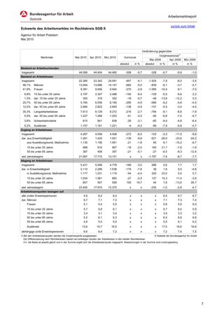 Arbeitsmarktreport

                                                                                                                                             zurück zum Inhalt
Eckwerte des Arbeitsmarktes im Rechtskreis SGB II
Agentur für Arbeit Potsdam
Mai 2010


                                                                                                                    Veränderung gegenüber
                                                                                                                                Vorjahresmonat1)
                  Merkmale                        Mai 2010      Apr 2010     Mrz 2010          Vormonat
                                                                                                                         Mai 2009       Apr 2009           Mrz 2009
                                                                                           absolut       in %         absolut       in %      in %           in %
Bestand an Arbeitsuchenden
Insgesamt                                            44.096        44.404        44.460          -308      -0,7           -328       -0,7        -0,6           -1,0
Bestand an Arbeitslosen
Insgesamt                                            22.385        23.342        24.091          -957      -4,1         -1.924       -7,9        -6,0           -3,4
 58,1%      Männer                                   13.004        13.686        14.147          -682      -5,0           -839       -6,1        -3,7           -0,7
 41,9%      Frauen                                     9.381        9.656         9.944          -275      -2,8         -1.085      -10,4        -9,1           -7,0
   9,8%     15 bis unter 25 Jahre                      2.197        2.347         2.488          -150      -6,4           -129       -5,5        -5,6               2,3
   1,3%     dar. 15 bis unter 20 Jahre                   300           318          352           -18      -5,7            -48      -13,8       -12,2               0,3
 25,7%      50 bis unter 65 Jahre                      5.760        6.059         6.190          -299      -4,9           -586       -9,2        -5,8           -4,5
 12,0%      dar. 55 bis unter 65 Jahre                 2.684        2.822         2.845          -138      -4,9           -157       -5,5        -3,4           -4,0
 35,3%      Langzeitarbeitslose                        7.913        8.129         8.272          -216      -2,7           -794       -9,1        -8,8           -7,9
   5,5%     dar. 55 bis unter 65 Jahre                 1.227        1.268         1.253           -41      -3,2            -90       -6,8        -7,0           -9,7
   3,6%     Schwerbehinderte                             815           841          838           -26      -3,1            -85       -9,4        -4,8           -6,4
   5,2%     Ausländer                                  1.157        1.161         1.221            -4      -0,3            -99       -7,9        -5,8           -0,7
Zugang an Arbeitslosen
Insgesamt                                              4.287        4.559         4.458          -272      -6,0           -103       -2,3       -11,5           -9,6
dar. aus Erwerbstätigkeit                              1.281        1.420         1.551          -139      -9,8           -521      -28,9       -23,6          -24,2
     aus Ausbildung/sonst. Maßnahme                    1.135        1.156         1.091           -21      -1,8             85        8,1       -15,2           -8,7
     15 bis unter 25 Jahre                               898           916          897           -18      -2,0            160       21,7        -7,8           -1,9
     55 bis unter 65 Jahre                               387           408          397           -21      -5,1            -27       -6,5        -9,3          -12,4
seit Jahresbeginn                                    21.997        17.710        13.151              x          x       -1.797       -7,6        -8,7           -7,7
Abgang an Arbeitslosen
Insgesamt                                              5.431        5.599         4.778          -168      -3,0            288        5,6            1,7            1,7
dar. in Erwerbstätigkeit                               2.110        2.289         1.538          -179      -7,8             39        1,9            9,5        -4,8
     in Ausbildung/sonst. Maßnahme                     1.177        1.231         1.119           -54      -4,4           220        23,0            5,0            0,7
     15 bis unter 25 Jahre                             1.034        1.061           883           -27      -2,5           137        15,3        11,4           -3,9
     55 bis unter 65 Jahre                               607           507          556          100       19,7             44        7,8       -13,0          26,7
seit Jahresbeginn                                    23.405        17.974       12.375               x          x         -235       -1,0        -2,8           -4,7
Arbeitslosenquoten bezogen auf
alle zivilen Erwerbspersonen                              5,9          6,2           6,4             x          x               x     6,5            6,7            6,7
dar. Männer                                               6,7          7,1           7,3             x          x               x     7,1            7,3            7,4
     Frauen                                               5,1          5,4           5,5             x          x               x     5,8            5,9            6,0
     15 bis unter 25 Jahre                                5,7          5,8           6,1             x          x               x     5,7            6,0            5,9
     15 bis unter 20 Jahre                                3,4          3,1           3,4             x          x               x     3,4            3,3            3,2
     50 bis unter 65 Jahre                                5,5          6,1           6,3             x          x               x     6,4            6,8            6,8
     55 bis unter 65 Jahre                                4,8          5,5           5,5             x          x               x     5,5            6,1            6,2
     Ausländer                                          13,6          15,7         16,5              x          x               x    17,0        16,6          16,6
abhängige zivile Erwerbspersonen                          6,6          6,9           7,2             x          x               x     7,2            7,4            7,5
1) Bei den Arbeitslosenquoten werden die Vorjahreswerte ausgewiesen.                                                       © Statistik der Bundesagentur für Arbeit
   Die Differenzierung nach Rechtskreisen basiert auf anteiligen Quoten der Arbeitslosen in den beiden Rechtskreisen
   d.h. die Basis ist jeweils gleich und in der Summe ergibt sich die Arbeitslosenquote insgesamt. Abweichungen in der Summe sind rundungsbeding




                                                                                                                                                                          7
 
