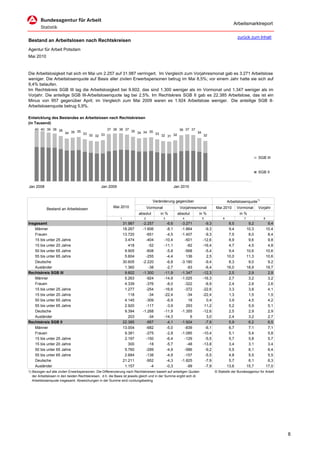 Arbeitsmarktreport

                                                                                                                                               zurück zum Inhalt
Bestand an Arbeitslosen nach Rechtskreisen
Agentur für Arbeit Potsdam
Mai 2010


Die Arbeitslosigkeit hat sich im Mai um 2.257 auf 31.987 verringert. Im Vergleich zum Vorjahresmonat gab es 3.271 Arbeitslose
weniger. Die Arbeitslosenquote auf Basis aller zivilen Erwerbspersonen betrug im Mai 8,5%; vor einem Jahr hatte sie sich auf
9,4% belaufen.
Im Rechtskreis SGB III lag die Arbeitslosigkeit bei 9.602, das sind 1.300 weniger als im Vormonat und 1.347 weniger als im
Vorjahr. Die anteilige SGB III-Arbeitslosenquote lag bei 2,5%. Im Rechtskreis SGB II gab es 22.385 Arbeitslose, das ist ein
Minus von 957 gegenüber April; im Vergleich zum Mai 2009 waren es 1.924 Arbeitslose weniger. Die anteilige SGB II-
Arbeitslosenquote betrug 5,9%.

Entwicklung des Bestandes an Arbeitslosen nach Rechtskreisen
(in Tausend)
    40 40 39 38 36                                  37 38 38 37                                        36 37 37
                                                                     35 34 34 35
                        34 35 35 33                                              33                               34
                                    32 32 33                                             32 31 32                      32




                                                                                                                                                             SGB III


                                                                                                                                                             SGB II


Jan 2008                                        Jan 2009                                            Jan 2010


                                                                                    Veränderung gegenüber                               Arbeitslosenquote1)
                                                         Mai 2010                Vormonat              Vorjahresmonat          Mai 2010        Vormonat      Vorjahr
            Bestand an Arbeitslosen
                                                                          absolut       in %          absolut     in %                          in %
                                                             1               2              3            4             5            6             7             8
Insgesamt                                                        31.987     -2.257           -6,6       -3.271          -9,3             8,5           9,2           9,4
    Männer                                                       18.267     -1.606           -8,1       -1.864          -9,3             9,4          10,3          10,4
    Frauen                                                       13.720       -651           -4,5       -1.407          -9,3             7,5           8,0           8,4
    15 bis unter 25 Jahre                                         3.474       -404          -10,4         -501         -12,6             8,9           9,6           9,8
    15 bis unter 20 Jahre                                           418        -52          -11,1          -82         -16,4             4,7           4,5           4,8
    50 bis unter 65 Jahre                                         9.905       -608           -5,8         -568          -5,4             9,4          10,6          10,6
    55 bis unter 65 Jahre                                         5.604       -255           -4,4          136           2,5            10,0          11,3          10,6
    Deutsche                                                     30.605     -2.220           -6,8       -3.180          -9,4             8,3           9,0           9,2
    Ausländer                                                     1.360        -38           -2,7          -93          -6,4            16,0          18,9          19,7
Rechtskreis SGB III                                               9.602     -1.300          -11,9       -1.347         -12,3             2,5           2,9           2,9
    Männer                                                        5.263       -924          -14,9       -1.025         -16,3             2,7           3,2           3,2
    Frauen                                                        4.339       -376           -8,0         -322          -6,9             2,4           2,6           2,6
    15 bis unter 25 Jahre                                         1.277       -254          -16,6         -372         -22,6             3,3           3,8           4,1
    15 bis unter 20 Jahre                                           118        -34          -22,4          -34         -22,4             1,3           1,5           1,5
    50 bis unter 65 Jahre                                         4.145       -309           -6,9           18           0,4             3,9           4,5           4,2
    55 bis unter 65 Jahre                                         2.920       -117           -3,9          293          11,2             5,2           5,9           5,1
    Deutsche                                                      9.394     -1.268          -11,9       -1.355         -12,6             2,5           2,9           2,9
    Ausländer                                                       203        -34          -14,3            6           3,0             2,4           3,2           2,7
Rechtskreis SGB II                                               22.385       -957           -4,1       -1.924          -7,9             5,9           6,2           6,5
    Männer                                                       13.004       -682           -5,0         -839          -6,1             6,7           7,1           7,1
    Frauen                                                        9.381       -275           -2,8       -1.085         -10,4             5,1           5,4           5,8
    15 bis unter 25 Jahre                                         2.197       -150           -6,4         -129          -5,5             5,7           5,8           5,7
    15 bis unter 20 Jahre                                           300        -18           -5,7          -48         -13,8             3,4           3,1           3,4
    50 bis unter 65 Jahre                                         5.760       -299           -4,9         -586          -9,2             5,5           6,1           6,4
    55 bis unter 65 Jahre                                         2.684       -138           -4,9         -157          -5,5             4,8           5,5           5,5
    Deutsche                                                     21.211       -952           -4,3       -1.825          -7,9             5,7           6,1           6,3
    Ausländer                                                     1.157         -4           -0,3          -99          -7,9            13,6          15,7          17,0
1) Bezogen auf alle zivilen Erwerbspersonen. Die Differenzierung nach Rechtskreisen basiert auf anteiligen Quoten              © Statistik der Bundesagentur für Arbeit
   der Arbeitslosen in den beiden Rechtskreisen, d.h. die Basis ist jeweils gleich und in der Summe ergibt sich die
   Arbeitslosenquote insgesamt. Abweichungen in der Summe sind rundungsbeding




                                                                                                                                                                           8
 