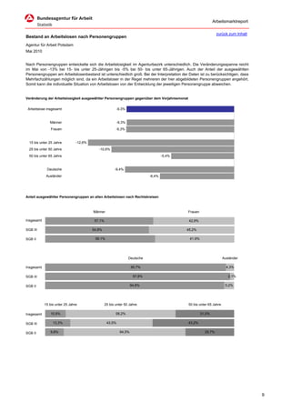 Arbeitsmarktreport

                                                                                                                 zurück zum Inhalt
Bestand an Arbeitslosen nach Personengruppen
Agentur für Arbeit Potsdam
Mai 2010


Nach Personengruppen entwickelte sich die Arbeitslosigkeit im Agenturbezirk unterschiedlich. Die Veränderungsspanne reicht
im Mai von -13% bei 15- bis unter 25-Jährigen bis -5% bei 50- bis unter 65-Jährigen. Auch der Anteil der ausgewählten
Personengruppen am Arbeitslosenbestand ist unterschiedlich groß. Bei der Interpretation der Daten ist zu berücksichtigen, dass
Mehrfachzählungen möglich sind, da ein Arbeitsloser in der Regel mehreren der hier abgebildeten Personengruppen angehört.
Somit kann die individuelle Situation von Arbeitslosen von der Entwicklung der jeweiligen Personengruppe abweichen.


Veränderung der Arbeitslosigkeit ausgewählter Personengruppen gegenüber dem Vorjahresmonat


 Arbeitslose insgesamt                                   -9,3%


               Männer                                      -9,3%
                Frauen                                   -9,3%


  15 bis unter 25 Jahre         -12,6%
  25 bis unter 50 Jahre                     -10,6%
  50 bis unter 65 Jahre                                                               -5,4%


             Deutsche                                   -9,4%
             Ausländer                                                        -6,4%




Anteil ausgewählter Personengruppen an allen Arbeitslosen nach Rechtskreisen



                                         Männer                                               Frauen

Insgesamt                                 57,1%                                                42,9%

SGB III                                  54,8%                                                45,2%

SGB II                                    58,1%                                                41,9%




                                                                   Deutsche                                           Ausländer

Insgesamt                                                           95,7%                                               4,3%

SGB III                                                              97,8%                                               2,1%

SGB II                                                              94,8%                                              5,2%




            15 bis unter 25 Jahre                 25 bis unter 50 Jahre                       50 bis unter 65 Jahre

Insgesamt       10,9%                                    58,2%                                         31,0%

SGB III          13,3%                             43,5%                                      43,2%

SGB II         9,8%                                         64,5%                                        25,7%




                                                                                                                                     9
 