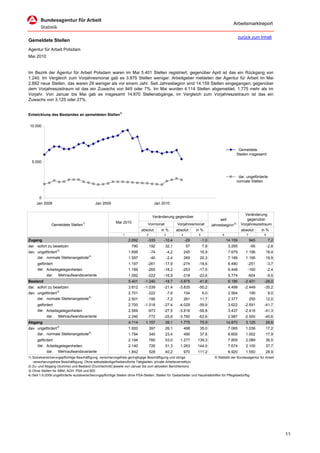 Arbeitsmarktreport

                                                                                                                                                   zurück zum Inhalt
Gemeldete Stellen
Agentur für Arbeit Potsdam
Mai 2010


Im Bezirk der Agentur für Arbeit Potsdam waren im Mai 5.401 Stellen registriert, gegenüber April ist das ein Rückgang von
1.240. Im Vergleich zum Vorjahresmonat gab es 3.875 Stellen weniger. Arbeitgeber meldeten der Agentur für Arbeit im Mai
2.892 neue Stellen, das waren 29 weniger als vor einem Jahr. Seit Jahresbeginn sind 14.159 Stellen eingegangen, gegenüber
dem Vorjahreszeitraum ist das ein Zuwachs von 945 oder 7%. Im Mai wurden 4.114 Stellen abgemeldet, 1.775 mehr als im
Vorjahr. Von Januar bis Mai gab es insgesamt 14.870 Stellenabgänge, im Vergleich zum Vorjahreszeitraum ist das ein
Zuwachs von 3.125 oder 27%.


Entwicklung des Bestandes an gemeldeten Stellen1)

 10.000




                                                                                                                                                  Gemeldete
                                                                                                                                                 Stellen insgesamt

  5.000


                                                                                                                                                  dar. ungeförderte
                                                                                                                                                 normale Stellen



      0
     Jan 2008                                Jan 2009                                Jan 2010

                                                                                                                                                      Veränderung
                                                                                    Veränderung gegenüber
                                                                                                                                    seit               gegenüber
                                                          Mai 2010
               Gemeldete Stellen1)                                              Vormonat              Vorjahresmonat           Jahresbeginn 2)      Vorjahreszeitraum
                                                                           absolut       in %         absolut      in %                             absolut      in %
                                                               1               2           3             4          5                 6                7          8
Zugang                                                             2.892        -335       -10,4             -29        -1,0              14.159           945        7,2
dar. sofort zu besetzen                                              790           192     32,1               57        7,8                3.265           -95        -2,8
dav. ungefördert 3)                                                1.695           -74         -4,2          245     16,9                  7.679       1.196       18,4
     dar. normale Stellenangebote4)                                1.597           -40         -2,4          269     20,3                  7.189       1.195       19,9
      gefördert                                                    1.197        -261       -17,9         -274       -18,6                  6.480       -251           -3,7
      dar. Arbeitsgelegenheiten                                    1.189        -265       -18,2         -253       -17,5                  6.448       -160           -2,4
            dar.    Mehraufwandsvariante                           1.092        -222       -16,9         -318       -22,6                  5.774       -604           -9,5
Bestand                                                            5.401      -1.240       -18,7       -3.875       -41,8                  6.186      -2.401      -28,0
dar. sofort zu besetzen                                            3.812      -1.039       -21,4       -3.835       -50,2                  4.499      -2.449      -35,2
dav. ungefördert 3)                                                2.701        -222           -7,6          154        6,0                2.564           190        8,0
     dar. normale Stellenangebote4)                                2.501        -195           -7,2          261     11,7                  2.377           255     12,0
      gefördert                                                    2.700      -1.018       -27,4       -4.029       -59,9                  3.622      -2.591      -41,7
      dar. Arbeitsgelegenheiten                                    2.569        -973       -27,5       -3.818       -59,8                  3.437      -2.416      -41,3
            dar.    Mehraufwandsvariante                           2.246        -772       -25,6       -3.760       -62,6                  2.987      -2.500      -45,6
Abgang                                                             4.114      1.157        39,1         1.775        75,9                 14.870       3.125       26,6
dav. ungefördert 3)                                                1.920           397     26,1              498     35,0                  7.065       1.036       17,2
     dar. normale Stellenangebote4)                                1.794           340     23,4              490     37,6                  6.600       1.002       17,9
      gefördert                                                    2.194           760     53,0         1.277      139,3                   7.805       2.089       36,5
      dar. Arbeitsgelegenheiten                                    2.140           726     51,3         1.263      144,0                   7.674       2.100       37,7
            dar.    Mehraufwandsvariante                           1.842           528     40,2              970   111,2                   6.920       1.550       28,9
1) Sozialversicherungspflichtige Beschäftigung, versicherungsfreie geringfügige Beschäftigung und übrige                     © Statistik der Bundesagentur für Arbeit
   versicherungsfreie Beschäftigung. Ohne selbstständige/freiberufliche Tätigkeiten, private Arbeitsvermittlung
2) Zu- und Abgang (Summe) und Bestand (Durchschnitt) jeweils von Januar bis zum aktuellen Berichtsmona
3) Ohne Stellen für ABM, AGH, PSA und BSI
4) Seit 1.9.2009 ungeförderte sozialversicherungspflichtige Stellen ohne PSA-Stellen, Stellen für Gastarbeiter und Haushaltshilfen für Pflegebedürftige




                                                                                                                                                                             11
 