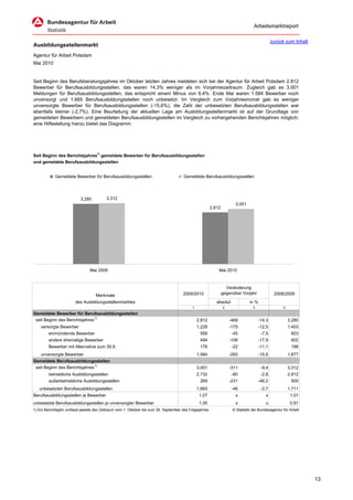 Arbeitsmarktreport

                                                                                                                                              zurück zum Inhalt
Ausbildungsstellenmarkt
Agentur für Arbeit Potsdam
Mai 2010


Seit Beginn des Berufsberatungsjahres im Oktober letzten Jahres meldeten sich bei der Agentur für Arbeit Potsdam 2.812
Bewerber für Berufsausbildungsstellen, das waren 14,3% weniger als im Vorjahreszeitraum. Zugleich gab es 3.001
Meldungen für Berufsausbildungsstellen, das entspricht einem Minus von 9,4%. Ende Mai waren 1.584 Bewerber noch
unversorgt und 1.665 Berufsausbildungsstellen noch unbesetzt. Im Vergleich zum Vorjahresmonat gab es weniger
unversorgte Bewerber für Berufsausbildungsstellen (-15,6%), die Zahl der unbesetzten Berufsausbildungsstellen war
ebenfalls kleiner (-2,7%). Eine Beurteilung der aktuellen Lage am Ausbildungsstellenmarkt ist auf der Grundlage von
gemeldeten Bewerbern und gemeldeten Berufsausbildungsstellen im Vergleich zu vorhergehenden Berichtsjahren möglich;
eine Hilfestellung hierzu bietet das Diagramm.




Seit Beginn des Berichtsjahres1) gemeldete Bewerber für Berufsausbildungsstellen
und gemeldete Berufsausbildungsstellen


            Gemeldete Bewerber für Berufsausbildungsstellen                            Gemeldete Berufsausbildungsstellen




                           3.280          3.312
                                                                                                                       3.001
                                                                                                         2.812




                                Mai 2009                                                                     Mai 2010



                                                                                                                   Veränderung
                                                                                      2009/2010                  gegenüber Vorjahr             2008/2009
                                    Merkmale
                        des Ausbildungsstellenmarktes                                                       absolut             in %
                                                                                            1                    2                3                 4
Gemeldete Bewerber für Berufsausbildungsstellen
 seit Beginn des Berichtsjahres 1)                                                              2.812                -468             -14,3             3.280
    versorgte Bewerber                                                                          1.228                -175             -12,5             1.403
        einmündende Bewerber                                                                     558                  -45              -7,5              603
        andere ehemalige Bewerber                                                                494                 -108             -17,9              602
        Bewerber mit Alternative zum 30.9.                                                       176                  -22             -11,1              198
    unversorgte Bewerber                                                                        1.584                -293             -15,6             1.877
Gemeldete Berufsausbildungsstellen
 seit Beginn des Berichtsjahres 1)                                                              3.001                -311              -9,4             3.312
        betriebliche Ausbildungsstellen                                                         2.732                 -80              -2,8             2.812
        außerbetriebliche Ausbildungsstellen                                                     269                 -231             -46,2              500
   unbesetzten Berufsausbildungsstellen                                                         1.665                 -46              -2,7             1.711
Berufsausbildungsstellen je Bewerber                                                             1,07                   x                 x              1,01
unbesetzte Berufsausbildungsstellen je unversorgter Bewerber                                     1,05                   x                 x              0,91
1) Ein Berichtsjahr umfasst jeweils den Zeitraum vom 1. Oktober bis zum 30. September des Folgejahres.                © Statistik der Bundesagentur für Arbeit




                                                                                                                                                                  13
 