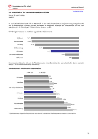 Arbeitsmarktreport

                                                                                                                                       zurück zum Inhalt
Der Arbeitsmarkt in den Dienststellen des Agenturbezirks
Agentur für Arbeit Potsdam
Mai 2010



Im Agenturbezirk Potsdam stellt sich der Arbeitsmarkt im Mai recht unterschiedlich dar. Vergleichsweise günstig entwickelte
sich die Arbeitslosigkeit in Zossen; dort sank der Bestand an Arbeitslosen gegenüber dem Vorjahresmonat um 16%. Dem
gegenüber steht die Entwicklung in Potsdam mit einer Abnahme von 2%.


Veränderung des Bestandes an Arbeitslosen gegenüber dem Vorjahresmonat




                 GSt Zossen           -15,8%

          GSt Luckenwalde              -15,6%

                  GSt Belzig                   -14,5%

          GSt Brandenburg                                      -11,8%

                AA Potsdam                                                       -9,3%

 GSt Königs Wusterhausen                                                                                       -4,6%

                HA Potsdam                                                                                                    -2,3%



Dementsprechend änderten sich auch die Arbeitslosenquoten in den Dienststellen des Agenturbezirks. Die Spanne reichte im
Mai von 6,9% in Potsdam bis 12,4% in Brandenburg.

Arbeitslosenquoten1) im Agenturbezirk aufsteigend sortiert


                                         Mai 2010                  Mai 2009


                                                                                   6,9%
                HA Potsdam
                                                                                     7,2%

                                                                                     7,2%
                 GSt Zossen
                                                                                                8,6%

                                                                                       7,4%
 GSt Königs Wusterhausen
                                                                                           7,9%

                                                                                               8,5%
                AA Potsdam
                                                                                                       9,4%

                                                                                                      9,3%
                  GSt Belzig
                                                                                                                 11,0%

                                                                                                                     11,5%
           GSt Luckenwalde
                                                                                                                                    13,5%

                                                                                                                           12,4%
           GSt Brandenburg
                                                                                                                                        14,1%

1) Arbeitslose bezogen auf alle zivilen Erwerbspersonen (abhängige zivile Erwerbspersonen plus Selbständige und mithelfende Familienangehörige




                                                                                                                                                           14
 