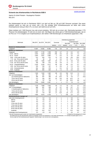 Arbeitsmarktreport

                                                                                                                                           zurück zum Inhalt
Eckwerte des Arbeitsmarktes im Rechtskreis SGB II
Agentur für Arbeit Potsdam - Hauptagentur Potsdam
Mai 2010



Die Arbeitslosigkeit hat sich im Rechtskreis SGB II von April auf Mai um 196 auf 6.997 Personen verringert. Das waren
praktisch genau so viele wie vor einem Jahr (-19). Die anteilige SGB II-Arbeitslosenquote auf Basis aller zivilen
Erwerbspersonen betrug im Mai 4,7%; vor einem Jahr belief sie sich auf 4,8%.

Dabei meldeten sich 1.526 Personen (neu oder erneut) arbeitslos, 198 mehr als vor einem Jahr. Gleichzeitig beendeten 1.779
Personen ihre Arbeitslosigkeit, 70 mehr als vor einem Jahr. Seit Beginn des Jahres gab es 7.509 Arbeitslosmeldungen, das ist
ein Plus von 117 im Vergleich zum Vorjahreszeitraum; dem stehen 7.694 Abmeldungen von Arbeitslosen gegenüber (-156).



                                                                                                                     Veränderung gegenüber
                                                                                                                                 Vorjahresmonat1)
                  Merkmale                        Mai 2010      Apr 2010      Mrz 2010          Vormonat
                                                                                                                          Mai 2009       Apr 2009       Mrz 2009
                                                                                            absolut       in %         absolut   in %      in %           in %
Bestand an Arbeitsuchenden
Insgesamt                                             14.467       14.583        14.596          -116       -0,8            97      0,7           0,7          -0,8
Bestand an Arbeitslosen
Insgesamt                                              6.997         7.193        7.298          -196       -2,7            -19    -0,3          -2,0          -1,5
 57,9% Männer                                          4.053         4.242        4.338          -189       -4,5            -32    -0,8          -1,3          -0,2
 42,1% Frauen                                          2.944         2.951        2.960            -7       -0,2             13     0,4          -2,9          -3,4
  8,8%     15 bis unter 25 Jahre                         615           634          674           -19       -3,0            -59    -8,8         -18,4        -12,9
  1,1%     dar. 15 bis unter 20 Jahre                     80            82           93            -2       -2,4            -10   -11,1         -21,2        -11,4
 23,4%     50 bis unter 65 Jahre                       1.640         1.685        1.697           -45       -2,7             13     0,8          -0,5         -1,2
 11,0%     dar. 55 bis unter 65 Jahre                    769           799          812           -30       -3,8             13     1,7           0,1         -1,3
 33,2% Langzeitarbeitslose                             2.325         2.393        2.417           -68       -2,8            -60    -2,5          -2,7          -1,9
  4,8% dar. 55 bis unter 65 Jahre                        335           344          337            -9       -2,6             -4    -1,2          -2,3          -9,7
  4,0% Schwerbehinderte                                  282           283           276            -1      -0,4             20     7,6           2,2          -3,5
  8,5% Ausländer                                         597           605           630            -8      -1,3            -15    -2,5          -2,4           1,0
Zugang an Arbeitslosen
Insgesamt                                              1.526         1.622        1.460           -96      -5,9            198     14,9           1,4         -7,1
dar. aus Erwerbstätigkeit                                501           497          543             4       0,8             29      6,1          -1,6         -4,1
     aus Ausbildung/sonst. Maßnahme                      388           467          369           -79     -16,9             18      4,9           1,1        -18,5
     15 bis unter 25 Jahre                               313           335           297          -22       -6,6            59     23,2           1,8             -
     55 bis unter 65 Jahre                               138           137           128            1        0,7            26     23,2           9,6          -9,2
seit Jahresbeginn                                      7.509         5.983        4.361               x          x         117      1,6          -1,3          -2,3
Abgang an Arbeitslosen
Insgesamt                                              1.779         1.809        1.542           -30       -1,7             70     4,1          4,7          -6,5
dar. in Erwerbstätigkeit                                 686           691          458            -5       -0,7            -49    -6,7          0,1         -17,6
     in Ausbildung/sonst. Maßnahme                       415           441          384           -26       -5,9             99    31,3         23,5         -10,5
     15 bis unter 25 Jahre                               348           371           345          -23      -6,2             -2     -0,6           9,8         15,0
     55 bis unter 65 Jahre                               191           170           187           21      12,4             20     11,7          -4,0         43,8
seit Jahresbeginn                                      7.694         5.915        4.106               x          x        -156     -2,0          -3,7          -7,0
Arbeitslosenquoten bezogen auf
alle zivilen Erwerbspersonen                              4,7           5,0          5,0              x          x            x     4,8           5,1          5,1
    Männer                                                5,4           5,8          5,9              x          x            x     5,6           5,9          5,9
    Frauen                                                4,0           4,1          4,1              x          x            x     4,1           4,3          4,3
    15 bis unter 25 Jahre                                 4,2           4,2          4,4              x          x            x     4,4           5,0          5,0
    15 bis unter 20 Jahre                                 2,6           2,3          2,6              x          x            x     2,6           2,8          2,8
    50 bis unter 65 Jahre                                 4,2           4,5          4,6              x          x            x     4,4           4,7          4,8
    55 bis unter 65 Jahre                                 3,6           4,0          4,0              x          x            x     3,8           4,2          4,4
    Ausländer                                            13,0         15,0          15,7              x          x            x    15,2         15,4          15,5
abhängige zivile Erwerbspersonen                          5,3           5,5          5,6              x          x            x     5,4           5,7          5,7
1) Bei den Arbeitslosenquoten werden die Vorjahreswerte ausgewiesen.                                                        © Statistik der Bundesagentur für Arbeit
   Die Differenzierung nach Rechtskreisen basiert auf anteiligen Quoten der Arbeitslosen in den beiden Rechtskreisen, d.h. die Basis ist jeweils gleich und in d
   Summe ergibt sich die Arbeitslosenquote insgesamt. Abweichungen in der Summe sind rundungsbeding




                                                                                                                                                                       17
 