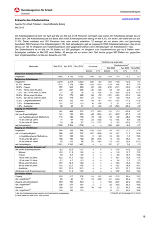 Arbeitsmarktreport

                                                                                                                                        zurück zum Inhalt
Eckwerte des Arbeitsmarktes
Agentur für Arbeit Potsdam - Geschäftsstelle Belzig
Mai 2010


Die Arbeitslosigkeit hat sich von April auf Mai um 200 auf 2.018 Personen verringert. Das waren 343 Arbeitslose weniger als vor
einem Jahr. Die Arbeitslosenquote auf Basis aller zivilen Erwerbspersonen betrug im Mai 9,3%; vor einem Jahr belief sie sich auf
11,0%. Dabei meldeten sich 391 Personen (neu oder erneut) arbeitslos, 31 weniger als vor einem Jahr und gleichzeitig
beendeten 589 Personen ihre Arbeitslosigkeit (-18). Seit Jahresbeginn gab es insgesamt 2.595 Arbeitslosmeldungen, das ist ein
Minus von 184 im Vergleich zum Vorjahreszeitraum; dem gegenüber stehen 2.851 Abmeldungen von Arbeitslosen (+102).
Der Stellenbestand ist im Mai um 38 Stellen auf 359 gestiegen; im Vergleich zum Vorjahresmonat gab es 8 Stellen mehr.
Arbeitgeber meldeten im Mai 203 neue Stellen, 43 weniger als vor einem Jahr. Seit Januar gingen 963 Stellen ein, gegenüber
dem Vorjahreszeitraum ist das ein Zuwachs von 183.


                                                                                                                 Veränderung gegenüber
                                                                                                                             Vorjahresmonat1)
                 Merkmale                       Mai 2010     Apr 2010        Mrz 2010      Vormonat
                                                                                                                      Mai 2009       Apr 2009        Mrz 2009
                                                                                        absolut       in %         absolut   in %      in %            in %
Bestand an Arbeitsuchenden
Insgesamt                                            3.993        4.153         4.282       -160       -3,9            -318     -7,4          -5,2          -3,1
Bestand an Arbeitslosen
Insgesamt                                            2.018        2.218         2.523       -200       -9,0           -343    -14,5         -12,9          -4,1
 61,0% Männer                                        1.231        1.374         1.564       -143      -10,4           -133     -9,8          -8,0           0,9
 39,0% Frauen                                          787          844           959        -57       -6,8           -210    -21,1         -19,9         -11,2
 11,4% 15 bis unter 25 Jahre                           231          267           309        -36      -13,5            -12     -4,9          -2,9           7,7
   1,3% dar. 15 bis unter 20 Jahre                      27           29            39         -2       -6,9              6     28,6          20,8          62,5
 35,4% 50 bis unter 65 Jahre                           714          773           858        -59       -7,6           -121    -14,5         -13,3          -3,4
 19,4% dar. 55 bis unter 65 Jahre                      392          419           454        -27       -6,4            -41     -9,5         -10,9          -2,4
 33,5% Langzeitarbeitslose                             676          705           754        -29       -4,1           -162    -19,3         -17,5         -11,8
   5,0% Schwerbehinderte                               101          107           110         -6       -5,6              3      3,1          -1,8          -2,7
   1,9% Ausländer                                       38           40            51         -2       -5,0            -13    -25,5         -25,9          -1,9
Zugang an Arbeitslosen
Insgesamt                                              391          468           525        -77      -16,5            -31     -7,3         -20,8           6,7
dar. aus Erwerbstätigkeit                              141          189           223        -48      -25,4            -61    -30,2         -27,6           0,5
      aus Ausbildung/sonst. Maßnahme                   110          122           168        -12       -9,8            -12     -9,8         -28,2          17,5
      15 bis unter 25 Jahre                             71           94           115        -23      -24,5            -12    -14,5          -9,6           9,5
      55 bis unter 65 Jahre                             53           64            57        -11      -17,2              3      6,0         -20,0          21,3
seit Jahresbeginn                                    2.595        2.204         1.736          x          x           -184     -6,6          -6,5          -1,7
Abgang an Arbeitslosen
Insgesamt                                              589          765           666       -176      -23,0            -18     -3,0          12,7          17,9
dar. in Erwerbstätigkeit                               266          433           352       -167      -38,6            -19     -6,7          11,3          26,6
     in Ausbildung/sonst. Maßnahme                     161          156           143          5        3,2             14      9,5          -1,3          15,3
     15 bis unter 25 Jahre                             102          130           102        -28      -21,5             -8     -7,3          15,0          -4,7
     55 bis unter 65 Jahre                              83          103            99        -20      -19,4            -13    -13,5          25,6          62,3
seit Jahresbeginn                                    2.851        2.262         1.497          x          x            102      3,7           5,6           2,3
Arbeitslosenquoten bezogen auf
alle zivilen Erwerbspersonen                           9,3         10,3          11,7             x          x            x    11,0          11,6          12,0
     Männer                                           10,6         11,9          13,6             x          x            x    11,8          12,7          13,2
     Frauen                                            7,8          8,4           9,6             x          x            x     9,9          10,4          10,6
     15 bis unter 25 Jahre                            10,2         11,1          12,8             x          x            x    10,1          10,9          11,4
     15 bis unter 20 Jahre                             5,1          4,7           6,3             x          x            x     3,4           3,3           3,3
     50 bis unter 65 Jahre                            10,7         12,4          13,8             x          x            x    13,4          15,2          15,1
     55 bis unter 65 Jahre                            11,5         13,7          14,8             x          x            x    14,2          16,9          16,7
     Ausländer                                        19,2         25,3          32,3             x          x            x    32,3          32,1          30,9
abhängige zivile Erwerbspersonen                      10,4         11,4          13,0             x          x            x    12,2          13,0          13,4
Gemeldete Stellen
Zugang                                                 203             217        236        -14       -6,5            -43    -17,5          90,4          19,2
dar. ungefördert2)                                      65              80         72        -15      -18,8            -21    -24,4          40,4           7,5
Zugang seit Jahresbeginn                               963             760        543          x          x            183     23,5          42,3          29,3
dar. ungefördert2)                                     336             271        191          x          x             32     10,5          24,3          18,6
Bestand                                                359             321        259         38       11,8              8      2,3          45,2          -8,8
dar. ungefördert2)                                     140             140        133          -          -             14     11,1          40,0          18,8
1) Bei den Arbeitslosenquoten werden die Vorjahreswerte ausgewiesen.                                                     © Statistik der Bundesagentur für Arbeit
2) Ohne Stellen für ABM, AGH, PSA und BSI




                                                                                                                                                                    18
 