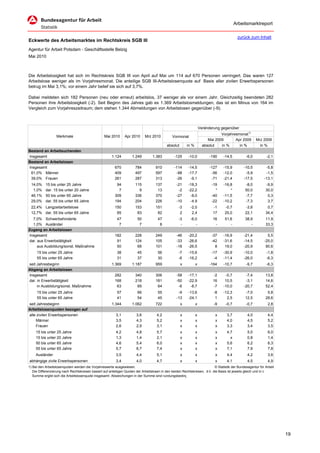 Arbeitsmarktreport

                                                                                                                                           zurück zum Inhalt
Eckwerte des Arbeitsmarktes im Rechtskreis SGB III
Agentur für Arbeit Potsdam - Geschäftsstelle Belzig
Mai 2010



Die Arbeitslosigkeit hat sich im Rechtskreis SGB III von April auf Mai um 114 auf 670 Personen verringert. Das waren 127
Arbeitslose weniger als im Vorjahresmonat. Die anteilige SGB III-Arbeitslosenquote auf Basis aller zivilen Erwerbspersonen
betrug im Mai 3,1%; vor einem Jahr belief sie sich auf 3,7%.

Dabei meldeten sich 182 Personen (neu oder erneut) arbeitslos, 37 weniger als vor einem Jahr. Gleichzeitig beendeten 282
Personen ihre Arbeitslosigkeit (-2). Seit Beginn des Jahres gab es 1.369 Arbeitslosmeldungen, das ist ein Minus von 164 im
Vergleich zum Vorjahreszeitraum; dem stehen 1.344 Abmeldungen von Arbeitslosen gegenüber (-9).



                                                                                                                     Veränderung gegenüber
                                                                                                                                 Vorjahresmonat1)
                  Merkmale                        Mai 2010      Apr 2010      Mrz 2010          Vormonat
                                                                                                                          Mai 2009       Apr 2009       Mrz 2009
                                                                                            absolut       in %         absolut   in %      in %           in %
Bestand an Arbeitsuchenden
Insgesamt                                              1.124         1.249        1.383          -125     -10,0           -190    -14,5          -6,0          -2,1
Bestand an Arbeitslosen
Insgesamt                                                670           784           910         -114     -14,5           -127    -15,9         -10,5         -5,8
 61,0% Männer                                            409           497           597          -88     -17,7            -56    -12,0          -5,9         -1,5
 39,0% Frauen                                            261           287           313          -26      -9,1            -71    -21,4         -17,5        -13,1
 14,0%     15 bis unter 25 Jahre                          94           115           137          -21     -18,3             -19   -16,8         -8,0          -9,9
  1,0%     dar. 15 bis unter 20 Jahre                      7             9            13           -2     -22,2               *       *         50,0          30,0
 46,1%     50 bis unter 65 Jahre                         309           336           370          -27      -8,0             -40   -11,5         -7,7           0,3
 29,0%     dar. 55 bis unter 65 Jahre                    194           204           226          -10      -4,9             -22   -10,2         -7,3           3,7
 22,4% Langzeitarbeitslose                               150           153           151            -3      -2,0            -1     -0,7         -3,8           0,7
 12,7% dar. 55 bis unter 65 Jahre                         85            83            82             2       2,4            17     25,0         22,1          34,4
  7,0% Schwerbehinderte                                    47           50            47            -3      -6,0            16     51,6         38,9          11,9
  1,0% Ausländer                                            7            7             8             -         -             -        -            -          33,3
Zugang an Arbeitslosen
Insgesamt                                                182           228           249          -46     -20,2             -37   -16,9        -21,4           5,5
dar. aus Erwerbstätigkeit                                 91           124           105          -33     -26,6             -42   -31,6        -14,5         -25,0
     aus Ausbildung/sonst. Maßnahme                       50            68           101          -18     -26,5               8    19,0        -20,9          90,6
     15 bis unter 25 Jahre                                 38           45            56            -7    -15,6             -17   -30,9         -10,0          -1,8
     55 bis unter 65 Jahre                                 31           37            30            -6    -16,2              -4   -11,4         -26,0          -6,3
seit Jahresbeginn                                      1.369         1.187           959              x          x        -164    -10,7          -9,7          -6,3
Abgang an Arbeitslosen
Insgesamt                                                282           340           306          -58     -17,1             -2     -0,7          -7,4         13,8
dar. in Erwerbstätigkeit                                 168           218           181          -50     -22,9             16     10,5          -3,1         14,6
     in Ausbildung/sonst. Maßnahme                        63            69            64           -6      -8,7             -7    -10,0         -20,7         52,4
     15 bis unter 25 Jahre                                 57           66            55           -9     -13,6              -8   -12,3         -7,0           5,8
     55 bis unter 65 Jahre                                 41           54            45          -13     -24,1               1     2,5         12,5          28,6
seit Jahresbeginn                                      1.344         1.062           722              x          x           -9    -0,7          -0,7          2,8
Arbeitslosenquoten bezogen auf
alle zivilen Erwerbspersonen                              3,1           3,6          4,2              x          x            x     3,7           4,0          4,4
    Männer                                                3,5           4,3          5,2              x          x            x     4,0           4,5          5,2
    Frauen                                                2,6           2,9          3,1              x          x            x     3,3           3,4          3,5
    15 bis unter 25 Jahre                                 4,2           4,8          5,7              x          x            x     4,7           5,0          6,0
    15 bis unter 20 Jahre                                 1,3           1,4          2,1              x          x            x       x           0,8          1,4
    50 bis unter 65 Jahre                                 4,6           5,4          6,0              x          x            x     5,6           6,2          6,3
    55 bis unter 65 Jahre                                 5,7           6,7          7,4              x          x            x     7,1           7,9          7,8
    Ausländer                                             3,5           4,4          5,1              x          x            x     4,4           4,2          3,6
abhängige zivile Erwerbspersonen                          3,4           4,0          4,7              x          x            x     4,1           4,5          4,9
1) Bei den Arbeitslosenquoten werden die Vorjahreswerte ausgewiesen.                                                        © Statistik der Bundesagentur für Arbeit
   Die Differenzierung nach Rechtskreisen basiert auf anteiligen Quoten der Arbeitslosen in den beiden Rechtskreisen, d.h. die Basis ist jeweils gleich und in d
   Summe ergibt sich die Arbeitslosenquote insgesamt. Abweichungen in der Summe sind rundungsbeding




                                                                                                                                                                       19
 