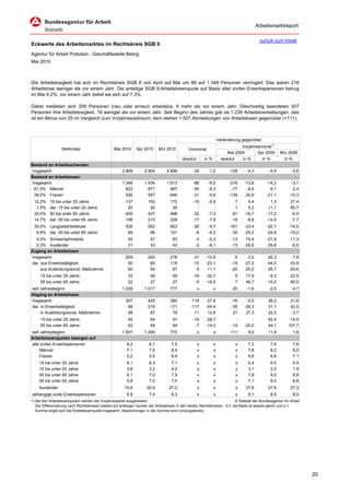 Arbeitsmarktreport

                                                                                                                                           zurück zum Inhalt
Eckwerte des Arbeitsmarktes im Rechtskreis SGB II
Agentur für Arbeit Potsdam - Geschäftsstelle Belzig
Mai 2010



Die Arbeitslosigkeit hat sich im Rechtskreis SGB II von April auf Mai um 86 auf 1.348 Personen verringert. Das waren 216
Arbeitslose weniger als vor einem Jahr. Die anteilige SGB II-Arbeitslosenquote auf Basis aller zivilen Erwerbspersonen betrug
im Mai 6,2%; vor einem Jahr belief sie sich auf 7,3%.

Dabei meldeten sich 209 Personen (neu oder erneut) arbeitslos, 6 mehr als vor einem Jahr. Gleichzeitig beendeten 307
Personen ihre Arbeitslosigkeit, 16 weniger als vor einem Jahr. Seit Beginn des Jahres gab es 1.226 Arbeitslosmeldungen, das
ist ein Minus von 20 im Vergleich zum Vorjahreszeitraum; dem stehen 1.507 Abmeldungen von Arbeitslosen gegenüber (+111).



                                                                                                                     Veränderung gegenüber
                                                                                                                                 Vorjahresmonat1)
                  Merkmale                        Mai 2010      Apr 2010      Mrz 2010          Vormonat
                                                                                                                          Mai 2009       Apr 2009       Mrz 2009
                                                                                            absolut       in %         absolut   in %      in %           in %
Bestand an Arbeitsuchenden
Insgesamt                                              2.869         2.904        2.899           -35       -1,2          -128     -4,3          -4,9          -3,6
Bestand an Arbeitslosen
Insgesamt                                              1.348         1.434        1.613           -86       -6,0          -216    -13,8         -14,2         -3,1
 61,0% Männer                                            822           877          967           -55       -6,3           -77     -8,6          -9,1          2,4
 39,0% Frauen                                            526           557          646           -31       -5,6          -139    -20,9         -21,1        -10,3
 10,2%     15 bis unter 25 Jahre                         137           152           172          -15       -9,9              7     5,4           1,3         27,4
  1,5%     dar. 15 bis unter 20 Jahre                     20            20            26            -          -              1     5,3          11,1         85,7
 30,0%     50 bis unter 65 Jahre                         405           437           488          -32       -7,3            -81   -16,7         -17,2         -6,0
 14,7%     dar. 55 bis unter 65 Jahre                    198           215           228          -17       -7,9            -19    -8,8         -14,0         -7,7
 39,0% Langzeitarbeitslose                               526           552           603          -26       -4,7          -161    -23,4         -20,7        -14,5
  6,6% dar. 55 bis unter 65 Jahre                         89            95           101           -6       -6,3           -30    -25,2         -24,6        -19,2
  4,0% Schwerbehinderte                                    54           57            63            -3      -5,3            -13   -19,4         -21,9        -11,3
  2,3% Ausländer                                           31           33            43            -2      -6,1            -13   -29,5         -29,8         -6,5
Zugang an Arbeitslosen
Insgesamt                                                209           240           276          -31     -12,9               6     3,0         -20,3          7,8
dar. aus Erwerbstätigkeit                                 50            65           118          -15     -23,1             -19   -27,5         -44,0         43,9
     aus Ausbildung/sonst. Maßnahme                       60            54            67            6      11,1             -20   -25,0         -35,7        -25,6
     15 bis unter 25 Jahre                                 33           49            59          -16     -32,7              5     17,9          -9,3         22,9
     55 bis unter 65 Jahre                                 22           27            27           -5     -18,5              7     46,7         -10,0         80,0
seit Jahresbeginn                                      1.226         1.017           777              x          x          -20    -1,6          -2,5          4,7
Abgang an Arbeitslosen
Insgesamt                                                307           425           360         -118     -27,8             -16    -5,0         36,2          21,6
dar. in Erwerbstätigkeit                                  98           215           171         -117     -54,4             -35   -26,3         31,1          42,5
     in Ausbildung/sonst. Maßnahme                        98            87            79           11      12,6              21    27,3         22,5          -3,7
     15 bis unter 25 Jahre                                 45           64            47          -19     -29,7               -       -         52,4         -14,5
     55 bis unter 65 Jahre                                 42           49            54           -7     -14,3             -14   -25,0         44,1         107,7
seit Jahresbeginn                                      1.507         1.200           775              x          x         111      8,0         11,8           1,8
Arbeitslosenquoten bezogen auf
alle zivilen Erwerbspersonen                              6,2           6,7          7,5              x          x            x     7,3           7,6          7,6
    Männer                                                7,1           7,6          8,4              x          x            x     7,8           8,2          8,0
    Frauen                                                5,2           5,5          6,4              x          x            x     6,6           6,9          7,1
    15 bis unter 25 Jahre                                 6,1           6,3          7,1              x          x            x     5,4           6,0          5,4
    15 bis unter 20 Jahre                                 3,8           3,2          4,2              x          x            x     3,1           2,5          1,9
    50 bis unter 65 Jahre                                 6,1           7,0          7,9              x          x            x     7,8           9,0          8,8
    55 bis unter 65 Jahre                                 5,8           7,0          7,5              x          x            x     7,1           9,0          8,9
    Ausländer                                            15,6         20,9          27,2              x          x            x    27,8         27,9          27,3
abhängige zivile Erwerbspersonen                          6,9           7,4          8,3              x          x            x     8,1           8,5          8,5
1) Bei den Arbeitslosenquoten werden die Vorjahreswerte ausgewiesen.                                                        © Statistik der Bundesagentur für Arbeit
   Die Differenzierung nach Rechtskreisen basiert auf anteiligen Quoten der Arbeitslosen in den beiden Rechtskreisen, d.h. die Basis ist jeweils gleich und in d
   Summe ergibt sich die Arbeitslosenquote insgesamt. Abweichungen in der Summe sind rundungsbeding




                                                                                                                                                                       20
 