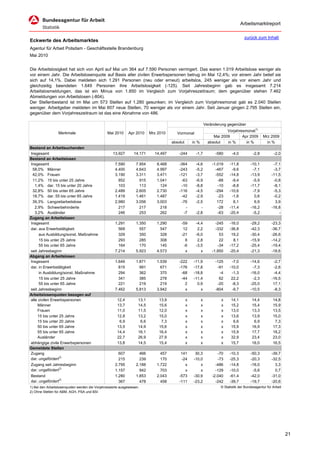 Arbeitsmarktreport

                                                                                                                                     zurück zum Inhalt
Eckwerte des Arbeitsmarktes
Agentur für Arbeit Potsdam - Geschäftsstelle Brandenburg
Mai 2010


Die Arbeitslosigkeit hat sich von April auf Mai um 364 auf 7.590 Personen verringert. Das waren 1.019 Arbeitslose weniger als
vor einem Jahr. Die Arbeitslosenquote auf Basis aller zivilen Erwerbspersonen betrug im Mai 12,4%; vor einem Jahr belief sie
sich auf 14,1%. Dabei meldeten sich 1.291 Personen (neu oder erneut) arbeitslos, 245 weniger als vor einem Jahr und
gleichzeitig beendeten 1.649 Personen ihre Arbeitslosigkeit (-125). Seit Jahresbeginn gab es insgesamt 7.214
Arbeitslosmeldungen, das ist ein Minus von 1.850 im Vergleich zum Vorjahreszeitraum; dem gegenüber stehen 7.462
Abmeldungen von Arbeitslosen (-804).
Der Stellenbestand ist im Mai um 573 Stellen auf 1.280 gesunken; im Vergleich zum Vorjahresmonat gab es 2.040 Stellen
weniger. Arbeitgeber meldeten im Mai 607 neue Stellen, 70 weniger als vor einem Jahr. Seit Januar gingen 2.795 Stellen ein,
gegenüber dem Vorjahreszeitraum ist das eine Abnahme von 486.

                                                                                                              Veränderung gegenüber
                                                                                                                          Vorjahresmonat1)
                 Merkmale                       Mai 2010     Apr 2010     Mrz 2010      Vormonat
                                                                                                                   Mai 2009       Apr 2009        Mrz 2009
                                                                                     absolut       in %         absolut   in %      in %            in %
Bestand an Arbeitsuchenden
Insgesamt                                          13.927       14.171      14.497       -244       -1,7            -580     -4,0          -2,8          -2,0
Bestand an Arbeitslosen
Insgesamt                                            7.590        7.954      8.468       -364       -4,6          -1.019   -11,8         -10,1          -7,1
 58,0% Männer                                        4.400        4.643      4.997       -243       -5,2            -467    -9,6          -7,1          -3,7
 42,0% Frauen                                        3.190        3.311      3.471       -121       -3,7            -552   -14,8         -13,9         -11,5
 11,2% 15 bis unter 25 Jahre                           852          915      1.041        -63       -6,9             -88    -9,4          -5,9          -0,8
   1,4% dar. 15 bis unter 20 Jahre                     103          113        124        -10       -8,8             -10    -8,8         -11,7          -8,1
 32,8% 50 bis unter 65 Jahre                         2.489        2.605      2.730       -116       -4,5            -294   -10,6          -7,9          -5,3
 18,7% dar. 55 bis unter 65 Jahre                    1.419        1.461      1.487        -42       -2,9             -23    -1,6           0,6          -0,2
 39,3% Langzeitarbeitslose                           2.980        3.056      3.003        -76       -2,5             172     6,1           6,9           3,9
   2,9% Schwerbehinderte                               217          217        218          -          -             -28   -11,4         -16,2         -16,8
   3,2% Ausländer                                      246          253        262         -7       -2,8             -63   -20,4          -5,2             -
Zugang an Arbeitslosen
Insgesamt                                            1.291        1.350      1.290        -59       -4,4            -245   -16,0         -29,2         -23,3
dar. aus Erwerbstätigkeit                              569          557        547         12        2,2            -332   -36,8         -42,3         -36,7
      aus Ausbildung/sonst. Maßnahme                   329          350        328        -21       -6,0              53    19,2         -30,4         -26,6
      15 bis unter 25 Jahre                            293          285        308          8        2,8              22     8,1         -15,9         -14,2
      55 bis unter 65 Jahre                            164          170        145         -6       -3,5             -34   -17,2         -25,4         -19,4
seit Jahresbeginn                                    7.214        5.923      4.573          x          x          -1.850   -20,4         -21,3         -18,6
Abgang an Arbeitslosen
Insgesamt                                            1.649        1.871      1.539       -222      -11,9           -125     -7,0         -14,6          -2,7
dar. in Erwerbstätigkeit                               815          991        671       -176      -17,8            -91    -10,0          -7,3          -2,6
      in Ausbildung/sonst. Maßnahme                    294          362        370        -68      -18,8             -4     -1,3         -16,0          -4,4
      15 bis unter 25 Jahre                            341          385        278        -44      -11,4             62     22,2          -2,3         -16,5
      55 bis unter 65 Jahre                            221          219        219          2        0,9            -20     -8,3         -25,0          17,1
seit Jahresbeginn                                    7.462        5.813      3.942          x          x           -804     -9,7         -10,5          -8,3
Arbeitslosenquoten bezogen auf
alle zivilen Erwerbspersonen                          12,4         13,1       13,9             x          x            x    14,1          14,4          14,8
     Männer                                           13,7         14,5       15,6             x          x            x    15,2          15,4          15,9
     Frauen                                           11,0         11,5       12,0             x          x            x    13,0          13,3          13,5
     15 bis unter 25 Jahre                            12,8         13,2       15,0             x          x            x    13,6          13,9          15,0
     15 bis unter 20 Jahre                             6,9          6,6        7,3             x          x            x     6,6           6,9           7,3
     50 bis unter 65 Jahre                            13,5         14,9       15,6             x          x            x    15,9          16,9          17,3
     55 bis unter 65 Jahre                            14,4         16,1       16,4             x          x            x    15,9          17,7          18,2
     Ausländer                                        22,7         26,9       27,9             x          x            x    32,9          23,4          23,0
abhängige zivile Erwerbspersonen                      13,8         14,5       15,4             x          x            x    15,7          16,0          16,5
Gemeldete Stellen
Zugang                                                 607          466        457        141       30,3             -70   -10,3         -50,3         -39,7
dar. ungefördert2)                                     215          239        170        -24      -10,0             -73   -25,3         -20,3         -32,5
Zugang seit Jahresbeginn                             2.795        2.188      1.722          x          x            -486   -14,8         -16,0           3,3
dar. ungefördert2)                                   1.157          942        703          x          x            -129   -10,0          -5,6           0,7
Bestand                                              1.280        1.853      2.043       -573      -30,9          -2.040   -61,4         -42,0         -31,0
dar. ungefördert2)                                     367          478        458       -111      -23,2            -242   -39,7         -19,7         -20,6
1) Bei den Arbeitslosenquoten werden die Vorjahreswerte ausgewiesen.                                                  © Statistik der Bundesagentur für Arbeit
2) Ohne Stellen für ABM, AGH, PSA und BSI




                                                                                                                                                                 21
 