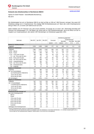 Arbeitsmarktreport

                                                                                                                                           zurück zum Inhalt
Eckwerte des Arbeitsmarktes im Rechtskreis SGB III
Agentur für Arbeit Potsdam - Geschäftsstelle Brandenburg
Mai 2010



Die Arbeitslosigkeit hat sich im Rechtskreis SGB III von April auf Mai um 208 auf 1.882 Personen verringert. Das waren 247
Arbeitslose weniger als im Vorjahresmonat. Die anteilige SGB III-Arbeitslosenquote auf Basis aller zivilen Erwerbspersonen
betrug im Mai 3,1%; vor einem Jahr belief sie sich auf 3,5%.

Dabei meldeten sich 471 Personen (neu oder erneut) arbeitslos, 26 weniger als vor einem Jahr. Gleichzeitig beendeten 627
Personen ihre Arbeitslosigkeit (-31). Seit Beginn des Jahres gab es 3.226 Arbeitslosmeldungen, das ist ein Minus von 567 im
Vergleich zum Vorjahreszeitraum; dem stehen 2.907 Abmeldungen von Arbeitslosen gegenüber (-353).



                                                                                                                     Veränderung gegenüber
                                                                                                                                 Vorjahresmonat1)
                  Merkmale                        Mai 2010      Apr 2010      Mrz 2010          Vormonat
                                                                                                                          Mai 2009       Apr 2009       Mrz 2009
                                                                                            absolut       in %         absolut   in %      in %           in %
Bestand an Arbeitsuchenden
Insgesamt                                              3.232         3.409        3.693          -177       -5,2          -325     -9,1          -5,1          -2,0
Bestand an Arbeitslosen
Insgesamt                                              1.882         2.090        2.407          -208     -10,0           -247    -11,6         -11,8         -7,0
 53,8% Männer                                          1.013         1.142        1.415          -129     -11,3           -160    -13,6         -12,2         -4,3
 46,2% Frauen                                            869           948          992           -79      -8,3            -87     -9,1         -11,3        -10,5
 13,7%     15 bis unter 25 Jahre                         258           296          374           -38     -12,8             -54   -17,3         -11,9         -9,0
  1,1%     dar. 15 bis unter 20 Jahre                     20            27           29            -7     -25,9              -6   -23,1         -10,0        -37,0
 48,3%     50 bis unter 65 Jahre                         909           994        1.076           -85      -8,6             -31    -3,3          -1,1          3,9
 34,6%     dar. 55 bis unter 65 Jahre                    651           688          706           -37      -5,4              62    10,5          14,3         12,4
 25,8% Langzeitarbeitslose                               486           503           477          -17       -3,4             8      1,7          1,8          -2,7
 16,6% dar. 55 bis unter 65 Jahre                        312           308           286            4        1,3            63     25,3         25,7          20,7
  3,9% Schwerbehinderte                                    73           76            77            -3     -3,9              18    32,7         15,2          11,6
  1,3% Ausländer                                           24           31            29            -7    -22,6             -11   -31,4         -6,1         -12,1
Zugang an Arbeitslosen
Insgesamt                                                471           564           515          -93     -16,5             -26    -5,2         -19,0        -21,9
dar. aus Erwerbstätigkeit                                243           279           259          -36     -12,9             -62   -20,3         -21,0        -28,5
     aus Ausbildung/sonst. Maßnahme                      135           158           177          -23     -14,6              44    48,4         -25,1          1,7
     15 bis unter 25 Jahre                               110           114           140           -4      -3,5              -3    -2,7         -20,3        -11,9
     55 bis unter 65 Jahre                                71           101            67          -30     -29,7               1     1,4           5,2        -27,2
seit Jahresbeginn                                      3.226         2.755        2.191               x          x        -567    -14,9         -16,4        -15,7
Abgang an Arbeitslosen
Insgesamt                                                627           815           576         -188     -23,1             -31    -4,7          -4,8        -12,3
dar. in Erwerbstätigkeit                                 355           539           335         -184     -34,1             -13    -3,5           6,7          0,3
     in Ausbildung/sonst. Maßnahme                       100           139           113          -39     -28,1             -43   -30,1         -15,8        -22,6
     15 bis unter 25 Jahre                               139           170           104          -31     -18,2             24     20,9         -15,4        -24,1
     55 bis unter 65 Jahre                               108           125            99          -17     -13,6             18     20,0           4,2         -2,9
seit Jahresbeginn                                      2.907         2.280        1.465               x          x        -353    -10,8         -12,4        -16,1
Arbeitslosenquoten bezogen auf
alle zivilen Erwerbspersonen                              3,1           3,4          4,0              x          x            x     3,5           3,8          4,2
    Männer                                                3,1           3,6          4,4              x          x            x     3,7           4,0          4,5
    Frauen                                                3,0           3,3          3,4              x          x            x     3,3           3,7          3,8
    15 bis unter 25 Jahre                                 3,9           4,3          5,4              x          x            x     4,5           4,8          5,9
    15 bis unter 20 Jahre                                 1,3           1,6          1,7              x          x            x     1,5           1,6          2,5
    50 bis unter 65 Jahre                                 4,9           5,7          6,2              x          x            x     5,4           6,0          6,2
    55 bis unter 65 Jahre                                 6,6           7,6          7,8              x          x            x     6,5           7,3          7,7
    Ausländer                                             2,2           3,3          3,1              x          x            x     3,7           2,9          2,9
abhängige zivile Erwerbspersonen                          3,4           3,8          4,4              x          x            x     3,9           4,3          4,7
1) Bei den Arbeitslosenquoten werden die Vorjahreswerte ausgewiesen.                                                        © Statistik der Bundesagentur für Arbeit
   Die Differenzierung nach Rechtskreisen basiert auf anteiligen Quoten der Arbeitslosen in den beiden Rechtskreisen, d.h. die Basis ist jeweils gleich und in d
   Summe ergibt sich die Arbeitslosenquote insgesamt. Abweichungen in der Summe sind rundungsbeding




                                                                                                                                                                       22
 