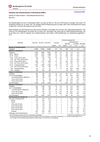 Arbeitsmarktreport

                                                                                                                                           zurück zum Inhalt
Eckwerte des Arbeitsmarktes im Rechtskreis SGB II
Agentur für Arbeit Potsdam - Geschäftsstelle Brandenburg
Mai 2010


Die Arbeitslosigkeit hat sich im Rechtskreis SGB II von April auf Mai um 156 auf 5.708 Personen verringert. Das waren 772
Arbeitslose weniger als vor einem Jahr. Die anteilige SGB II-Arbeitslosenquote auf Basis aller zivilen Erwerbspersonen betrug
im Mai 9,3%; vor einem Jahr belief sie sich auf 10,6%.

Dabei meldeten sich 820 Personen (neu oder erneut) arbeitslos, 219 weniger als vor einem Jahr. Gleichzeitig beendeten 1.022
Personen ihre Arbeitslosigkeit, 94 weniger als vor einem Jahr. Seit Beginn des Jahres gab es 3.988 Arbeitslosmeldungen, das
ist ein Minus von 1.283 im Vergleich zum Vorjahreszeitraum; dem stehen 4.555 Abmeldungen von Arbeitslosen gegenüber (-
451).


                                                                                                                     Veränderung gegenüber
                                                                                                                                 Vorjahresmonat1)
                  Merkmale                        Mai 2010      Apr 2010      Mrz 2010          Vormonat
                                                                                                                          Mai 2009       Apr 2009       Mrz 2009
                                                                                            absolut       in %         absolut   in %      in %           in %
Bestand an Arbeitsuchenden
Insgesamt                                             10.695       10.762        10.804           -67       -0,6          -255     -2,3          -2,1          -2,0
Bestand an Arbeitslosen
Insgesamt                                              5.708         5.864        6.061          -156       -2,7          -772    -11,9          -9,5         -7,1
 59,3% Männer                                          3.387         3.501        3.582          -114       -3,3          -307     -8,3          -5,3         -3,5
 40,7% Frauen                                          2.321         2.363        2.479           -42       -1,8          -465    -16,7         -14,9        -11,9
 10,4%     15 bis unter 25 Jahre                         594           619          667           -25       -4,0           -34     -5,4          -2,7          4,5
  1,5%     dar. 15 bis unter 20 Jahre                     83            86           95            -3       -3,5            -4     -4,6         -12,2          6,7
 27,7%     50 bis unter 65 Jahre                       1.580         1.611        1.654           -31       -1,9          -263    -14,3         -11,6        -10,4
 13,5%     dar. 55 bis unter 65 Jahre                    768           773          781            -5       -0,6           -85    -10,0          -9,1         -9,4
 43,7% Langzeitarbeitslose                             2.494         2.553        2.526           -59       -2,3           164      7,0           7,9           5,3
  7,3% dar. 55 bis unter 65 Jahre                        419           413          397             6        1,5            47     12,6           7,0          -0,3
  2,5% Schwerbehinderte                                  144           141           141              3      2,1            -46   -24,2         -26,9        -26,9
  3,9% Ausländer                                         222           222           233              -        -            -52   -19,0          -5,1          1,7
Zugang an Arbeitslosen
Insgesamt                                                820           786           775           34       4,3           -219    -21,1         -35,1        -24,2
dar. aus Erwerbstätigkeit                                326           278           288           48      17,3           -270    -45,3         -54,6        -42,6
     aus Ausbildung/sonst. Maßnahme                      194           192           151            2       1,0              9      4,9         -34,2        -44,7
     15 bis unter 25 Jahre                               183           171           168           12       7,0              25    15,8         -12,8        -16,0
     55 bis unter 65 Jahre                                93            69            78           24      34,8             -35   -27,3         -47,7        -11,4
seit Jahresbeginn                                      3.988         3.168        2.382               x          x       -1.283   -24,3         -25,1        -21,1
Abgang an Arbeitslosen
Insgesamt                                              1.022         1.056           963          -34      -3,2             -94    -8,4         -20,9           4,1
dar. in Erwerbstätigkeit                                 460           452           336            8       1,8             -78   -14,5         -19,9          -5,4
     in Ausbildung/sonst. Maßnahme                       194           223           257          -29     -13,0              39    25,2         -16,2           6,6
     15 bis unter 25 Jahre                               202           215           174          -13      -6,0              38    23,2          11,4        -11,2
     55 bis unter 65 Jahre                               113            94           120           19      20,2             -38   -25,2         -45,3         41,2
seit Jahresbeginn                                      4.555         3.533        2.477               x          x        -451     -9,0          -9,2          -3,1
Arbeitslosenquoten bezogen auf
alle zivilen Erwerbspersonen                              9,3          9,6          10,0              x          x            x    10,6         10,5          10,6
    Männer                                               10,5         10,9          11,2              x          x            x    11,5         11,4          11,4
    Frauen                                                8,0          8,2           8,6              x          x            x     9,7          9,6           9,7
     15 bis unter 25 Jahre                                8,9           8,9          9,6              x          x            x     9,1          9,1           9,1
     15 bis unter 20 Jahre                                5,6           5,0          5,6              x          x            x     5,1          5,3           4,8
     50 bis unter 65 Jahre                                8,6           9,2          9,5              x          x            x    10,6         10,9          11,1
     55 bis unter 65 Jahre                                7,8           8,5          8,6              x          x            x     9,4         10,4          10,5
     Ausländer                                           20,5         23,6          24,8              x          x            x    29,2         20,5          20,1
abhängige zivile Erwerbspersonen                         10,4         10,7          11,0              x          x            x    11,8         11,7          11,8
1) Bei den Arbeitslosenquoten werden die Vorjahreswerte ausgewiesen.                                                        © Statistik der Bundesagentur für Arbeit
   Die Differenzierung nach Rechtskreisen basiert auf anteiligen Quoten der Arbeitslosen in den beiden Rechtskreisen, d.h. die Basis ist jeweils gleich und in d
   Summe ergibt sich die Arbeitslosenquote insgesamt. Abweichungen in der Summe sind rundungsbeding




                                                                                                                                                                       23
 
