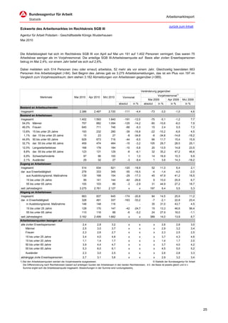 Arbeitsmarktreport

                                                                                                                                           zurück zum Inhalt
Eckwerte des Arbeitsmarktes im Rechtskreis SGB III
Agentur für Arbeit Potsdam - Geschäftsstelle Königs Wusterhausen
Mai 2010



Die Arbeitslosigkeit hat sich im Rechtskreis SGB III von April auf Mai um 191 auf 1.402 Personen verringert. Das waren 75
Arbeitslose weniger als im Vorjahresmonat. Die anteilige SGB III-Arbeitslosenquote auf Basis aller zivilen Erwerbspersonen
betrug im Mai 2,4%; vor einem Jahr belief sie sich auf 2,6%.

Dabei meldeten sich 514 Personen (neu oder erneut) arbeitslos, 52 mehr als vor einem Jahr. Gleichzeitig beendeten 663
Personen ihre Arbeitslosigkeit (+84). Seit Beginn des Jahres gab es 3.275 Arbeitslosmeldungen, das ist ein Plus von 197 im
Vergleich zum Vorjahreszeitraum; dem stehen 3.162 Abmeldungen von Arbeitslosen gegenüber (+389).



                                                                                                                     Veränderung gegenüber
                                                                                                                                 Vorjahresmonat1)
                  Merkmale                        Mai 2010      Apr 2010      Mrz 2010          Vormonat
                                                                                                                          Mai 2009       Apr 2009       Mrz 2009
                                                                                            absolut       in %         absolut   in %      in %           in %
Bestand an Arbeitsuchenden
Insgesamt                                              2.386         2.497        2.720          -111       -4,4            -73    -3,0          -1,0          4,6
Bestand an Arbeitslosen
Insgesamt                                              1.402         1.593        1.840          -191     -12,0             -75    -5,1          -1,2          7,7
 54,0% Männer                                            757           882        1.094          -125     -14,2             -90   -10,6          -6,0          7,9
 46,0% Frauen                                            645           711          746           -66      -9,3              15     2,4           5,5          7,3
 13,8%     15 bis unter 25 Jahre                         193           232           280          -39     -16,8            -22    -10,2          -6,8          4,5
  1,1%     dar. 15 bis unter 20 Jahre                     15            23            27           -8     -34,8             -8    -34,8         -14,8        -18,2
 44,9%     50 bis unter 65 Jahre                         629           673           716          -44      -6,5             66     11,7          15,4         15,9
 32,7%     dar. 55 bis unter 65 Jahre                    459           474           484          -15      -3,2            105     29,7          28,5         25,1
 12,0% Langzeitarbeitslose                               168           178           184          -10       -5,6            20     13,5         14,8          23,5
  8,8% dar. 55 bis unter 65 Jahre                        123           131           129           -8       -6,1            32     35,2         47,2          46,6
  6,9% Schwerbehinderte                                    97           96           100             1       1,0            14     16,9         10,3           9,9
  2,1% Ausländer                                           29           32            27            -3      -9,4             1      3,6         14,3         -18,2
Zugang an Arbeitslosen
Insgesamt                                                514           634           621         -120     -18,9             52     11,3          6,4           2,1
dar. aus Erwerbstätigkeit                                278           333           349          -55     -16,5             -4     -1,4         -4,0          -2,0
     aus Ausbildung/sonst. Maßnahme                      139           168           154          -29     -17,3             45     47,9         41,2          18,5
     15 bis unter 25 Jahre                                99           141           144          -42     -29,8              9     10,0         25,9           6,7
     55 bis unter 65 Jahre                               100           103            89           -3      -2,9             31     44,9         27,2          18,7
seit Jahresbeginn                                      3.275         2.761        2.127               x          x         197      6,4           5,5          5,3
Abgang an Arbeitslosen
Insgesamt                                                663           837           645         -174     -20,8             84     14,5         25,9          11,2
dar. in Erwerbstätigkeit                                 328           491           337         -163     -33,2             -7     -2,1         22,8          23,4
     in Ausbildung/sonst. Maßnahme                       148           148           116            -         -             35     31,0         43,7           4,5
     15 bis unter 25 Jahre                               128           170           147          -42     -24,7             15     13,3         46,6          56,4
     55 bis unter 65 Jahre                               110           116            88           -6      -5,2             24     27,9         16,0          -1,1
seit Jahresbeginn                                      3.162         2.499        1.662               x          x         389     14,0         13,9           8,7
Arbeitslosenquoten bezogen auf
alle zivilen Erwerbspersonen                              2,4           2,8          3,2              x          x            x     2,6           2,8          3,0
    Männer                                                2,5           3,0          3,7              x          x            x     2,9           3,2          3,4
    Frauen                                                2,3           2,6          2,7              x          x            x     2,3           2,5          2,5
    15 bis unter 25 Jahre                                 3,4           4,0          4,8              x          x            x     3,7           4,3          4,6
    15 bis unter 20 Jahre                                 1,1           1,4          1,7              x          x            x     1,4           1,7          2,0
    50 bis unter 65 Jahre                                 3,9           4,4          4,7              x          x            x     3,7           4,0          4,2
    55 bis unter 65 Jahre                                 5,3           6,0          6,1              x          x            x     4,5           5,0          5,2
    Ausländer                                             2,3           3,0          2,5              x          x            x     2,6           2,8          3,3
abhängige zivile Erwerbspersonen                          2,7           3,1          3,6              x          x            x     2,9           3,2          3,4
1) Bei den Arbeitslosenquoten werden die Vorjahreswerte ausgewiesen.                                                        © Statistik der Bundesagentur für Arbeit
   Die Differenzierung nach Rechtskreisen basiert auf anteiligen Quoten der Arbeitslosen in den beiden Rechtskreisen, d.h. die Basis ist jeweils gleich und in d
   Summe ergibt sich die Arbeitslosenquote insgesamt. Abweichungen in der Summe sind rundungsbeding




                                                                                                                                                                       25
 