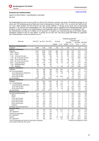 Arbeitsmarktreport

                                                                                                                                        zurück zum Inhalt
Eckwerte des Arbeitsmarktes
Agentur für Arbeit Potsdam - Geschäftsstelle Luckenwalde
Mai 2010


Die Arbeitslosigkeit hat sich von April auf Mai um 302 auf 3.921 Personen verringert. Das waren 723 Arbeitslose weniger als vor
einem Jahr. Die Arbeitslosenquote auf Basis aller zivilen Erwerbspersonen betrug im Mai 11,5%; vor einem Jahr belief sie sich
auf 13,5%. Dabei meldeten sich 831 Personen (neu oder erneut) arbeitslos, 77 weniger als vor einem Jahr und gleichzeitig
beendeten 1.137 Personen ihre Arbeitslosigkeit (+41). Seit Jahresbeginn gab es insgesamt 5.070 Arbeitslosmeldungen, das ist
ein Minus von 693 im Vergleich zum Vorjahreszeitraum; dem gegenüber stehen 5.138 Abmeldungen von Arbeitslosen (-182).
Der Stellenbestand ist im Mai um 70 Stellen auf 191 gesunken; im Vergleich zum Vorjahresmonat gab es 234 Stellen weniger.
Arbeitgeber meldeten im Mai 191 neue Stellen, 12 weniger als vor einem Jahr. Seit Januar gingen 994 Stellen ein, gegenüber
dem Vorjahreszeitraum ist das eine Abnahme von 21.


                                                                                                                 Veränderung gegenüber
                                                                                                                             Vorjahresmonat1)
                 Merkmale                       Mai 2010     Apr 2010        Mrz 2010      Vormonat
                                                                                                                      Mai 2009       Apr 2009        Mrz 2009
                                                                                        absolut       in %         absolut   in %      in %            in %
Bestand an Arbeitsuchenden
Insgesamt                                            6.998        7.106         7.340       -108       -1,5            -546     -7,2          -7,0          -5,0
Bestand an Arbeitslosen
Insgesamt                                            3.921        4.223         4.448       -302       -7,2           -723    -15,6         -12,5         -11,6
 55,9% Männer                                        2.191        2.400         2.641       -209       -8,7           -422    -16,2         -12,2          -9,8
 44,1% Frauen                                        1.730        1.823         1.807        -93       -5,1           -301    -14,8         -12,8         -14,2
 11,5% 15 bis unter 25 Jahre                           450          484           533        -34       -7,0           -112    -19,9         -21,8         -13,3
   1,4% dar. 15 bis unter 20 Jahre                      56           54            62          2        3,7            -11    -16,4         -36,5         -29,5
 33,8% 50 bis unter 65 Jahre                         1.324        1.442         1.480       -118       -8,2           -130     -8,9          -1,7          -2,6
 19,0% dar. 55 bis unter 65 Jahre                      744          778           780        -34       -4,4             32      4,5           8,8           5,3
 28,2% Langzeitarbeitslose                           1.107        1.123         1.120        -16       -1,4           -321    -22,5         -21,0         -19,8
   4,3% Schwerbehinderte                               168          168           167          -          -             -3     -1,8          -3,4         -10,2
   1,9% Ausländer                                       76           79            78         -3       -3,8            -33    -30,3         -24,8         -28,4
Zugang an Arbeitslosen
Insgesamt                                              831          996           949       -165      -16,6            -77     -8,5          -5,9         -17,0
dar. aus Erwerbstätigkeit                              238          366           359       -128      -35,0           -102    -30,0           5,2         -31,9
      aus Ausbildung/sonst. Maßnahme                   276          286           285        -10       -3,5             13      4,9         -19,4           4,4
      15 bis unter 25 Jahre                            179          179           198          -          -              1      0,6         -31,2         -11,2
      55 bis unter 65 Jahre                             96          125           118        -29      -23,2             -2     -2,0          13,6         -19,7
seit Jahresbeginn                                    5.070        4.239         3.243          x          x           -693    -12,0         -12,7         -14,6
Abgang an Arbeitslosen
Insgesamt                                            1.137        1.227         1.044        -90       -7,3             41      3,7          -2,5          -2,6
dar. in Erwerbstätigkeit                               529          598           414        -69      -11,5             51     10,7          15,0           7,3
     in Ausbildung/sonst. Maßnahme                     224          273           254        -49      -17,9             -3     -1,3         -19,9          -7,0
     15 bis unter 25 Jahre                             203          219           172        -16       -7,3            -24    -10,6         -10,2         -24,9
     55 bis unter 65 Jahre                             144          140           136          4        2,9             36     33,3          -7,9          -4,2
seit Jahresbeginn                                    5.138        4.001         2.774          x          x           -182     -3,4          -5,3          -6,5
Arbeitslosenquoten bezogen auf
alle zivilen Erwerbspersonen                          11,5         12,3          13,0             x          x            x    13,5          14,0          14,6
     Männer                                           12,1         13,1          14,4             x          x            x    14,3          14,9          16,0
     Frauen                                           10,8         11,4          11,3             x          x            x    12,7          13,0          13,1
     15 bis unter 25 Jahre                            11,3         11,2          12,4             x          x            x    13,0          14,1          14,0
     15 bis unter 20 Jahre                             5,7          4,3           5,0             x          x            x     5,4           6,4           6,6
     50 bis unter 65 Jahre                            13,2         15,4          15,8             x          x            x    15,5          16,5          17,1
     55 bis unter 65 Jahre                            14,6         16,6          16,7             x          x            x    15,2          16,8          17,4
     Ausländer                                        19,1         21,8          21,5             x          x            x    30,0          31,5          32,7
abhängige zivile Erwerbspersonen                      12,8         13,7          14,4             x          x            x    15,0          15,6          16,3
Gemeldete Stellen
Zugang                                                 191             278        214        -87      -31,3             -12    -5,9          44,0          12,6
dar. ungefördert2)                                     123             117        130          6        5,1               3     2,5          18,2          75,7
Zugang seit Jahresbeginn                               994             803        525          x          x             -21    -2,1          -1,1         -15,2
dar. ungefördert2)                                     514             391        274          x          x             -34    -6,2          -8,6         -16,7
Bestand                                                191             261        231        -70      -26,8            -234   -55,1         -21,6         -40,6
dar. ungefördert2)                                     141             142        156         -1       -0,7             -75   -34,7         -25,3         -33,9
1) Bei den Arbeitslosenquoten werden die Vorjahreswerte ausgewiesen.                                                     © Statistik der Bundesagentur für Arbeit
2) Ohne Stellen für ABM, AGH, PSA und BSI




                                                                                                                                                                    27
 