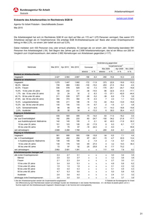 Arbeitsmarktreport

                                                                                                                                           zurück zum Inhalt
Eckwerte des Arbeitsmarktes im Rechtskreis SGB III
Agentur für Arbeit Potsdam - Geschäftsstelle Zossen
Mai 2010



Die Arbeitslosigkeit hat sich im Rechtskreis SGB III von April auf Mai um 172 auf 1.275 Personen verringert. Das waren 373
Arbeitslose weniger als im Vorjahresmonat. Die anteilige SGB III-Arbeitslosenquote auf Basis aller zivilen Erwerbspersonen
betrug im Mai 2,3%; vor einem Jahr belief sie sich auf 3,0%.

Dabei meldeten sich 430 Personen (neu oder erneut) arbeitslos, 53 weniger als vor einem Jahr. Gleichzeitig beendeten 581
Personen ihre Arbeitslosigkeit (-34). Seit Beginn des Jahres gab es 2.698 Arbeitslosmeldungen, das ist ein Minus von 200 im
Vergleich zum Vorjahreszeitraum; dem stehen 2.662 Abmeldungen von Arbeitslosen gegenüber (+117).



                                                                                                                     Veränderung gegenüber
                                                                                                                                 Vorjahresmonat1)
                  Merkmale                        Mai 2010      Apr 2010      Mrz 2010          Vormonat
                                                                                                                          Mai 2009       Apr 2009       Mrz 2009
                                                                                            absolut       in %         absolut   in %      in %           in %
Bestand an Arbeitsuchenden
Insgesamt                                              2.427         2.593        2.857          -166       -6,4          -450    -15,6         -10,3          -2,9
Bestand an Arbeitslosen
Insgesamt                                              1.275         1.447        1.692          -172     -11,9           -373    -22,6         -19,9        -10,3
 58,0% Männer                                            739           869        1.063          -130     -15,0           -203    -21,5         -16,4         -4,4
 42,0% Frauen                                            536           578          629           -42      -7,3           -170    -24,1         -24,7        -18,8
 15,4%     15 bis unter 25 Jahre                         196           232           311          -36     -15,5             -96   -32,9         -31,0        -17,1
  1,7%     dar. 15 bis unter 20 Jahre                     22            24            30           -2      -8,3             -13   -37,1         -42,9        -44,4
 40,1%     50 bis unter 65 Jahre                         511           539           577          -28      -5,2             -38    -6,9          -7,9          3,6
 27,9%     dar. 55 bis unter 65 Jahre                    356           372           392          -16      -4,3               7     2,0           1,1         12,0
 15,3% Langzeitarbeitslose                               195           211           198          -16       -7,6            -44   -18,4         -13,9        -16,8
 10,2% dar. 55 bis unter 65 Jahre                        130           144           133          -14       -9,7             -2    -1,5           2,1          0,8
  5,2% Schwerbehinderte                                    66           69            69            -3     -4,3             -11   -14,3         -18,8        -19,8
  2,0% Ausländer                                           26           30            34            -4    -13,3               6    30,0          30,4         41,7
Zugang an Arbeitslosen
Insgesamt                                                430           500           495          -70     -14,0            -53    -11,0         -16,2          0,4
dar. aus Erwerbstätigkeit                                192           255           233          -63     -24,7           -100    -34,2         -21,8        -17,7
     aus Ausbildung/sonst. Maßnahme                      142           145           155           -3      -2,1             42     42,0         -11,6         30,3
     15 bis unter 25 Jahre                               101           123           126          -22     -17,9               6     6,3          -6,1          7,7
     55 bis unter 65 Jahre                                57            75            67          -18     -24,0              -3    -5,0             -         55,8
seit Jahresbeginn                                      2.698         2.268        1.768               x          x        -200     -6,9          -6,1          -2,8
Abgang an Arbeitslosen
Insgesamt                                                581           690           500         -109     -15,8             -34    -5,5          7,1           4,4
dar. in Erwerbstätigkeit                                 305           402           254          -97     -24,1             -15    -4,7         22,9          13,4
     in Ausbildung/sonst. Maßnahme                       138           140           106           -2      -1,4              -2    -1,4         -9,7          -5,4
     15 bis unter 25 Jahre                               130           179           124          -49     -27,4               4     3,2         14,0          39,3
     55 bis unter 65 Jahre                                72            97            52          -25     -25,8              -6    -7,7         73,2             -
seit Jahresbeginn                                      2.662         2.081        1.391               x          x         117      4,6           7,8          8,2
Arbeitslosenquoten bezogen auf
alle zivilen Erwerbspersonen                              2,3           2,7          3,1              x          x            x     3,0           3,4          3,5
    Männer                                                2,5           3,0          3,7              x          x            x     3,3           3,6          3,9
    Frauen                                                2,1           2,3          2,4              x          x            x     2,7           3,0          3,1
    15 bis unter 25 Jahre                                 3,4           3,9          5,3              x          x            x     4,9           5,6          6,2
    15 bis unter 20 Jahre                                 1,5           1,5          1,8              x          x            x     2,1           2,3          3,0
    50 bis unter 65 Jahre                                 3,5           4,0          4,3              x          x            x     4,1           4,5          4,3
    55 bis unter 65 Jahre                                 4,7           5,3          5,6              x          x            x     5,0           5,8          5,5
    Ausländer                                             2,6           3,6          4,0              x          x            x     2,4           3,1          3,2
abhängige zivile Erwerbspersonen                          2,6           3,0          3,5              x          x            x     3,4           3,7          3,9
1) Bei den Arbeitslosenquoten werden die Vorjahreswerte ausgewiesen.                                                        © Statistik der Bundesagentur für Arbeit
   Die Differenzierung nach Rechtskreisen basiert auf anteiligen Quoten der Arbeitslosen in den beiden Rechtskreisen, d.h. die Basis ist jeweils gleich und in d
   Summe ergibt sich die Arbeitslosenquote insgesamt. Abweichungen in der Summe sind rundungsbeding




                                                                                                                                                                       31
 