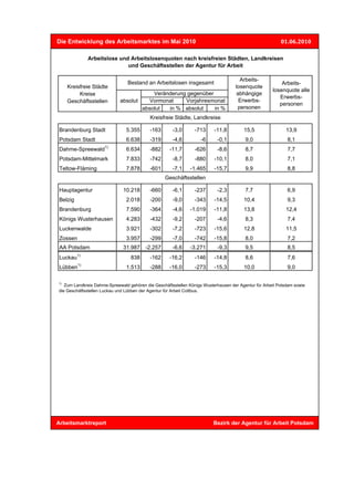Die Entwicklung des Arbeitsmarktes im Mai 2010                                                            01.06.2010

               Arbeitslose und Arbeitslosenquoten nach kreisfreien Städten, Landkreisen
                              und Geschäftsstellen der Agentur für Arbeit

                                                                                      Arbeits-
                                 Bestand an Arbeitslosen insgesamt                                        Arbeits-
    Kreisfreie Städte                                                               losenquote
                                                                                                      losenquote alle
         Kreise                          Veränderung gegenüber                       abhängige
                                                                                                         Erwerbs-
    Geschäftsstellen         absolut    Vormonat    Vorjahresmonat                    Erwerbs-
                                                                                                         personen
                                     absolut  in % absolut     in %                  personen
                                           Kreisfreie Städte, Landkreise

 Brandenburg Stadt              5.355      -163       -3,0       -713     -11,8         15,5                13,9
 Potsdam Stadt                  6.638      -319       -4,6          -6      -0,1         9,0                 8,1
                      1)
 Dahme-Spreewald                6.634      -882      -11,7       -626       -8,6         8,7                 7,7
 Potsdam-Mittelmark             7.833      -742       -8,7       -880     -10,1          8,0                 7,1
 Teltow-Fläming                 7.878      -601       -7,1    -1.465      -15,7          9,9                 8,8
                                                  Geschäftsstellen

 Hauptagentur                 10.218       -660       -6,1       -237       -2,3         7,7                 6,9
 Belzig                         2.018      -200       -9,0       -343     -14,5         10,4                 9,3
 Brandenburg                    7.590      -364       -4,6    -1.019      -11,8         13,8                12,4
 Königs Wusterhausen            4.283      -432       -9,2       -207       -4,6         8,3                 7,4
 Luckenwalde                    3.921      -302       -7,2       -723     -15,6         12,8                11,5
 Zossen                         3.957      -299       -7,0       -742     -15,8          8,0                 7,2
 AA Potsdam                   31.987 -2.257           -6,6    -3.271        -9,3         9,5                 8,5
          1)
 Luckau                           838      -162      -16,2       -146     -14,8          8,6                 7,6
          1)
 Lübben                         1.513      -288      -16,0       -273     -15,3         10,0                 9,0

1)
   Zum Landkreis Dahme-Spreewald gehören die Geschäftsstellen Königs Wusterhausen der Agentur für Arbeit Potsdam sowie
die Geschäftsstellen Luckau und Lübben der Agentur für Arbeit Cottbus.




Arbeitsmarktreport                                                        Bezirk der Agentur für Arbeit Potsdam
 