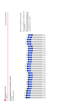 Umfassende Arbeitsmarktstatistik




Unterbeschäftigung (ohne Kurzarbeit) (in Tausend)
AA Potsdam
Januar 2008 bis Mai 2010




                                                                                                                                                         Förderung der Selbständigkeit und Alterteilzeit


                                                                                                                                                         PSA, berufl. Weiterbildung, 2. Arbeitsmarkt, § 428
      54     53   52                                                                                                                                     und § 126 SGB III
                       52
                            49                                      49   50   50   49                                           49   50   49
                                 47   48   48                                           47        47   48   47                                 47        Aktivierung und Eingliederung (§46 SGB III) und
                                                46   46   45   46                            46                  46   45   46                       45
                                                                                                                                                         Eignungsfeststellung und Trainingsmaßnahmen

                                                                                                                                                         Arbeitslosigkeit (nach § 16 SGB III)




     Jan Feb Mrz Apr Mai Jun Jul           Aug Sep Okt Nov Dez Jan Feb Mrz Apr Mai Jun Jul             Aug Sep Okt Nov Dez Jan Feb Mrz Apr Mai
     08 08 08 08 08 08 08                  08 08 08 08 08 09 09 09 09 09 09 09                         09 09 09 09 09 10 10 10 10 10
 