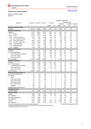 Arbeitsmarktreport

                                                                                                                                              zurück zum Inhalt
Eckwerte des Arbeitsmarktes
Agentur für Arbeit Potsdam
Mai 2010


                                                                                                                   Veränderung gegenüber
                                                                                                                               Vorjahresmonat1)
                  Merkmale                       Mai 2010      Apr 2010     Mrz 2010          Vormonat
                                                                                                                        Mai 2009       Apr 2009             Mrz 2009
                                                                                          absolut       in %         absolut       in %        in %           in %
Bestand an Arbeitsuchenden
Insgesamt                                            61.334       62.565       64.312        -1.231         -2,0       -1.925         -3,0          -2,0         -0,7
Bestand an Arbeitslosen
Insgesamt                                            31.987       34.244       36.617        -2.257         -6,6       -3.271         -9,3          -7,3         -3,7
 57,1% Männer                                        18.267       19.873       21.730        -1.606         -8,1       -1.864         -9,3          -6,6         -1,6
 42,9% Frauen                                        13.720       14.371       14.887          -651         -4,5       -1.407         -9,3          -8,3         -6,6
 10,9%     15 bis unter 25 Jahre                      3.474        3.878        4.392          -404        -10,4         -501       -12,6         -11,5          -5,0
  1,3%     dar. 15 bis unter 20 Jahre                   418          470          526           -52        -11,1          -82       -16,4         -14,1          -9,8
 31,0%     50 bis unter 65 Jahre                      9.905       10.513       11.000          -608         -5,8         -568        -5,4          -2,6          -0,3
 17,5%     dar. 55 bis unter 65 Jahre                 5.604        5.859        6.007          -255         -4,4          136         2,5           3,9           4,1
 29,8%     Langzeitarbeitslose                        9.533        9.811         9.899         -278         -2,8         -771         -7,5          -7,0         -6,4
   4,1%    Schwerbehinderte                           1.319        1.367         1.360          -48         -3,5          -18         -1,3            0,5        -4,2
   4,3%    Ausländer                                  1.360        1.398         1.459          -38         -2,7          -93         -6,4          -3,0             0,6
Zugang an Arbeitslosen
Insgesamt                                             7.377        8.331         8.106         -954        -11,5         -220        -2,9         -10,6          -6,9
dar. aus Erwerbstätigkeit                             2.858        3.404         3.437         -546        -16,0         -851       -22,9         -18,7         -19,8
     aus Ausbildung/sonst. Maßnahme                   2.023        2.168         2.181         -145         -6,7          298        17,3          -9,4           7,4
     15 bis unter 25 Jahre                            1.520        1.665         1.712         -145         -8,7          134          9,7          -7,4          -1,8
     55 bis unter 65 Jahre                              869          983           900         -114        -11,6           15          1,8          -1,4          -2,5
seit Jahresbeginn                                    42.405       35.028       26.697               x          x       -3.374         -7,4          -8,3          -7,5
Abgang an Arbeitslosen
Insgesamt                                             9.603       10.704         8.694       -1.101        -10,3          323         3,5           2,7              2,3
dar. in Erwerbstätigkeit                              4.439        5.550         3.658       -1.111        -20,0           33         0,7          10,6              1,2
     in Ausbildung/sonst. Maßnahme                    2.007        2.079         1.854          -72         -3,5          196        10,8          -1,7              0,8
     15 bis unter 25 Jahre                            1.844        2.078         1.647         -234        -11,3          131          7,6            6,5            1,5
     55 bis unter 65 Jahre                            1.209        1.218         1.095            -9        -0,7           99          8,9            0,7        14,3
seit Jahresbeginn                                    42.854       33.251       22.547               x          x         -225         -0,5          -1,6          -3,6
Arbeitslosenquoten bezogen auf
alle zivilen Erwerbspersonen                             8,5          9,2          9,8              x          x               x      9,4           9,9          10,2
dar. Männer                                              9,4         10,3         11,2              x          x               x     10,4          11,0          11,4
     Frauen                                              7,5          8,0          8,3              x          x               x      8,4           8,7           8,9
     15 bis unter 25 Jahre                              8,9           9,6         10,8              x          x               x      9,8          10,6          11,2
     15 bis unter 20 Jahre                              4,7           4,5          5,1              x          x               x      4,8           4,9           5,3
     50 bis unter 65 Jahre                              9,4          10,6         11,1              x          x               x     10,6          11,4          11,6
     55 bis unter 65 Jahre                             10,0          11,3         11,6              x          x               x     10,6          11,8          12,1
     Ausländer                                         16,0          18,9         19,7              x          x               x     19,7          19,5          19,6
abhängige zivile Erwerbspersonen                         9,5         10,2         10,9              x          x               x     10,5          11,1          11,4
Leistungsempfänger
 Arbeitslosengeld2)                                   9.278       10.455       12.540        -1.177        -11,3       -1.042       -10,1           -6,4         -0,5
Gemeldete Stellen
Zugang                                                2.892        3.227         2.870         -335        -10,4          -29        -1,0          15,7           7,1
dar. ungefördert3)                                    1.695        1.769         1.580          -74         -4,2          245        16,9          24,7          13,8
Zugang seit Jahresbeginn                             14.159       11.267         8.040              x          x          945         7,2           9,5           7,2
dar. ungefördert3)                                    7.679        5.984         4.215              x          x        1.196        18,4          18,9          16,6
Bestand                                               5.401        6.641         6.354       -1.240        -18,7       -3.875       -41,8         -23,5         -25,4
dar. ungefördert3)                                    2.701        2.923         2.671         -222         -7,6          154         6,0          15,7           6,8
1) Bei den Arbeitslosenquoten werden die Vorjahreswerte ausgewiesen.                                                           © Statistik der Bundesagentur für Arbeit
2) Vorläufige, hochgerechnete Werte für April 2010 und Mai 2010; ohne Arbeitslosengeld bei Weiterbildung
3) Ohne Stellen für ABM, AGH, PSA und BSI




                                                                                                                                                                           5
 