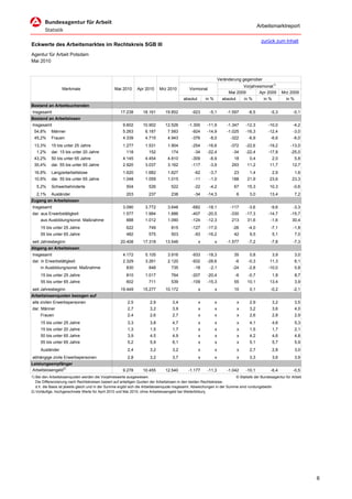 Arbeitsmarktreport

                                                                                                                                              zurück zum Inhalt
Eckwerte des Arbeitsmarktes im Rechtskreis SGB III
Agentur für Arbeit Potsdam
Mai 2010


                                                                                                                    Veränderung gegenüber
                                                                                                                                Vorjahresmonat1)
                  Merkmale                        Mai 2010      Apr 2010     Mrz 2010          Vormonat
                                                                                                                         Mai 2009       Apr 2009            Mrz 2009
                                                                                           absolut       in %         absolut       in %       in %           in %
Bestand an Arbeitsuchenden
Insgesamt                                            17.238        18.161        19.852         -923       -5,1         -1.597       -8,5         -5,3           -0,1
Bestand an Arbeitslosen
Insgesamt                                              9.602       10.902        12.526       -1.300      -11,9         -1.347      -12,3        -10,0           -4,2
 54,8%      Männer                                     5.263        6.187         7.583         -924      -14,9         -1.025      -16,3        -12,4           -3,0
 45,2%      Frauen                                     4.339        4.715         4.943         -376       -8,0           -322       -6,9         -6,6           -6,0
 13,3%      15 bis unter 25 Jahre                      1.277        1.531         1.904         -254      -16,6           -372      -22,6        -19,2          -13,0
   1,2%     dar. 15 bis unter 20 Jahre                   118          152           174           -34     -22,4            -34      -22,4        -17,8          -25,0
 43,2%      50 bis unter 65 Jahre                      4.145        4.454         4.810         -309       -6,9             18        0,4             2,0            5,8
 30,4%      dar. 55 bis unter 65 Jahre                 2.920        3.037         3.162         -117       -3,9            293       11,2         11,7          12,7
 16,9%      Langzeitarbeitslose                        1.620        1.682         1.627           -62      -3,7             23        1,4             2,9            1,6
 10,9%      dar. 55 bis unter 65 Jahre                 1.048        1.059         1.015           -11      -1,0            188       21,9         23,6          23,3
   5,2%     Schwerbehinderte                             504           526          522           -22      -4,2             67       15,3         10,3           -0,6
   2,1%     Ausländer                                    203          237           238           -34     -14,3                 6     3,0         13,4               7,2
Zugang an Arbeitslosen
Insgesamt                                              3.090        3.772         3.648         -682      -18,1           -117       -3,6         -9,6           -3,3
dar. aus Erwerbstätigkeit                              1.577        1.984         1.886         -407      -20,5           -330      -17,3        -14,7          -15,7
     aus Ausbildung/sonst. Maßnahme                      888        1.012         1.090         -124      -12,3            213       31,6         -1,6          30,4
     15 bis unter 25 Jahre                               622          749           815         -127      -17,0            -26       -4,0         -7,1           -1,8
     55 bis unter 65 Jahre                               482           575          503           -93     -16,2             42        9,5             5,1            7,0
seit Jahresbeginn                                    20.408        17.318        13.546              x          x       -1.577       -7,2         -7,8           -7,3
Abgang an Arbeitslosen
Insgesamt                                              4.172        5.105         3.916         -933      -18,3             35        0,8             3,9            3,0
dar. in Erwerbstätigkeit                               2.329        3.261         2.120         -932      -28,6             -6       -0,3         11,3               6,1
     in Ausbildung/sonst. Maßnahme                       830           848          735           -18      -2,1            -24        -2,8       -10,0               0,8
     15 bis unter 25 Jahre                               810        1.017           764         -207      -20,4             -6        -0,7            1,8            8,7
     55 bis unter 65 Jahre                               602           711          539         -109      -15,3             55       10,1         13,4               3,9
seit Jahresbeginn                                    19.449        15.277        10.172              x          x           10        0,1         -0,2           -2,1
Arbeitslosenquoten bezogen auf
alle zivilen Erwerbspersonen                              2,5          2,9           3,4             x          x               x     2,9             3,2            3,5
dar. Männer                                               2,7          3,2           3,9             x          x               x     3,2             3,6            4,0
     Frauen                                               2,4          2,6           2,7             x          x               x     2,6             2,8            2,9
     15 bis unter 25 Jahre                                3,3          3,8           4,7             x          x               x     4,1             4,6            5,3
     15 bis unter 20 Jahre                                1,3          1,5           1,7             x          x               x     1,5             1,7            2,1
     50 bis unter 65 Jahre                                3,9          4,5           4,9             x          x               x     4,2             4,6            4,8
     55 bis unter 65 Jahre                                5,2          5,9           6,1             x          x               x     5,1             5,7            5,9
     Ausländer                                            2,4          3,2           3,2             x          x               x     2,7             2,8            3,0
abhängige zivile Erwerbspersonen                          2,8          3,2           3,7             x          x               x     3,3             3,6            3,9
Leistungsempfänger
Arbeitslosengeld2)                                     9.278       10.455        12.540       -1.177      -11,3         -1.042      -10,1         -6,4           -0,5
1) Bei den Arbeitslosenquoten werden die Vorjahreswerte ausgewiesen.                                                       © Statistik der Bundesagentur für Arbeit
   Die Differenzierung nach Rechtskreisen basiert auf anteiligen Quoten der Arbeitslosen in den beiden Rechtskreisen
   d.h. die Basis ist jeweils gleich und in der Summe ergibt sich die Arbeitslosenquote insgesamt. Abweichungen in der Summe sind rundungsbedin
2) Vorläufige, hochgerechnete Werte für April 2010 und Mai 2010; ohne Arbeitslosengeld bei Weiterbildung




                                                                                                                                                                           6
 