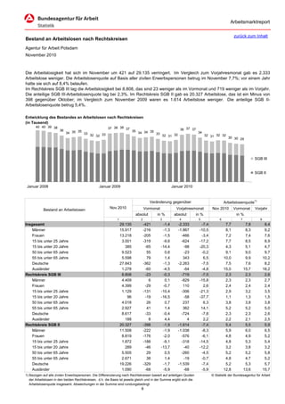 Arbeitsmarktreport

                                                                                                                                                   zurück zum Inhalt
Bestand an Arbeitslosen nach Rechtskreisen
Agentur für Arbeit Potsdam
November 2010



Die Arbeitslosigkeit hat sich im November um 421 auf 29.135 verringert. Im Vergleich zum Vorjahresmonat gab es 2.333
Arbeitslose weniger. Die Arbeitslosenquote auf Basis aller zivilen Erwerbspersonen betrug im November 7,7%; vor einem Jahr
hatte sie sich auf 8,4% belaufen.
Im Rechtskreis SGB III lag die Arbeitslosigkeit bei 8.808, das sind 23 weniger als im Vormonat und 719 weniger als im Vorjahr.
Die anteilige SGB III-Arbeitslosenquote lag bei 2,3%. Im Rechtskreis SGB II gab es 20.327 Arbeitslose, das ist ein Minus von
398 gegenüber Oktober; im Vergleich zum November 2009 waren es 1.614 Arbeitslose weniger. Die anteilige SGB II-
Arbeitslosenquote betrug 5,4%.

Entwicklung des Bestandes an Arbeitslosen nach Rechtskreisen
(in Tausend)
       40 40 39 38                                      37 38 38 37
                       36                                                  35 34 34 35                        36 37 37
                            34 35 35 33                                                33                                 34
                                        32 32 33                                                  32 31 32                      32 31 32 32
                                                                                                                                            30 30 29




                                                                                                                                                                  SGB III


                                                                                                                                                                  SGB II


 Januar 2008                                      Januar 2009                                         Januar 2010



                                                                                      Veränderung gegenüber                                 Arbeitslosenquote1)
                                                         Nov 2010                  Vormonat              Vorjahresmonat             Nov 2010       Vormonat       Vorjahr
            Bestand an Arbeitslosen
                                                                            absolut       in %          absolut          in %                       in %
                                                              1                2              3              4            5             6              7             8
Insgesamt                                                         29.135           -421        -1,4          -2.333         -7,4             7,7            7,8           8,4
    Männer                                                        15.917           -216        -1,3          -1.867        -10,5             8,1            8,3           9,2
    Frauen                                                        13.218           -205        -1,5            -466         -3,4             7,2            7,4           7,6
    15 bis unter 25 Jahre                                          3.001           -319        -9,6            -624        -17,2             7,7            8,5           8,9
    15 bis unter 20 Jahre                                            385            -65       -14,4             -98        -20,3             4,3            5,1           4,7
    50 bis unter 65 Jahre                                          9.523             55         0,6             -23         -0,2             9,1            9,0           9,7
    55 bis unter 65 Jahre                                          5.598             79         1,4             343          6,5            10,0            9,9          10,2
    Deutsche                                                      27.843           -362        -1,3          -2.263         -7,5             7,5            7,6           8,2
    Ausländer                                                      1.278            -60        -4,5             -64         -4,8            15,0           15,7          18,2
Rechtskreis SGB III                                                8.808            -23        -0,3            -719         -7,5             2,3            2,3           2,6
    Männer                                                         4.409              6         0,1            -829        -15,8             2,3            2,3           2,7
    Frauen                                                         4.399            -29        -0,7             110          2,6             2,4            2,4           2,4
    15 bis unter 25 Jahre                                          1.129           -131       -10,4            -306        -21,3             2,9            3,2           3,5
    15 bis unter 20 Jahre                                             96            -19       -16,5             -58        -37,7             1,1            1,3           1,5
    50 bis unter 65 Jahre                                          4.018             26         0,7             237          6,3             3,8            3,8           3,8
    55 bis unter 65 Jahre                                          2.927             41         1,4             362         14,1             5,2            5,2           5,0
    Deutsche                                                       8.617            -33        -0,4            -724         -7,8             2,3            2,3           2,6
    Ausländer                                                        188              8         4,4               4          2,2             2,2            2,1           2,5
Rechtskreis SGB II                                                20.327           -398        -1,9          -1.614         -7,4             5,4            5,5           5,9
    Männer                                                        11.508           -222        -1,9          -1.038         -8,3             5,9            6,0           6,5
    Frauen                                                         8.819           -176        -2,0            -576         -6,1             4,8            4,9           5,2
    15 bis unter 25 Jahre                                          1.872           -188        -9,1            -318        -14,5             4,8            5,3           5,4
    15 bis unter 20 Jahre                                            289            -46       -13,7             -40        -12,2             3,2            3,8           3,2
    50 bis unter 65 Jahre                                          5.505             29         0,5            -260         -4,5             5,2            5,2           5,8
    55 bis unter 65 Jahre                                          2.671             38         1,4             -19         -0,7             4,8            4,7           5,2
    Deutsche                                                      19.226           -329        -1,7          -1.539         -7,4             5,2            5,3           5,7
    Ausländer                                                      1.090            -68        -5,9             -68         -5,9            12,8           13,6          15,7
1) Bezogen auf alle zivilen Erwerbspersonen. Die Differenzierung nach Rechtskreisen basiert auf anteiligen Quoten                  © Statistik der Bundesagentur für Arbeit
   der Arbeitslosen in den beiden Rechtskreisen, d.h. die Basis ist jeweils gleich und in der Summe ergibt sich die
   Arbeitslosenquote insgesamt. Abweichungen in der Summe sind rundungsbedingt.
                                                                               8
 